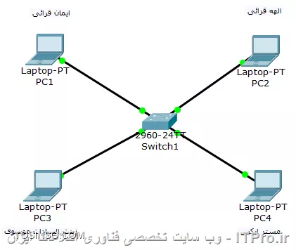 سناریو ای برای مشاهده Collision در ارتباط half duplex در Switch