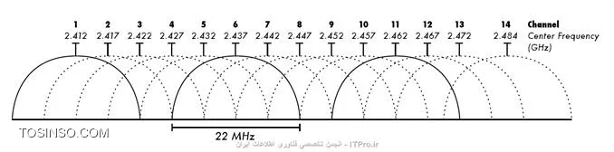 با سلام
البته پاسخ  MEHRDAD  سوال شما رو پوشش میده فقط جهت اطلاعات بیشتر منم این مطالب رو عرض میکنم.

! Wireless Channels:
جواب سوال اول شما که Wireless Channels چیست ؟
802.11 یه استاندارد جهانی هست.
802.11 هر یک از فرکانس باندهای 2.4,3.6,4.9/5.0GHz را به کانال‌هایی تقسیم می‌کند، که مشابه با radio way و TV broadcast bands به زیربخش‌هایی تقسیم شده‌اند.
به عنوان مثال باند 2.4000 تا 2.4835 به 13 کانال با فاصله 5 مگاهرتزی از هم تقسیم شده‌ است.
 کانال 1 در 2.412 گیگاهرتز و 13 در 2.472 گیگاهرتز قرار گرفته است.
 به عبارت بهتر، یک کانال محدوده‌ی فرکانسی که روتر در آن کار می‌کند را نشان می‌دهد.
در رنج 2.4GHz ، 14 کانال وجود دارد که با فاصله 5MHz از هم جدا شدند، البته با یک استثنا قبل از کانال 14ام، که فاصله‌ی آن 12MHz است.
از آنجایی که یک پروتکل به فواصل کانال 25MHzی احتیاج دارد، کانال‌های نزدیک به هم، با هم تداخل پیدا می‌کنند. بنابراین در حال حاضر، بسیاری از دستگاه‌ها فقط از کانال‌های 1، 6 و 11 برای جلوگیری از تداخل استفاده می‌کنند ، اگرچه با استاندارد 802.11g، چهار کانال  1، 5، 9 و 13نیز مورد استفاده قرار می‌گیرند.
میزان دسترسی کانال‌ها توسط هرکشور تعیین می‌شود، در بخشی از هر کشور تخصیص طیف رادیویی به خدمات مختلف محدود شده است. برای مثال کشور ژاپن برای استاندارد 802.11 b اجازه‌ی استفاده از هر 14 کانال را دارد در حالی که اسپانیا از کانال‌های 10 و 11، و فرانسه از کانال‌های 10 تا 13 استفاده می‌کند. آمریکای شمالی و برخی از کشورهای آمریکای مرکزی و جنوبی از کانال‌های 1 تا 11 استفاده می‌کنند.
جواب قسمت دوم سوال شما بله می باشد
یعنی اگر 2تا Access Point کنار هم باشه و خودت Channel اونا رو ست کنی و هر دوشون رو یکی بزاری حتماً تداخل پیدا میشه.
برای درک بهتر تداخل این Channel ها و انتخابشون عکس زیر رو ببینید:

||http://network.tosinso.com/files/get/ef1cf77f-3653-457e-980a-80c72a6cfc01||

<ltr>
1-6, 2-7, 3-8, 4-9, 5-10, 6-11
<ltr>
اعداد بالا نمایانگر این هستن که اگه 1 رو انتخاب کردی channel بعدی باید 6 باشه
اگه 2 رو انتخاب کردی channel بعدی باید 7 باشه و الا آخر
