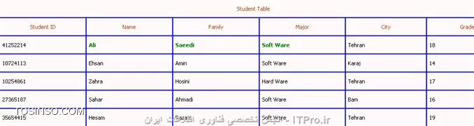 اگر میخواهید SQL سرور را در زبان محبوب #C به کار بگیرید حتماً به*| مطالب قبلی ::https://tosinso.com/articles/8338/%d8%a2%d9%85%d9%88%d8%b2%d8%b4-%d8%a7%d8%b1%d8%aa%d8%a8%d8%a7%d8%b7-%d8%a8%d8%a7-SQL-Server-%d8%af%d8%b1-%d8%b3%db%8c-%d8%b4%d8%a7%d8%b1%d9%be-(C-sharp)(%D8%A8%D8%AE%D8%B4-%D9%BE%D9%86%D8%AC%D9%85)|*در وبسایت  itpro  سری بزنید و نحوه ایجاد و اتصال و بانک Sql را در این زبان یاد بگیرید چون این روز ها برنامه نویسی بدون بانک اطلاعاتی اصلاً معنایی ندارد و برای سبقت از رقیبان خود باید حرفه ای کار کرد تا در بازار کار موفق باشید و برای حرفه ای تر شدن این موضوع یکی از عوامل موفقیت شما کار کردن با بانک های اطلاعاتی می باشد و جالب است بدانید اگر در استفاده از بانک ها ضعیف کار کنید حتماً برنامه شما سر بلند از Attack کردن بیرون نخواهد آمد. استفاده از بانک های اطلاعاتی در برنامه نویسی وب هم کار امد هست و یکی از نیاز های اصلی می باشد.

چند دستور ابتدایی و البته کاربردی در پایگاه داده Sql server دستوراتی هستند که برای فراخوانی از یک یا چند جدول ، ایجاد شرط برای جداول و به روز کردن و پاک کردن داده های جداول استفاده میشوند که به اختصار و با چند مثال اینها را توضیح میدهیم.
||http://tosinso.com/files/get/fd86abd9-972c-41f2-b6cd-dcfaa79fa807||

!! دستور Select 
این دستور جزء ابتدایی ترین دستورات مربوط به پایگاه داده SQL می باشد که برای انتخاب و دیدن اطلاعات درخواستی از یک جدول در پایگاه و یا چندین جدول و در نهایت ادغام کردن اطلاعات و دیدن آنها در يک جدول استفاده می شود 
این دستور به شکل زیر به کار میرود
<ltr>
Select    نام ستون يا ستون های مورد نظر 
From    نام جدول
<ltr>
مثال :می خواهيم ستون های Name و Family را از جدول Student مشاهده کنيم همانطور که در جدول زیر می بینید این جدول دارا ی6 ستون است که ما فقط میخواهیم 2تای آنها را ببینیم

||http://tosinso.com/files/get/cddc2562-a428-4303-8fd1-11414ab3f3e2||

در تصویر بالا دیدیم که با درج کد 
<ltr>
Select   Name , Family
From Student
<ltr>
توانستیم به خواسته خود برسیم.برای مشاهده کليه ستون های جدول مورد نظر از نشانگر * در قسمت نام ستون استفاده کنید همانند مثال زیر:
<ltr>
Select   *
From Students
<ltr>
در صورت اینکه در جدول های خود برای جستجو مورد تکراری داشتید میتوانید از DISTINCT استفاده کنید (جهت عدم نمایش موارد تکراری در جدول خود)
در این صورت فقط کافی است پس از دستور Select عبارت DISTINCT را بنویسید 
در تصویر زیر خواهیم دید که در ستون Company دو ورودی تکراری به نام Dell داریم

||http://tosinso.com/files/get/f1a50cf1-cc4e-4624-880a-cc3aad44cbed||
برای جلوگیری از ستون های تکراری مطابق عکس زیر و توسط DISTINCT بهره بگیرید.

||http://tosinso.com/files/get/254be842-021f-4163-b6fa-92cb41a090d7||

!! دستور Where
این دستور نیز جزء ابتدایی ترین و البته پرکاربرد ترین دستورات پایگاه داده SQL می باشد، که برای افزودن شرط يا شرط هايی برای محدودیت نتايج جستجو به صورت دقیق تر به کار می رود.
دستور where بايد بعد از  Select به کار رود  ضمناً میتوان از عملگرهای AND و OR و ... استفاده نمود و توسط این عملگرها و علامت پرانتز چندين شرط را با هم ادغام نمود.مطابق تصویر زیر میتوان از عمل گرهای دیگر استفاده نمود

||http://tosinso.com/files/get/b5e2189c-499c-433e-8d50-1cb9f939b996||

توسط دستور select یاد گرفتیم چگونه دو ستون از جدول را از پایگاه فرا بخوانیم اما اینبار با کمک Where میتوانیم جستجوی خود را بهینه کنیم (همانند مثال زیر)انتخاب نام و نام خانوادگی دانشجويانی که شهر محل سکونت آنها تهران است از جدول Student به صورت زير انجام می شود

||http://tosinso.com/files/get/c1e6962b-0301-44e8-9a4d-a9bda3f93570||

همانگونه که در تصویر زیر میبینیم توسط دستور select و به کارگیری Where جستجوی خود را انجام دادیم.

||http://tosinso.com/files/get/883ba0cd-0838-4262-9d0d-f907a2b717e3||

||http://tosinso.com/files/get/883ba0cd-0838-4262-9d0d-f907a2b717e3||
	
یادآوری: فقط مقادير رشته ای ( متن ) بين دو علامت   کوتیشن قرار میگیرد .

!! * اعمال بيش از يک شرط و ادغام شرط ها با عملگر AND *
حال توسط  عملگر AND میتوانیم مثال بالا را بهینه تر کنیم و بگییم علاوه بر اینکه نام و نام خانوادگی دانشجویانی که محل سکونتشان تهران است آنهایی را نمایش بده که نمره آنها بيش از پانزده باشد.

||http://tosinso.com/files/get/9cfbe644-8c51-48a5-bdd4-65ce5c469bb4||

!! *عبارت like *
برای تعيين يک قالب خاص استفاده میگردد.

مثال : نام دانشجويانی که شهر محل سکونت آنها با حرفTشروع می شود :
<ltr>
Select Name From Students 
Where City like T%

<ltr>
مثال : نام دانشجويانی که نام شهر محل سکونت آنها به az ختم می شود :
<ltr>
Select Name From Student 
Where City Like %az

<ltr>
مثال : نام دانشجويانی که شهر محل سکونت آنها دارای حروف te است :
<ltr>
Select Name From Student
Where City Like %te%

<ltr>
مثال : نام دانشجويانی که شهر محل سکونت آنها 6 حرفی بوده و با حرف T شروع می شود :
<ltr>
Select Name From Student 
Where City Like T-----

<ltr>
علامت % به معنای هر چند کاراکتر يا حرف دلخواه در قالب ارائه شده و علامت - نمايانگر يک کاراکتر دلخواه است

!! دستور insert
از دستور insertبرای وارد کردن و ايجاد يک رکورد جديد در جدول استفاده می شود .
نحوه استفاده از این دستور همانند کد زیر است
	
<ltr>
Insert into   نام جدول 
Values    ( مقدار 1 ، مقدار 2 ، ... )
<ltr>

نام ستون های مورد نظر را به ترتيب جلوی نام جدول در يک پرانتز وارد کرده و با کاما از هم جدا می کنيم و سپس مقادير متناظر را به همان ترتيب پس از واژه Values در پرانتز وارد می کنيم 
نکته:چنانچه برای فيلد يا فيلدهايی مقداری در نظر گرفته نشود ، جای آنها در جدول خالی می ماند . فقط بايد به ترتيب نام ستون ها و مقادير دقت کرد .
مثال:مشخصات نام و نام خانوادکی را برای يک دانشجو به نام فرهاد خانلری را در جدول student وارد کنيد :
||http://tosinso.com/files/get/fabb6445-b144-461e-8ed2-0d4818e06834||

تصویر بالا جدول ما را نشان میدهد.توسط کد زیر میتوانیم مثال خود را جلو ببریم

||http://tosinso.com/files/get/9b781605-e7a0-400e-93f7-f5c6f3bea006||

تصویر زیر نشان میدهد که توسط کد بالا یک دانشجوی جدید به لیست اضافه شده است.
||http://tosinso.com/files/get/95c70a10-fdf9-4ed9-96ad-0c3fc3daecaf||

!! دستور Update
از اين دستور نیز برای تغيير اطلاعات موجود در يک فيلد و جايگزين کردن آن مقدار با يک مقدار جديد به کار می رود. نحوه به کار بردن این دستور همانند زیر است 
<ltr>
Update   نام جدول 
Set   نام فيلد = مقدار جديد 
Where   نام فيلد = مقدار قبلی
<ltr>
با درج یک مثال این موضوع را بهتر درک میکنیم 
مثال:نام دانشجو احمد رضايي را به علی رضايي تغيير دهيد :
<ltr>
Update  Student 
Set   Name = Ali 
Where   Name =  Ahmad 

<ltr>
همچنين می توان برای تعيين رکوردی که می خواهيم تغيير دهيم ، از مقدار يک فيلد ديگر به غير از فيلدی که می خواهد تغيير کنيد استفاده کنيم . در اين حالت از فيلد مذکور ، برای آدرس دهی رکورد مورد نظر استفاده می شود . مثال : نام دانشجو با شماره دانشجويی 41252214 را به علی تغيير دهيد :
<ltr>
Update  Student Set Name =  Ali  
Where StudentID =  41252214 
<ltr>
||http://tosinso.com/files/get/a998bcb0-ccbe-4b7a-921c-c696fccea80c||

!! *تغيير اطلاعات در بيش از يک فيلد در رکورد *
تمامی مقادير جديدی که می خواهيم تغيير دهيم ، جلوی کلمه Set به ترتيب مینویسیم و با کاما (،)از هم جدا می کنيم  در نهایت به همان ترتيب فيلدها با مقادير قبلی را در جلوی دستور Where می نوسيم . این دستور را میتوان به شکر زیر استفاده نمود
<ltr>
Update   نام جدول 
Set  فيلد 1 = مقدار جديد 1 ، فيلد 2 = مقدار جديد 2 ، ... .
Where  فيلد 1 = مقدار قبلی 1 ، فيلد 2 = مقدار قبلی 2 ، ... . 

<ltr>
 همچنين می توان فقط از يک فيلد در قسمت شرط برای آدرس دهی رکورد مورد نظر استفاده کرد . مثال : نام ، نام خانوادگی و رشته تحصيلی دانشجو به شماره دانشجويي 41252214 را به ترتيب به فرهاد، خانلری و نرم افزار تغيير دهيد :
<ltr>
Update  Student
Set Name =  farhad  , Family =  khanlari , Major = Soft Ware 
Where  StudentID = 41252214
<ltr>
توسط کد بالا به تصویر زیر میرسیم
||http://tosinso.com/files/get/ef1fde2b-bd53-404d-8bf2-a7e6ea944671||

!! دستور Delete 
همانطور که از اسم این دستور پیداست برای حذف اطلاعات يک رکورد در جدول استفاده می شود و به صورت زیر این دستور را به کار می بریم
<ltr>
Delete From نام جدول 
Where نام و مقدار يک فيلد از رکورد مورد نظر
<ltr>
توسط یک مثال کاربرد این دستور را یاد خواهیم گرفت ( رکورد اطلاعات دانشجو به شماره دانشجويي 10724113 را حذف کنيد)

<ltr>
Delete From Students
Where StudentID = 10724113 
<ltr>
توسط کد بالا به جواب میرسیم(مطابق تصویر زیر)
||http://tosinso.com/files/get/8d0a130a-cf63-49b6-9c07-e76e2292fac9||
البته ممکن است ما بخواهیم کليه رکوردهای يک جدول را حذف کنیم  برای این منظور از دستور زیر استفاده میکنیم 
لازم به ذکر است که فقط اطلاعات درون جدول ها پاک میشود
<ltr>
Delete From نام جدول 
يا 
Delete * From نام جدول
<ltr>

نویسنده : فرهاد خانلری 
منبع : |جزیره بانک های اطلاعاتی وب سایت توسینسو::https://tosinso.com/dba|
هرگونه نشر و کپی برداری بدون ذکر منبع و نام نویسنده دارای اشکال اخلاقی می باشد .