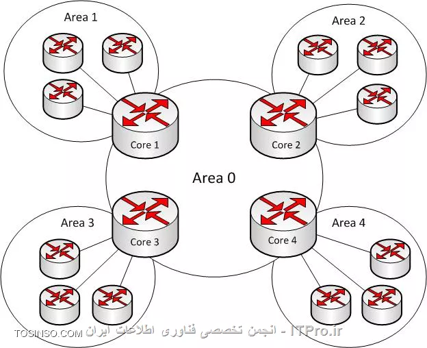 مفهوم Area در پروتکل مسیریابی OSPF
