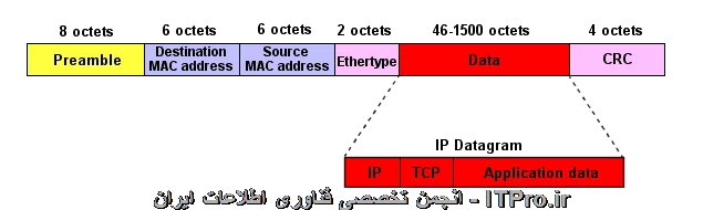 سلام 
سلام گمون کنم تصویر زیر جواب سوالتون رو بده 
||http://network.tosinso.com/files/get/eff70c07-fa40-429a-bea6-6fd5d24bca88||
بسته های اطلاعاتی وقتی به روتر پیش فرض فرستاده میشن بر طبق عکس العمل روتر فریم قدیم از داده ها جدا شده و در مسیر یابی جدید با توجه به جدول مسیر یایی جدید مک جدید دوباره تولید و به بسته اضافه می شه و بسته قدیم جزیی از recovery consol  شناخته می شه 
