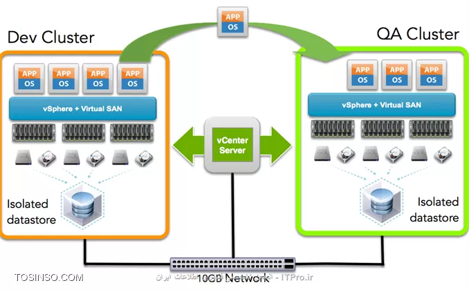 دو عدد SAN Storage در ساختار FT