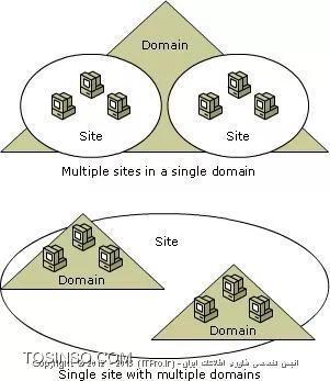 مفهوم Site در اکتیودایرکتوری