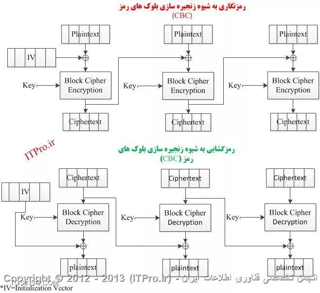 روش زنجیره سازی بلوکها