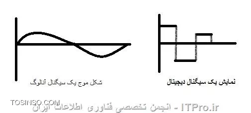 میدونید که داده درون کابل با استفاده از سیگنالهای الکتریکی انتقال پیدا میکنه که هر شکل موج اون سیگنال دارای سه جزء دامنه و فرکانس و فاز است.
1-1 دامنه به معنی ارتفاع یا عمق یک سیگنال (شکل موج) نسبت به یک نقطه مرجع است .
2-1 به تعداد سیکل کامل یک شکل موج در واحد زمان (ثانیه) فرکانس آن شکل موج میگویند و واحد آن HZ است به طور مثال یک سیگنال با فرکانس 1KHZ در یک ثانیه 1000 سیکل دارد و دوره تناوب آن برابر 1ms است
1-3 موقعیت یک شکل موج نسبت به یک زمان خاص (مثلا زمان صفر) را فاز یک سیگنال میگویند مقدار فاز یک سیگنال هم از صفر تا 360 درجه قابل تغییر است معمولا فاز یک موج در زاویه های خاصی مانند 45 و 90 و 135 و.... تغییر میکند 
نکته : یک سیگنال دیجیتال دارای مقادیر گسسته نسبت به زمان است کامپیوتر ها با سیگنال دیجیتال باینری کار میکنند زیرا فقط دارای دو مقدار صفر و یک هستند.
اما اینها چه ربطی به داده های ما در کابل دارند:مستقیما با تضعیف سیگنال الکتریکی و خاصیت خازنی کابل در ارتباط ند.
با زیاد شدن طول کابل سیگنال الکتریکی در داخل کابل ضعیف میشود این عمر باعث میشود که ارتفاع پالسهای حامل پیام کمتر از حد لازم شوند و دستگاههایی که در انتهای دیگر خط در حال تشخیص 0 و 1 ها هستند دچار خطا شوند.
و با افزایش طول کابل 2سیم به هم تابیده شده با یکدیگر و با غلاف الومینیومی خازن هایی رو تشکیل میدهد این خازن ها به همراه مقاومت اهمی سیم یک ثابت زمانی ایجاد میکند این امر سبب پهن شدن و تغییر فرم پالسهای حامل پیام شده و در نهایت موجب محدودیت فرکانس کار کابل میشود.
نکته علاوه بر تداخل الکتریکی خارجی , تداخل حاصل از القای الکتریکی و مغناطیسی بین جفت سیم های داخل یک کابل نیز کار این نوع کابلهای جفت به هم تابیده را محدود میکند که در مورد کابلهای stp بیشتر رخ میدهد.

||http://network.tosinso.com/files/get/f0b84ce8-3829-4bf7-98b0-cf300b1b444e||