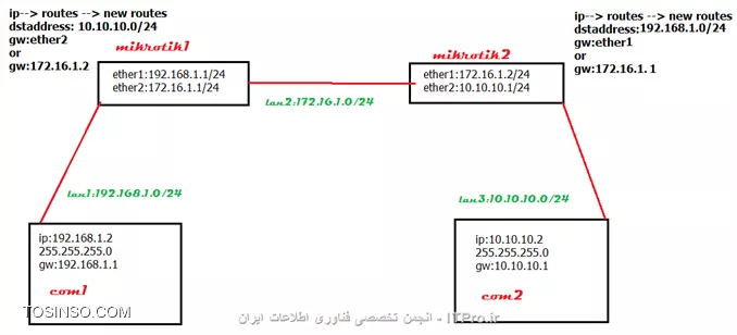 با سلام ؛ من می خوام با کمک استاتیک روت بین دو روتر ارتباط برقرار کنم تنظیمات را انجام دادم اما ping ندارم ، میشه کمکم کنین؟ خیلی امتحان کردم مشکلش را نتونستک پیدا کنم ، ممنون
این هم عکس سناریو : 

||http://tosinso.com/files/get/f0c73b85-7678-4201-be42-18c36dcbe3f2||