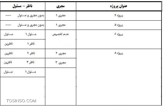 سلام به کاربران و مدیران سایت

من گزارشی شبیه به گزارش زیر رو دارم که با کمک Group Header و Group Footer بر اساس ستون عنوان پروژه دسته بندی کردم :

<center>
||https://tosinso.com/files/get/27e5fd01-1fbc-402f-a06d-2dbffffd27c7||
<center>
حالا میخوام در هر دسته و در هر ستون، مقدار های منحصر به فرد نشون داده بشه ، یعنی خروجی زیر دریافت بشه :
<center>
||https://tosinso.com/files/get/f0c8b7b9-24e4-4bf1-a1a5-913fa58908f6||
<center>

ممنون میشم راهنماییم بفرمایید.