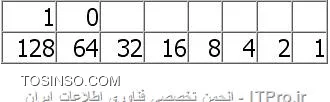 فرض کنید شما در این آدرس سکونت دارید:اهواز کیانپارس خیابان ده پلاک 60 .اگر بخواهم یک نامه را از هند یه شما بفرستم نمیتوانم فقط خیابان ده پلاک 60 را بنویسم حتی اگر آن قسمت نمایانگر منزل شما باشد واداره پست در ایران هم کمک نمیکند و برای اطمینان از صحت تحویل نامه آدرسهای پستی به ناحیه هایی تقسیم شده اند که کار را برای تحویل آن آسان میکند.آدرسهای IP نیز به این روش مشابه کار میکنند.هر IP از دو قسمت تشکیل شده است که قسمت اول متعلق به آدرس شبکه (network address)و قسمت دوم متعلق به آدرس میزبان (host) است :

* *Network Address* هر سیستم موجود بر روی شبکه مشابه , به عنوان بخشی از آدرس IP آن در نظر گرفته میشود.بطور مثال IP 10.20.20.20 با توجه به اینکه IP از کلاس A میباشد عدد 10 مشخص کننده آدرس شبکه در این IP است.
* *Host Address* هر سیستم موجود بر روی شبکه را مشخص میکند آدرس هاست بصورت منحصر بفرد میباشد زیرا این آدرس نشان دهنده یک سیستم خاص بر روی شبکه میباشد .بطور مثال IP 10.20.20.20 اعداد 20.20.20 آدرس هاست را نشان میدهد : تصویر های پایین 

||http://network.tosinso.com/files/get/bcc25568-bbae-4144-923c-e48579ba0a8b||

||http://network.tosinso.com/files/get/36fac825-9304-4744-8300-51743db0b624||

برای اینکه ما بتونیم آدرس IP رو راحتتر به خاطر بسپاریم، آدرس IP  رو در مبنا ده استفاده میکنند ولی کامپیوترها و دیگر تجهیزات شبکه مانند روتر ها از آدرس IP به صورت باینری برای بر قراری ارتباط استفاده می کنند.آدرس IP  ورژن 4 که مورد صحبت ماست از چهار قسمت تشکیل میشه که به هر کدوم از این قسمتها یک Octet یا یک هشت تایی میگیم. دلیلشم اینه که عدد هایی که در این Octet ها مینویسیم  در مبنای 10 است که نماینده 8 تا صفر یا یک که همون باینریه هستند.
<c#>
Octet.Octet.Octet.Octet
<c#>
به هر کدوم از  Octet از هشت  خونه یا هشت بیت تشکیل میشن، پس آدرس IP ورژن 4 از چهار Octet هشت بیتی بوجود میاد و در مجموع 32 بیت یا چهار بایت می باشد.ارزش بیتها در هر Octet از سمت راست به چپ بیشتر میشه، به عبارت دیگه اولین خونه از سمت راست در هر Octet بیانگر 2 به توان صفر(1) و اولین خونه از سمت چپ در هر Octet بیانگر 2 به توان هفت (128) است. پس با کمی دقت می فهمیم که هر Octet بین صفر تا 256 متغیره.(به غیر از اولین Octet از سمت چپ که بین 1 تا 239 است. ) اگر هر هشت خونه یک  ست شوند بزرگترین عدد آن Octet را داریم یعنی:
<c#>
1+2+4+8+16+32+64+128=256
<c#>
اگر هر هشت خونه صفر  ست شوند کوچکترین عدد آن Octet را داریم یعنی:
<c#>
0+0+0+0+0+0+0+0=0
0 ≤ Octet ≤ 256

<c#>

!! تقسیم بندی کلاس های IP
--
برای تشخیص اینکه آدرس IP  ما در کدوم کلاس  IP قرار دارد به عدد *اولین Octet در سمت چپ*  نگاه می کنیم:
<c#>
Octet.Octet.Octet.Octet
<c#>
آدرسهای IP به پنج کلاس تقسیم میشن که انواع و تفاوتاشونو در ادامه میگم:

*کلاس A :*

با ارزش ترین بیت Octet اول برای IP هایی که در این کلاس هستند صفر است، یعنی Octet اول برای این IP ها بین 1 تا 127 است:
||http://network.tosinso.com/files/get/3730ad94-4745-4804-8587-0db480e9b313||
<c#>
1+0+0+0+0+0+0+0=1
1+2+4+8+16+32+64=127
1 ≤ A Class  ≤ 127
<c#>
* کلاس B :*
با ارزش ترین بیت Octet اول برای IP هایی که در این کلاس هستند یک و بیت بعدی صفر  است، یعنی Octet اول برای این IP ها بین 128 تا 191 است:
||http://network.tosinso.com/files/get/f1030a2b-a38e-4231-8318-be66a2f28f93||
<c#>
0+0+0+0+0+0+0+128=128
1+2+4+8+16+32+128=191
128 ≤ B Class  ≤ 191
<c#>

* کلاس C :*
با ارزش ترین دو بیت Octet اول برای IP هایی که در این کلاس هستند یک و بیت بعدی صفر  است، یعنی Octet اول برای این IP ها بین 192 تا 223 است:
||http://network.tosinso.com/files/get/e60f2bf4-e769-4fb3-b67d-5f0027633f1e||
<c#>
0+0+0+0+0+0+64+128=192
1+2+4+8+16+64+128=223
192 ≤ C Class  ≤ 223
<c#>
*کلاس D :*
با ارزش ترین  سه بیت Octet اول برای IP هایی که در این کلاس هستند یک و بیت بعدی صفر  است، یعنی Octet اول برای این IP ها بین 224 تا 239 است:
||http://network.tosinso.com/files/get/ffb84211-a0f5-486a-99ff-5ea28c7e0d57||
<c#>
0+0+0+0+0+32+64+128=224
1+2+4+8+32+64+128=239
224≤ D Class  ≤ 239
<c#>
*کلاس E :*
برای MultiCasting  استفاده میشود. *ضمناً :* ما به عنوان طراح شبکه فقط از سه کلاس اول یعنی A,B,C استفاده میکنیم.