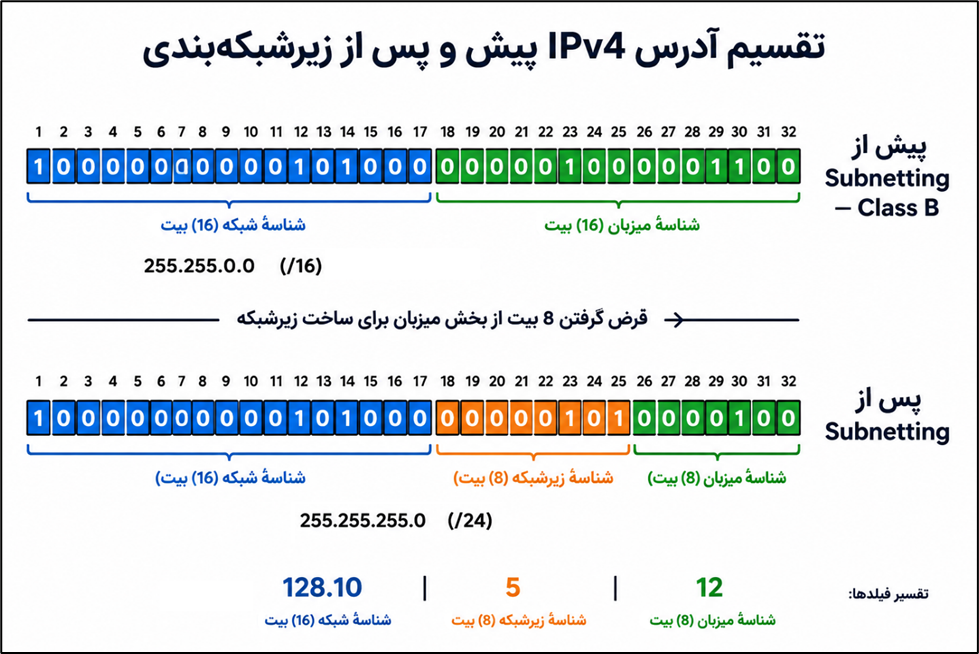 تصویر 5: ساختار آدرس IP قبل و بعد از Subnetting