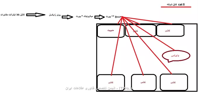با سلام و خسته نباشد خدمت دوستان عزیز 
من برا یه محیط اموزشی باید یک شبکه هم کابلی و هم وایرلس ایجاد کنم .این شبکه اینطور هست که یه خط اینترانت دارن که رو یه کابل جدا میاد و به روترشون متصل شده حالا برا امنیت بیشتر روتر رو به میکروتیک وصل کردن و سیستم ها به میکروتیک  میشن .حالا چون میکروتیک 4 تا پورت بیشتر نداره و الان سیستم ها زیاد شده من میخوام وصلش کنم به یه سوویچ 24 پورت و ازون نود بگیرم برا سیستم ها  ایا این کار امکان پذیر هست ؟؟؟   دوم اینکه من میخوام  اینترانت رو بصورت وایرلس هم در اختیارشون بذارم چه تجهیزات وایرلسی  باید تهیه کنم که به میکروتیک وصلش کنم و اینترانت رو بصورت وایرلس بهم بده ؟؟؟؟؟؟||http://tosinso.com/files/get/f151a256-2f13-471b-8a62-0db2d0e0283b||

برای طبقات بالا هم اگر بخوام امکان وایرلس برقرار کنم باید چکار کنم ؟؟؟ 

در ضمن بعضی فواصل سیستم ها با سوویچ به 50 متر هم میرسه مشکلی نداره ؟؟؟
 با توجه به اینها لطفا بهم یک سوویچ   با قیمت مناسب  و یه وسیله وایرلس برا اشتراک اینترانت  داخل ساختمان  پیشنهاد بدید 
ایا امکانش هست که رو همین تجهیزات دوتا سرویس داشته باشیم یعنی هم اینترانت هم اینترنت ؟؟؟ یعنی کابله مودم ای دی اس ال هم به سووییچ وصل کنیم و هر دو سرویس فعال باشه >>؟؟
نکته :ما در این ساختمان سرور نداریم فقط همین تجیزات هست و یوزرهایی که همه از میکروتیک ای پی میگیرن 
تشکر از وقتتون 