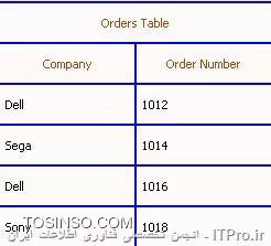 اگر میخواهید SQL سرور را در زبان محبوب #C به کار بگیرید حتماً به*| مطالب قبلی ::https://tosinso.com/articles/8338/%d8%a2%d9%85%d9%88%d8%b2%d8%b4-%d8%a7%d8%b1%d8%aa%d8%a8%d8%a7%d8%b7-%d8%a8%d8%a7-SQL-Server-%d8%af%d8%b1-%d8%b3%db%8c-%d8%b4%d8%a7%d8%b1%d9%be-(C-sharp)(%D8%A8%D8%AE%D8%B4-%D9%BE%D9%86%D8%AC%D9%85)|*در وبسایت  itpro  سری بزنید و نحوه ایجاد و اتصال و بانک Sql را در این زبان یاد بگیرید چون این روز ها برنامه نویسی بدون بانک اطلاعاتی اصلاً معنایی ندارد و برای سبقت از رقیبان خود باید حرفه ای کار کرد تا در بازار کار موفق باشید و برای حرفه ای تر شدن این موضوع یکی از عوامل موفقیت شما کار کردن با بانک های اطلاعاتی می باشد و جالب است بدانید اگر در استفاده از بانک ها ضعیف کار کنید حتماً برنامه شما سر بلند از Attack کردن بیرون نخواهد آمد. استفاده از بانک های اطلاعاتی در برنامه نویسی وب هم کار امد هست و یکی از نیاز های اصلی می باشد.

چند دستور ابتدایی و البته کاربردی در پایگاه داده Sql server دستوراتی هستند که برای فراخوانی از یک یا چند جدول ، ایجاد شرط برای جداول و به روز کردن و پاک کردن داده های جداول استفاده میشوند که به اختصار و با چند مثال اینها را توضیح میدهیم.
||http://tosinso.com/files/get/fd86abd9-972c-41f2-b6cd-dcfaa79fa807||

!! دستور Select 
این دستور جزء ابتدایی ترین دستورات مربوط به پایگاه داده SQL می باشد که برای انتخاب و دیدن اطلاعات درخواستی از یک جدول در پایگاه و یا چندین جدول و در نهایت ادغام کردن اطلاعات و دیدن آنها در يک جدول استفاده می شود 
این دستور به شکل زیر به کار میرود
<ltr>
Select    نام ستون يا ستون های مورد نظر 
From    نام جدول
<ltr>
مثال :می خواهيم ستون های Name و Family را از جدول Student مشاهده کنيم همانطور که در جدول زیر می بینید این جدول دارا ی6 ستون است که ما فقط میخواهیم 2تای آنها را ببینیم

||http://tosinso.com/files/get/cddc2562-a428-4303-8fd1-11414ab3f3e2||

در تصویر بالا دیدیم که با درج کد 
<ltr>
Select   Name , Family
From Student
<ltr>
توانستیم به خواسته خود برسیم.برای مشاهده کليه ستون های جدول مورد نظر از نشانگر * در قسمت نام ستون استفاده کنید همانند مثال زیر:
<ltr>
Select   *
From Students
<ltr>
در صورت اینکه در جدول های خود برای جستجو مورد تکراری داشتید میتوانید از DISTINCT استفاده کنید (جهت عدم نمایش موارد تکراری در جدول خود)
در این صورت فقط کافی است پس از دستور Select عبارت DISTINCT را بنویسید 
در تصویر زیر خواهیم دید که در ستون Company دو ورودی تکراری به نام Dell داریم

||http://tosinso.com/files/get/f1a50cf1-cc4e-4624-880a-cc3aad44cbed||
برای جلوگیری از ستون های تکراری مطابق عکس زیر و توسط DISTINCT بهره بگیرید.

||http://tosinso.com/files/get/254be842-021f-4163-b6fa-92cb41a090d7||

!! دستور Where
این دستور نیز جزء ابتدایی ترین و البته پرکاربرد ترین دستورات پایگاه داده SQL می باشد، که برای افزودن شرط يا شرط هايی برای محدودیت نتايج جستجو به صورت دقیق تر به کار می رود.
دستور where بايد بعد از  Select به کار رود  ضمناً میتوان از عملگرهای AND و OR و ... استفاده نمود و توسط این عملگرها و علامت پرانتز چندين شرط را با هم ادغام نمود.مطابق تصویر زیر میتوان از عمل گرهای دیگر استفاده نمود

||http://tosinso.com/files/get/b5e2189c-499c-433e-8d50-1cb9f939b996||

توسط دستور select یاد گرفتیم چگونه دو ستون از جدول را از پایگاه فرا بخوانیم اما اینبار با کمک Where میتوانیم جستجوی خود را بهینه کنیم (همانند مثال زیر)انتخاب نام و نام خانوادگی دانشجويانی که شهر محل سکونت آنها تهران است از جدول Student به صورت زير انجام می شود

||http://tosinso.com/files/get/c1e6962b-0301-44e8-9a4d-a9bda3f93570||

همانگونه که در تصویر زیر میبینیم توسط دستور select و به کارگیری Where جستجوی خود را انجام دادیم.

||http://tosinso.com/files/get/883ba0cd-0838-4262-9d0d-f907a2b717e3||

||http://tosinso.com/files/get/883ba0cd-0838-4262-9d0d-f907a2b717e3||
	
یادآوری: فقط مقادير رشته ای ( متن ) بين دو علامت   کوتیشن قرار میگیرد .

!! * اعمال بيش از يک شرط و ادغام شرط ها با عملگر AND *
حال توسط  عملگر AND میتوانیم مثال بالا را بهینه تر کنیم و بگییم علاوه بر اینکه نام و نام خانوادگی دانشجویانی که محل سکونتشان تهران است آنهایی را نمایش بده که نمره آنها بيش از پانزده باشد.

||http://tosinso.com/files/get/9cfbe644-8c51-48a5-bdd4-65ce5c469bb4||

!! *عبارت like *
برای تعيين يک قالب خاص استفاده میگردد.

مثال : نام دانشجويانی که شهر محل سکونت آنها با حرفTشروع می شود :
<ltr>
Select Name From Students 
Where City like T%

<ltr>
مثال : نام دانشجويانی که نام شهر محل سکونت آنها به az ختم می شود :
<ltr>
Select Name From Student 
Where City Like %az

<ltr>
مثال : نام دانشجويانی که شهر محل سکونت آنها دارای حروف te است :
<ltr>
Select Name From Student
Where City Like %te%

<ltr>
مثال : نام دانشجويانی که شهر محل سکونت آنها 6 حرفی بوده و با حرف T شروع می شود :
<ltr>
Select Name From Student 
Where City Like T-----

<ltr>
علامت % به معنای هر چند کاراکتر يا حرف دلخواه در قالب ارائه شده و علامت - نمايانگر يک کاراکتر دلخواه است

!! دستور insert
از دستور insertبرای وارد کردن و ايجاد يک رکورد جديد در جدول استفاده می شود .
نحوه استفاده از این دستور همانند کد زیر است
	
<ltr>
Insert into   نام جدول 
Values    ( مقدار 1 ، مقدار 2 ، ... )
<ltr>

نام ستون های مورد نظر را به ترتيب جلوی نام جدول در يک پرانتز وارد کرده و با کاما از هم جدا می کنيم و سپس مقادير متناظر را به همان ترتيب پس از واژه Values در پرانتز وارد می کنيم 
نکته:چنانچه برای فيلد يا فيلدهايی مقداری در نظر گرفته نشود ، جای آنها در جدول خالی می ماند . فقط بايد به ترتيب نام ستون ها و مقادير دقت کرد .
مثال:مشخصات نام و نام خانوادکی را برای يک دانشجو به نام فرهاد خانلری را در جدول student وارد کنيد :
||http://tosinso.com/files/get/fabb6445-b144-461e-8ed2-0d4818e06834||

تصویر بالا جدول ما را نشان میدهد.توسط کد زیر میتوانیم مثال خود را جلو ببریم

||http://tosinso.com/files/get/9b781605-e7a0-400e-93f7-f5c6f3bea006||

تصویر زیر نشان میدهد که توسط کد بالا یک دانشجوی جدید به لیست اضافه شده است.
||http://tosinso.com/files/get/95c70a10-fdf9-4ed9-96ad-0c3fc3daecaf||

!! دستور Update
از اين دستور نیز برای تغيير اطلاعات موجود در يک فيلد و جايگزين کردن آن مقدار با يک مقدار جديد به کار می رود. نحوه به کار بردن این دستور همانند زیر است 
<ltr>
Update   نام جدول 
Set   نام فيلد = مقدار جديد 
Where   نام فيلد = مقدار قبلی
<ltr>
با درج یک مثال این موضوع را بهتر درک میکنیم 
مثال:نام دانشجو احمد رضايي را به علی رضايي تغيير دهيد :
<ltr>
Update  Student 
Set   Name = Ali 
Where   Name =  Ahmad 

<ltr>
همچنين می توان برای تعيين رکوردی که می خواهيم تغيير دهيم ، از مقدار يک فيلد ديگر به غير از فيلدی که می خواهد تغيير کنيد استفاده کنيم . در اين حالت از فيلد مذکور ، برای آدرس دهی رکورد مورد نظر استفاده می شود . مثال : نام دانشجو با شماره دانشجويی 41252214 را به علی تغيير دهيد :
<ltr>
Update  Student Set Name =  Ali  
Where StudentID =  41252214 
<ltr>
||http://tosinso.com/files/get/a998bcb0-ccbe-4b7a-921c-c696fccea80c||

!! *تغيير اطلاعات در بيش از يک فيلد در رکورد *
تمامی مقادير جديدی که می خواهيم تغيير دهيم ، جلوی کلمه Set به ترتيب مینویسیم و با کاما (،)از هم جدا می کنيم  در نهایت به همان ترتيب فيلدها با مقادير قبلی را در جلوی دستور Where می نوسيم . این دستور را میتوان به شکر زیر استفاده نمود
<ltr>
Update   نام جدول 
Set  فيلد 1 = مقدار جديد 1 ، فيلد 2 = مقدار جديد 2 ، ... .
Where  فيلد 1 = مقدار قبلی 1 ، فيلد 2 = مقدار قبلی 2 ، ... . 

<ltr>
 همچنين می توان فقط از يک فيلد در قسمت شرط برای آدرس دهی رکورد مورد نظر استفاده کرد . مثال : نام ، نام خانوادگی و رشته تحصيلی دانشجو به شماره دانشجويي 41252214 را به ترتيب به فرهاد، خانلری و نرم افزار تغيير دهيد :
<ltr>
Update  Student
Set Name =  farhad  , Family =  khanlari , Major = Soft Ware 
Where  StudentID = 41252214
<ltr>
توسط کد بالا به تصویر زیر میرسیم
||http://tosinso.com/files/get/ef1fde2b-bd53-404d-8bf2-a7e6ea944671||

!! دستور Delete 
همانطور که از اسم این دستور پیداست برای حذف اطلاعات يک رکورد در جدول استفاده می شود و به صورت زیر این دستور را به کار می بریم
<ltr>
Delete From نام جدول 
Where نام و مقدار يک فيلد از رکورد مورد نظر
<ltr>
توسط یک مثال کاربرد این دستور را یاد خواهیم گرفت ( رکورد اطلاعات دانشجو به شماره دانشجويي 10724113 را حذف کنيد)

<ltr>
Delete From Students
Where StudentID = 10724113 
<ltr>
توسط کد بالا به جواب میرسیم(مطابق تصویر زیر)
||http://tosinso.com/files/get/8d0a130a-cf63-49b6-9c07-e76e2292fac9||
البته ممکن است ما بخواهیم کليه رکوردهای يک جدول را حذف کنیم  برای این منظور از دستور زیر استفاده میکنیم 
لازم به ذکر است که فقط اطلاعات درون جدول ها پاک میشود
<ltr>
Delete From نام جدول 
يا 
Delete * From نام جدول
<ltr>

نویسنده : فرهاد خانلری 
منبع : |جزیره بانک های اطلاعاتی وب سایت توسینسو::https://tosinso.com/dba|
هرگونه نشر و کپی برداری بدون ذکر منبع و نام نویسنده دارای اشکال اخلاقی می باشد .