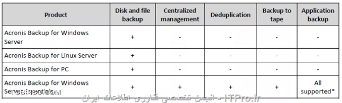 در ادامه بحث Backup گیری در خدمت شما دوستان عزیز هستیم.در این اینجا قصد دارم مباحث و عملکرد Acronis Backup Advanced را در شبکه های امروزی را بصورت چند آموزش از نصب آن تا دیگر ویژگی های آن را آموزش دهم.کلا  علاوه بر Acronis true image دو نسخه دیگر مخصوص همین کمپانی برای بک اپ گیری وجود دارد:
<ltr>
* Acronis backup
* Acronis backup advanced
<ltr>
گذینه اول برای استفاده بر روی یک Node ایجاد شده و تمام نیازهای که برای بک اپ گیری به آن نیاز داریم را براورده می کند. ولی گذینه دوم بصورت Server/Client می باشد بدینصورت که شما کنسول مدیریتی آن را نصب می کنید و Components های آن را از یک نقطه مرکزی بر روی سرور و کلاینتها Deploy می کند.ویژگی های این دو نسخه را در جداول زیر ببنید
||http://tosinso.com/files/get/f1c867f0-21f7-411e-a02e-84a6e62be172||
||http://tosinso.com/files/get/a304cbb7-6a96-4f17-bfaa-626c15243b28||

!اجزای Acronis backup advanced :
--
 Agent for windows:
مثل هر برنامه ی دیگر مانند Backup Exec این برنامه برای Backup گیری کلاینتها و سرورها باید Agent مخصوص آن بر روی آن Node نصب شود. وقتی Agent را بر روی آن Node نصب کنید می توانید کارهای زیر را انجام دهید:
<ltr>
•	Disk Backup
•	File Backup
•	Conversion to a virtual machine
•	Disk Management
<ltr>
Agent for Linux :
مانند مورد قبلی می باشد. وقتی Agent را بر روی آن Node نصب کنید می توانید کارهای زیر را انجام دهید:
<ltr>
•	Disk Backup
•	File Backup
•	Conversion to a virtual machine
<ltr>
Agent for VMware:
Acronis backup advanced را قادر می سازد بدون نصب Agent بر روی  Guest از VM بک اپ تهیه کنید و آن را ریکاور کنید. این روش به agent-less backup or backup at a hypervisor level معروفه.

Agent for Hyper-V :
دقیقا مانند مورد قبلی می باشد.

Agent for Exchange:
بوسیله Agent فوق می توانید از Database and Mailbox اکسچنج بک آپ تهیه کنید و در مواقع اضطراری آنها را ریکاور کنید.این Agent از VSS خود ویندوز برای پروسه Backupگیری استفاده می کند.خیلی خیلی تاکید می کنم به مبحث VSS ویندوز و روش کار آن تسلط پیدا کنید. این امر برای هر Administrator الازمی و مهم می باشد. برای اطلاع بیشتر لینک زیر را مطالعه کنید:
<c#>
https://technet.microsoft.com/en-us/library/ee923636(v=ws.10).aspx
<c#>

Agent for SQL:
با نصب Agent بالا می توانید از دیتابیس SQL به دوصورت Backup تهیه کنید:
<ltr>
•	single-pass dis
•	application backups
<ltr>
این Agent نیز مانند Agent for Exchange از Microsoft VSS استفاده می کند. در نتیجه Logهای SQL بعد از اتمام Backup پاک می کند. (این قابلیت قابل تنظیمه)

Agent for Active Directory:
مانند دو Agent قبلی می باشد که باز هم از Microsoft VSS استفاده می کند.

Management Server:
یک سرور مرکزی می باشد که می تواند تمام عملیات Backupگیری و Recovery را از یک نقطه هندل کند.

Storage Node:
هدف ایجاد این رل ایجاد یک نقطه مرکزی برای ذخیره سازی Backupهای گرفته شده توسط Acronis backup advanced می باشد. استفاده از این قابلیت باعث انعطاف پذیری و پایداری در ذخیره سازی Backupها می شود و یکی از مهمترین عملکرد این قابلیت استفاده از deduplication of backups می باشد.این قابلیت می تواند از طریق Management Server مدیریت شود.

Components for Remote Installation:
Packageهای وجود دارد که باید بر روی Remote Machine نصب شود. این Package ها می توانند از طرق کنسول اکرونیس بصورت Local یا بوسیله Management Server بر روی Client/Server  نصب شود.

PXE Server:
شما بوسیله این قابلیت می توانید Client/Server را از طریق شبکه با Acronis Bootable Media بوت کنید و Take مورد نظر خود را انجام دهید.
 Acronis Wake-on-LAN Proxy:
شما با این قابلیت می توانید از Client/Serverهای که در Subnetهای دیگر (شبکه های دیگر) وجود دارند Backup تهیه کنید و در موارد اضطراری آنها را Recover کنید.

Management Console :
شما بوسیله این ابزار می توانید به Management Server یا هر Client/Serverی که Agent روی آن نصب شده دسترسی داشته باشید. برای این کامپوننت دو توزیع وجود دارد یکی برای پلتفرم Windowsی و یکی برای پلتفرمهای Linuxی.
توزیع لینوکس دو عیب عمده دارد:
<ltr>
•	Remote installation of Acronis Backup components is not available.
•	The Active Directory-related features, such as browsing the AD, are not available.
<ltr>
کمپانی اکرونیس توصیه می کند از توزیع Windows استفاده شود.

Bootable Media Builder :
همانطور که قبلا در آموزشهای Acronis true image اشاره کردم شما بوسیله این قابلیت می توانید یک Media ایجاد کنید و Client/Server را با این مدیا boot کنید.

License Server :
شما بوسیله این سرویس می توانید کلیدهای فعال سازی را بر عهده یک سرور بگذارید و این سرور می تواند فعال سازی این محصول را به نحوه احسنت انجام دهد. در بخش بعدی توضیح میدم که اگر این سرور در شبکه نباشد همه Agentهای که بر روی Client/Server نصب می شود از کار می افتد.شما می توانید این سرور را با خود Management Server نصب کنید یا بر روی یک Member Server.

Management Web-base:
شما با فعال کردن این قابلیت در حین نصب Acronis backup advanced کاربران را قادر می سازید که بوسیله یک web browser به Acronis backup advanced وصل شوند و کامپوننت لازم را بر روی client/server خود نصب کنند.
اینم از اجزای Acronis backup advanced

! Licensing
--
در این قسمت لازم می بینم درباره Licenseهای این محصول توضیحاتی بدم (گرچه در ایران این بحث مهمی نیست و خیلی از ما این بحث را نادیده میگیریم، ولی کار نادرست و غلطی می باشد. پروسه Backupگیری پروسه مهم و حیاتی می باشد شما حسابشو بکنید اگر بحث License را نادیده بگیریم می تواند در این پروسه اختلاتی  بوجود آورد و کل ارزش واطلاعات آن سازمان  از بین می رود)
بصورت خلاصه: وقتی شما یک agent را بر روی client/server نصب می کنید در مراحل نصب از شما Active key درخواست می کند که می توانید این پروسه را دستی یا بوسیله License Server بصورت اتومات  انجام دهید.
*در شرایط زیر شما مجبور نیستید در حین نصب Agent بر روی client/server لایسنی وارد کنید:*
•	استفاده از محصول بصورت آزمایشی. Try mode
•	وقتی نرم افزار را فقط برای Cloud Backup نصب کنید. این روش نیازی به لایسنس ندارید بلکه باید یک اشتراک یا یک Account در Acronis بسازید و فایلهای Backup را در سرورهای Acronis ذخیره کنید.
•	وقتی Agent for VMware را بر روی ESXI نصب می کنید لازم نیست لایسنی وارد کنید. وقتی برای اولین بار قصد دارید که از Guest یک Backup تهیه کنید باید لایسنس وارد کنید.
نکته : وقتی Agentی را بر روی Client/Server نصب می کنید با استارت شدن سرویس Agent به License Server وصل می شود و بعد از آن هر 5 روز یکبار به License Server وصل می شود. Agent بدون License Server می تواند تا 60 روز به کار خود ادامه دهد در غیر اینصورت عملکرد Agent متوقف می شود. این مسئله هم برای وقتی که License معتبری برای Agent وجود نداشته باشد صدق می کند.
این سناریو را با دقت بخوانید:
||http://tosinso.com/files/get/a5e19afc-e108-420a-ad8f-3124cd94a0ed||
نکته : هرAgent for VMware and Agent for Hyper-V بر روی Host نصب و فعال می شود، که با نصب این ایجنت می توانید تا بی نهایت از VM های درون Host بک اپ تهیه کنید. 
نکته: بعضی از سازمانها Agent مخصوص آن سرویس مانند AD, Exchange or SQL را بر روی Guest System نصب می کنند (برای استفاده از قابلیت GRT)  که علاوه بر Agent for vmware and hyper-v باید برای این نوع ایجنتها هم لایسنس تهیه کنید.
جدول زیر تعیین میکند برای چه سرویسهای که مجازی سازی ارائه می دهد باید لایسنس تهیه کنید:
||http://tosinso.com/files/get/5666c041-0fb7-4fbb-add1-d40262e6acc7||

! سیستم عاملهای که Acronis برای اجزای Acronis Backup Advanced پشتیبانی می کند:
--
 سیستم عاملهای پشتیبانی شده برای Agent for Windows
||http://tosinso.com/files/get/a7e888cc-c990-4414-bda1-d66b98d642f9||
سیستم عاملهای پشتیبانی شده برای Acronis backup advanced for PC
||http://tosinso.com/files/get/0b96f0cc-13d0-4e4b-81aa-eef869bc682d||
سیستم عاملهای پشتیبانی شده برای Agent for exchange
||http://tosinso.com/files/get/cf42f35d-aa29-4e9c-8ba8-011d1a656f40||
سیستم عاملهای پشتیبانی شده برای Agent for SQL
||http://tosinso.com/files/get/1c2f350c-5dae-4b80-8beb-a48883667b26||
سیستم عاملهای پشتیبانی شده برای Agent for Active Directory
||http://tosinso.com/files/get/eb132799-9633-49d3-8e08-f27ea8a38116||
سیستم عاملهای پشتیبانی شده برای Agent for Linux
||http://tosinso.com/files/get/77af9159-0595-498c-81ae-9c9135674b22||
سیستم عاملهای پشتیبانی شده برای Agent for Hyper-V
||http://tosinso.com/files/get/256014fa-f05c-4221-9f73-252b452746ee||
سیستم عاملهای پشتیبانی شده برای Agent for VMware
||http://tosinso.com/files/get/a68a29c5-2c80-4508-a32d-003f5b3df7f6||
سیستم عاملهای که برای نصب Acronis Backup Management Server, Acronis License Server, Acronis Backup Storage Node  پشتیبانی می شود
||http://tosinso.com/files/get/390802fe-f2be-436a-8a5a-79e7b2fab595||
سیستم عاملهای که برای Management Console پشتیبانی می شود
||http://tosinso.com/files/get/390802fe-f2be-436a-8a5a-79e7b2fab595||

! System requirements
--
||http://tosinso.com/files/get/f8dc9963-00b0-4148-8e85-244498e909fe||
||http://tosinso.com/files/get/a1c6c41d-99fe-4b0d-b5ee-1311bce6b265||

! User Right برای اجرای سرویسهای Acronis Backup Advanced 
--
بیشتر برنامه های Backupگیری یا حتی بعضی از برنامه های Windowsی  از این قائده مستثنا نیستن. قضیه از این قراره که بعضی از سرویسهای Acronis backup advanced مانند Acronis Backup agents, Acronis Backup Management Server, and Acronis Backup Storage Node وقتی بر روی کامپیوتری نصب می شوند باید سرویسهای خود را در آن کامپیوتر Run کنند. مسئله اینجاست که برای ران کردن چنین سرویسهای نیاز به privilege مناسب و مدیریتی می باشند وقتی شما کامپوننت های بالا را نصب می کنید در حین نصب از شما درخواست یک User با مجوز مدیریتی می کنند تا سرویسهای خود را با مجوز این User ران کنند.
اگر با قبلیت Manage Services Account که با آمدن Win server 2008 معرفی شده اشنائی دارید این مسئله برای شما جا افتاده می باشد.
شما بصورت کلی دو نوع User برای اینکار دارید:
<ltr>
•	Create new Account
•	Existing accounts
<ltr>
در بیشتر سناریوها گذینه اول کفایت می کند. در صورت بودن شرایط زیر از existing accounts استفاده می کنیم:
•	Acronis backup advanced را بر روی Domain Controller نصب کنید.
•	قصد معرفی یک SQL سرور برای Management سرور داشته باشید.
•	از کلاستر در Hyper-V or Exchange cluster استفاده کنید. در این صورت باید یک User با مجوز مدیریتی به ABA معرفی کنید تا به منابع بر روی Nodeهای درون کلاستر دسترسی داشته باشد.
*مجوزهای لازم برای هر دو یوزر (New user and Existing user) :*
•	Userی که سرویس Agent and Storage node service را بر روی client/server اجرا میکند باید عضو گروه Backup operation and local administrators باشد .
•	Userی که سرویسهای Management Server را اجرا میکند باید عضو گروه Acronis Centralized Admins باشد. (در بخش بعدی درباره گروه های ABA بحث میکنیم)
•	همه User ها باید مجوز Log on as a service داشته باشند.
•	همه اکانتها باید بر روی %PROGRAMDATA%\Acronis مجوز Full داشته باشند.
•	همه Userها باید در این مسیر HKEY_LOCAL_MACHINE\SOFTWARE\Acronis مجوز Full داشته باشند.
•	Userی که سرویسهای Agent را اجرا می کند همچنین باید مجوز Adjust memory quotas for a process, Replace a process level token and Modify firmware environment values را داشته باشد.

نکته : وقتی User جدیدی ایجاد میکنید این User با نام Acronis Agent User, AMS User, and ASN User ایجاد می شوند.
نکته: وقتی ABA را بر روی Member Serverی نصب میکنید مطمئن شوید User مورد نظر مجوزهای بالا را داشته باشد.

*Specifying users allowed to connect remotely :*
وقتی شما Agentی یا کامپوننت دیگری را بر روی Remote Computerی نصب می کنید باید مطمئن شوید این یوزر مجوز لازم برای نصب این کامپوننت را بر روی کامپیوتر راه دور داشته باشد وگرنه پروسه Fail می شود.
و همچنین این یوزر در ABA مجوز لازم برای این کار را داشته باشد بصورت پیش فرض اعضای گروه Acronis Remote Users این مجوز را دارند.

! Acronis backup advanced groups
--
 وقتی ABA را نصب می کنید با نصب این برنامه چند گروه بر روی سرور ایجاد می شود:
<ltr>
•	Acronis remote users
•	Acronis Centralized Admins
<ltr>
اعضای گروه اول مجوز لازم برای برقراری ارتباط  با Remote computer بوسیله Management console را دارند.
نکته : این اعضا باید بر روی کامپیوتر مقصد مجوز مدیریتی داشته باشند.
اعضای گروه دوم می توانند به Management Server بوسیله Management Console وصل وکارهای مدیریتی خود را انجام دهند.
خب!!!!!
این همه توضیح و تعریف مقدمه ای بود برای نصب این برنامه.

! Install Acronis Backup Advanced
--
همانطور که در قسمت  /سیستم عاملهای که Acronis برای اجزای Acronis Backup Advanced پشتیبانی می کند/ کند خوانده اید می توانید این برنامه را بر روی سیستم عاملهای مثل WinXP, 8 and Win 10 نصب کنید ولی اگر قصد راه اندازی این سرویس در یک محیط Domain دارید توصیه می کنم بر روی یک Windows server اینکار را انجام دهید و این Windows server باید جوین به  Domain باشد.
اول از همه شما می توانید این برنامه را از سایت زیر دانلود کنید:
<c#>
http://www.acronis.com/en-us/enterprise/download/backup/advanced-windows-server/
<c#>
قبل از نصب من User ی که قراره سرویسهای  ABA را اجرا کند ومجوز لازم بر روی client/server داشته باشد را در AD ایجاد کردم و آن را عضو Domain  Admins کردم. (در محیط واقعی سعی کنید این User بر روی خود سرور ABA و بقیه client/serverها مجوز مدیریتی داشته باشد (این یوزر را عضو Local Administrators کنید) شما می توانید این کار را بوسیله Group Policy انجام دهید)
با همان User لاگین می کنم و فایل Setup برنامه را اجرا می کنم
در صفحه اول شرایط Acronis را قبول  و Next می کنیم.
||http://tosinso.com/files/get/f9c677ad-d925-4769-9a99-40f9d5893c94||
در صفحه بالا باید تصمیم بگیرید چه کامپوننتی را  می خواهید نصب کنید ؟ اگر یک نصب Customize شده می خواهید تیک پایین را هم بزنید  که من گذینه مشخص شده را انتخاب و Next می کنم.
||http://tosinso.com/files/get/1f626b49-8652-45ad-82b1-ca885a130be6||
کامپوننت های نصب شده را می توانید مشاهده کنید. در این قسمت هم می توانید کامپوننتی را اضاف یا حذف کنید.
||http://tosinso.com/files/get/5cecf2a2-a7ea-41f1-bbc0-34e4379ed2ae||
می توانید لایسنسی را در License Server اضاف کنید
||http://tosinso.com/files/get/86437eb2-aab4-4181-bddd-8305265b0063||
واضحه next کنید
||http://tosinso.com/files/get/39ced4ee-389a-4bd7-8d5b-20b018c574fa||
Userی که با مجوز آن باید سرویسهای ABA اجرا شود را انتخاب می کنیم. 
||http://tosinso.com/files/get/56b2db84-f126-4c66-ae5d-1d9a1a544b83||
ABA برای ذخیره اطلاعات خود از SQL استفاده می کند. اگر SQLی در ساختار دارید آن را به ABA معرفی کنید وگرنه تنظیماتن بالا را پذیرفته و Next کنید
||http://tosinso.com/files/get/e8d3c88b-1b6a-4714-a99e-e9a3e2283b8b||
فعال کردن قابلیت web-base و تعریف یک پورت برای اتصال به این قابلیت.
Next و Install
بعد از تمام شدن مراحل نصب باید بوسیله Management console به Management Server وصل شویم
||http://tosinso.com/files/get/d3c7a773-3eb1-4985-86c6-4a512bcbed5c||
||http://tosinso.com/files/get/6d65e7f9-2a69-4114-af65-a1aff5b48f3d||
||http://tosinso.com/files/get/286f8770-aa89-463d-9045-1b49644ec672||

 ادامه دارد........

موفق و پیروز باشید 

نویسنده: احمد جهلولی 
منبع: |جزیره راهکارهای ذخیره سازی اطلاعات وب سایت توسینسو ::https://tosinso.com/virtualization|
نشر و کپی برداری، صرفاً با ذکر نام نویسنده و منبع مجاز می باشد. 