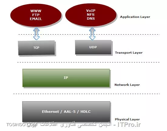 ||http://network.tosinso.com/files/get/583030a0-9e5f-4460-a185-bf36931bc072||

!! tcp  چیست؟
--
Tcp (پروتکل کنترل انتقال) یک پروتکل ارتباطی اصلی مورد استفاده در شبکه های IP  است. پروتکل TCP  شامل لایه انتقال از مدل OSI است. TCP ارتباط کرا بود که فابلیل اطمینان با اعتباری را داراست.با روش اتصال گرا، دو گره از شبکه می توانند مخابره داشته باشند. با استفاده از TCP آنها باید ابتدا پروتکلی یا فرایندی با نام Handshaking (تکان دادن دست) را کامل کرده تا یک اتصال را ایجاد کنند.زمانی می گوییم که TCP  قابلیت اطمینان با اعتباری را فراهم می کند یعنی اینکه TCP شامل مکانیزمی برای خطایابی و تصحیح خطا بین مبدا و مقصد است.این خصوصیت ازTCP  مغایر UDP است که غیراتصال گرا و غیرقابل اعتماد است. پروتکل­های لایه بالاتری که از TCP شامل SMTP, HTTP, NNTP, FTP, TelNet, SSH, LDAP  است.

!! UDP  چیست ؟
--
پروتکل دیتاگرام کاربر یا UDP  یک بخش از مجموعه پروتکل اینترنت است. با استفاده از آن برنامه ها بر کامپیوترهای مختلف یک شبکه می توانند پیام کوتاه را به شکل یه دیتاگرام به یکدیگر ارسال کنند. UDP  می­تواند در شبکه هایی کهTCP  به صورت سنتی استفاده می­شود استفاده گردد اما هیچ تعهدی بر اعتبار یا درستی ترتیب داده­ها ندارد. دیتاگرامها ممکن است بدون اطلاع خراب شوند یا به محلی برسد که برایش ارسال نشده بود.اگرچه با دیدن این فاکتورها UDP  به نظر پروتکل مفیدی به نظر نمی­رسد. اما آن راه حل مناسبی برای استقاده در مکانهایی هستند که سرعت مهمتر از قابلیت اطمینان یا اعتماد بوده و اهمیت بیشتر دارد. از آنجایی که UDP سربار چک کردن اینکه داده به مقصد در هر بار ارسال داده را ندارد این مورد از UDP پروتکلی سریعتر و موثرتر می­سازد. این پروتکل اغلب برای برنامه­هایی با اهمیت­دهی بالا به زمان که از بین رفتن داده­ها مقدم­تر از نرسیدن آنها است مورد استفاده قرار می­گیرد.UDP  یک پروتکل بی­مرز است که برای سرورهای سفارش شده در پاسخگویی به درخواست­های کوتاه به تعداد زیادی کلاینت هستند مفید است. در حالیکه TCP بیشتر برای اتصال میان یک سرور و یک کلاینت تنها استفاده می­شود. 

UDP  برای بسته­های انتشاری برای همه Board-casting  - که به موجب آن یک بسته برای همه کلاینت های یک شبکه ارسال خواهد گردید- مورد استفاده قرار می گیرد.UDP  نیازی به هیچ مکانیزم کنترل یا دوری از ازدحام شبکه ندارد سایر شکل های مکانیزمهای کنترل مبتنی بر شبکه احتیاج به پیاده سازی دارند تا از جریان بدون اشکال یا ترافیک (رفت و آمد) در یک شبکه مطمئن شوند.یک راه حل طراحی شده برای به عهده گرفتن این مشکل UDP  یا DCCP (پروتکل کنترل تراکم دیتاگرام) که ارزیابی و کنترل ترافیک در شبکه UDP است.UDP وابسته به لایه انتقال می­باشد. اگرچه تمام میزان ترافیک UDP یک بخش کوچکی از همه ترافیک شبکه است اما تعدادی از کاربردهای کلیدی در لایه بالاتر (لایه کاربردی) شبیه DNS و SNMP (پروتکل مدیریت شبکه ساده) از پروتکل UDP استفاده می نمایند.
||http://network.tosinso.com/files/get/f2094518-62c9-4cc7-9925-3397446b9197||
