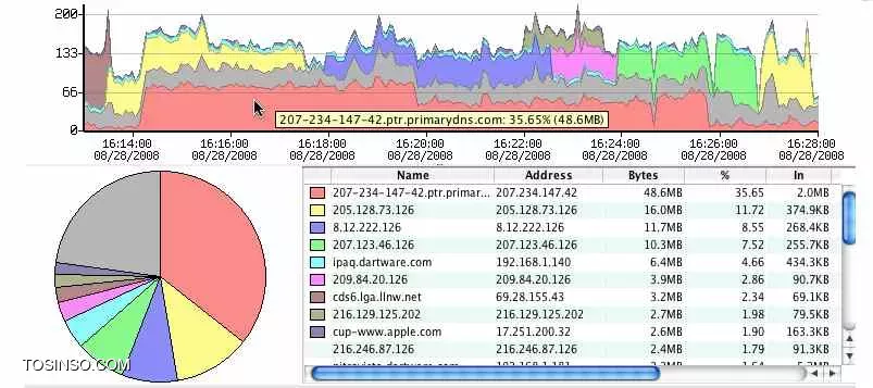 NetFlow چیست و چه کاربردی در شبکه دارد ؟