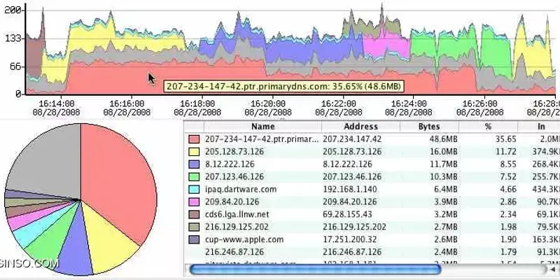 NetFlow چیست و چه کاربردی در شبکه دارد ؟
