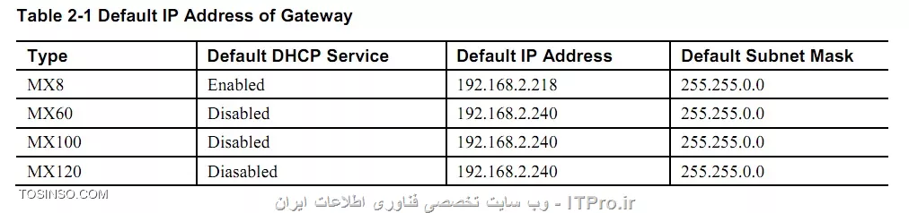 گام اول : تنظیمات Gateway ، Newrock
1-	اتصال به محیط گرافیکی:
Ip پیشفرض در مدل های مختلف Gateway های Newrock متفاوت است در جدول زیر چند نمونه از مدل ها نشان داده شده است.
 
     ||http://tosinso.com/files/get/f25f27a3-cb58-4545-9de0-3564304e8987||

 Ip دستگاه را در مرورگر وارد کنید تا محیط login دستگاه نمایش داده شود .

||http://tosinso.com/files/get/a8bce7b8-e036-470f-9bb7-8d3a8c636345||

به صورت پیشفرض username همه دستگاه های newrock ، admin و Password آن در مدل های مختلف متفاوت است جدول زیر به بخشی از آنها اشاره کرده است.

||http://tosinso.com/files/get/f916e55c-fb72-44a2-bff7-8ff71a615dda||

2-	بعد از ورود به محیط تنظیمات ابتدا باید sip server Elastix را به دستگاه معرفی کنیم  تا ارتباط بین elastix و gateway برقرار شود . برای این کار از مسیر زیر اقدام میکنیم .
                                                                                                                                                                                                                       Basic --- SIP
||http://tosinso.com/files/get/5baef045-c717-40f1-b775-0b6c73b7227a||

حال فییلدهارا بر اساس جدول زیر پرکنید و تنظیمات را save کنید.
پورت پروتوکل  sip (پورت پیشفرض پروتوکل sip ، 5060 است)	   :  Local signaling port
Ip سرور Elastix و پورت آن (پیشفرض 5060 )                            :   	Registrar server    
Ip سرور Elastix و پورت آن (پیشفرض 5060 )                            :         	Proxy server  
Per line	                :                                                                   Registrar mode

برای مثال 
Local signaling port    :                        5060
Registrar server         :      10.20.30.1:5060
Proxy server             :      10.20.30.1:5060
Registrar mode         :                      Per line

3-	بعد از تعریف sip server  باید برای مسیردهی پورت های FXO به سمت سرور Elastix ترانک (Trunk) ایجاد کنیم . برای ایجاد ترانک از مسیر زیر اقدام میکنیم.
                                                                                                                                                                                                    Trunk ---- Trunk 
||http://tosinso.com/files/get/0dd4d4a3-a10b-4f87-a3ac-6e1c18b05b72||

در بخش Trunk ID پورت FXO مورد نظر را انتخاب کنید Inbound handle را Binding  قرار دهید local SIP port را5060  و در بخش Number عددی دلخواه را وارد نمایید و گذینه های Caller ID detection  و Echo cancelation را تیک بزنید و این کار را برای تمام پورتهای FXO مورد نیازتان انجام دهید . بیاد داشته باشید که برای مسیردهی پورت های FXO با Elastix عددی که در بخش Number معرفی میکنید را باید در بخش Inbound Route  سرور Elastix و درقسمت DID Number  وارد کنید . 

پورت FXO مورد نظر	                               Trunk ID
Binding 	                                    Inbound handle
عددی دلخواه 	                                        Number
نمایش شماره تماس گیرنده	Caller ID detection  
حذف اکو از صدا 	                          Echo cancelation

برای مثال: 

Trunk ID                             FXO-1
Inbound handle                 Binding
Number                                9999
4-	حال باید برای مسیردهی تماس هایی که از سمت سرور Elastix می آید Route  بنویسیم . برای نوشتن Route  از مسیر زیر اقدام میکنیم .
                                                                                                                                                                  Routing ----- Routing Table          
||http://tosinso.com/files/get/89a440a0-2e80-4d00-a765-88042dfcad61||

در Box پیشه رو Route  مورد نظر را مینویسیم . این Route  به این معناست که تمام درخواست ها از سمت سرور Elastix را به سمت پورت های FXO بفرست .  
                                                                                                                                                                                       IP    X    ROUTE   FXO 1-8  
||http://tosinso.com/files/get/aa8a7501-d83e-4be9-81d2-3d1cadd4bc31||

5-	در اخر از تب Advance وارد  تب Tones شده و Country/region  را IRAN قرار میدهیم و دستگاه را یکبار Restart میکنیم . 

||http://tosinso.com/files/get/2148f7bb-0f89-4670-9ce1-fd3707ccb2b1||

گام دوم : تنظیمات سرور Elastix
1-	ایجاد Trunk  برای معرفی Gateway Newrock به  .Elastix برای ایجاد trunk  از مسیر زیر اقدام مینماییم :
                                                                                   PBX - PBX Configuration - Trunk - add sip trunk                                                                                                               در قسمت Outgoing Settings موارد زیر را مطابق شکل زیر پرکنید . نامی دلخواه برای Trunk درنظر بگیرید. 

||http://tosinso.com/files/get/be18aed9-422a-434d-bfbc-08ba550d35b8||

Trunk Name	           Trunk
host	Ip                   newrock
qualify	                     YES
Port                         	5060
type	                          PEER

2-	تعریف Inbound Routes برای مسیردهی تماس های ورودی از Gateway Newrock به سرور elastix در این قسمت تعیین میکنم که تماسهایی که وارد Elastix میشوند به کجا هدایت شون . برای مثال به تماس ورودی به داخلی مورد نظر یا منشی تلفنی (IVR) ،صف یا گروه پاسخ گو (Ring Group) یا ... هدایت شود .برای تعریف Inbound Routes  از مسیر زیر اقدام میکنیم .DID Number را همان شماره ای که در قسمت Trunk در Gateway newrock قرار دادیم مقدار دهی میکنیم ودر قسمت Set Destination ، Destination  مورد نظر را برای مسیردهی تماس ورودی قرار میدهیم .
                                                                                                                                                                     PBX - PBX configuration - Inbound Routes - Add Incoming Route

||http://tosinso.com/files/get/559ddd08-123d-4d22-844d-167e0641848f||
||http://tosinso.com/files/get/6caba472-aafe-4098-95d7-dd0763243cf5||

قسمت Set Destination شامل موارد زیر است . 

||http://tosinso.com/files/get/45d273d4-c2fb-4c1a-ab27-bfaac754ee0e||


3-	تعریف Outbound Routes برای مسیردهی تماس ها به سمت Gateway newrock . برای تعریف Outbound Routes از مسیر زیر اقدام میکنیم .اسمی دلخواه در قسمت Route Name انتخاب کنید و در قسمت Dial Patterns الگوی تماس دلخواه خود را وارد و در اخر از قسمت Trunk Sequence for Matched Routes ترانک مورد نظر برای هدایت تماسها به سمت Gateway  انتخاب کنید.
                                                                                                                                                                                                                PBX - PBX Configuration - Add Route

||http://tosinso.com/files/get/78056424-8215-4b2b-951f-64236308fe54||

روشهای Dial Pattern نویسی :

||http://tosinso.com/files/get/3f41a388-ec63-43f3-9a3a-a1245e184495||

PREPEND  =عددی یا مجموعه اعدادی که می خواهیم به شماره مورد نظر ما اضافه شود.
PREFIX  =عدد یا اعدادی می باشد که می خواهیم از شماره تماس گرفته شده حذف گردد.
   = MATCH PATTERN شماره هایی که در نهایت به سمت ترانک خروجی هدایت می شوند.
CALLER ID  = این پارامتر برای زمانی می باشد که ما میخواهیم این قانون برای یک داخلی خاص اعمال گردد.
کارکترهایی که در Dial Pattern مورد استفاده قرار میگیرد :
.	همه ی اعداد به هر تعدادی
X	اعداد بین 0 تا 9
Z	اعداد بین 1 تا 9
N	اعداد بین 2 تا 9
[ , ]       [ - ]	اعداد نوشته شده بین 2 عدد -  اعداد نوشته شده ,

 برای مثال:  
گرفتن شماره مبایل	                                                                09xxxxxxxxx                              
گرفتن شماره ثابت درون شهری (برای مثال شیراز)                       	0713zxxxxxx            

بعد از انجام مراحل گفته شده شما میتوانید هم به بیرون تماس داشته باشید هم از بیرون به داخل تماس دریافت کنید . 
موفق و پیروز باشید. 

نویسنده : آرش حیدری
منبع : |جزیره ویپ وب سایت توسینسو::https://tosinso.com/network|
هرگونه نشر و کپی برداری بدون ذکر منبع و نام نویسنده دارای اشکال اخلاقی است