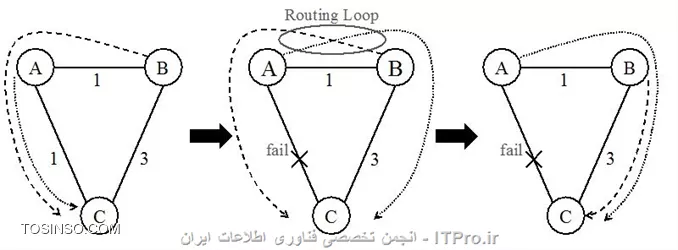 Routing Loop چیست و چگونه از بوجود آمدن Loop جلوگیری کنیم