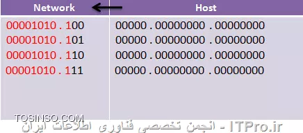 supernetting چگونه کار میکند