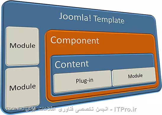 تفاوت Component و Module در جوملا