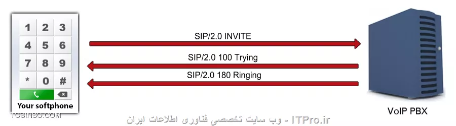 این مقاله درباره ی RTP یا (Real-time Transport Protocol)  میباشد به دلیل عدم وجود چینن اموزشی بنده تصمیم به توضیح آن گرفتم
این مقاله خرد است خواشمندم باگسترش آن به دیگران یاری رسانید
دوستان این مقاله رو من چندقسمت نمیکنم و درهرلحظه اون روکاملتر میکنم تادوماه هرروزقسمتی این مقاله به روزرسانی میشه ویاچیزی بهش افزوده میشود.

||http://tosinso.com/files/get/86ea45eb-af8b-470f-9ee5-32bd915db9c7||
Figure 1 - روش کار RTP در نرم افزارهای تلفنی

RTPچیست وچگونه کارمیکند؟
یک فرمت استاندارشده بسته های ارسال صدا وتصویر در ip است این پروتکل RTP  همینین درکنار  RTP Control Protocol (RTCP) نیز به کارمیرود RTP برای باربری رشته های صدا وتصویر و...به کارمیرود درحالی که RTCP برای پایش(مانیتورینگ) امار انتقال و کیفیت سرویس . دروواقع RTCPخواهر RTPاست RTP سرویس تحویل نقطه به نقطه برای یک ترافیک بلادرنگ بوسیله این پروتکل­ها برای صدا و تصویر ارائه می­شود و همچنین این پروتکل­ها بر روی پروتکل UDP و در پاره­ای از اوقات بر روی پروتکل TCP کار می کنند و هیچ ضمانتی برای تحویل بسته ارائه نمی دهند . پروتکل SRTP  نیز ارائه رمزنگاری، احراز هویت پیام، یکپارچگی و حفاظت از داده RTP در کاربرد های unicast و multicast است.
پروتکل SIP یک پروتکل ارتباطی برای سیگنال دهی و کنترل جلسات ارتباطات چند رسانه ای است اگر به شکل بسته های RTP  و SIP نگاه کنید میفهمید که SIp  برای کنترل جلسه است اما صدا وتصویر با RTP ارسال میشه...

شاید این تعاریف گیج کننده باشند اما کوشش ما گسترش تعریف  RTP است و در زمانی دیگر به برسی دیگرپروتکل هامی پردازیم برای هر رشته ههای چندرسانه ای(صداوتصویر..)مانیاز به یک نشست RTP داریم هرنشست نیاز به یک ip و دوپورت دارد یکی برای RTP ویکی برای RTCP  که شماره RTP بااید زوج و شماره پورت RTCP باید فردباشد وعدد بعدی شماره پورت RTP نیز باشدیعنی دوپورت پشت سرهم بایدباشند شماره پورتهایی که میتوان به کاربرد میانه شماره پورتهای 1024-65535بایدباشد
سرایند RTP میتواند تا ۱۲ بایت ودرصورت نیاز میشود بابکارگیری قسمت اختیاری دادهای بیشتری را در سرآیند آن جایگذاری کرد
||http://tosinso.com/files/get/84993d71-4cfd-41fa-978f-94ea06740305||


ورژن:دوبیت است و ورژن آن رامشخص میکند
p (pading) :یک بیت وبرای  نشان دادن اینکه ایا دادهای اختیاری به بسته می افزاییم یانه به کارمیرود واین دادهای اختیاری نیز برای کارهای دیگر دیگر دراستفاده از الکورتیم های رمزگزاری نیز به کارمیرود.
X (extension): که نشان میدهد باشندگی(حضور) دادههای بیشتر میان سرآیند و دادهای ارسالی
CC (CSRC Count): جهار بیت که تعداد CSRC هارو.


M (Marker): یک بیت است ونشان میدهدداده ارتباط خاصی با برنامه کاربردی داره.
PT (Payload Type): هفت بیت وفرمت بار راتعیین میکندوتفسیرش با برنامه کاربردی ست
Sequence Number:شماره ترتیب شانزده بیت برای مشخص کردن شماره ترتیب بسته های ارسالی که گیرنده براساس ان شماره ترتیب بسته های دریافتی را کنارهم قرارمیدهد
Timestamp: :مهر زمانی است با 32بیت که به کارمیرود برای تواناساختن دریافت کنده برای بازپخش الگوها در فاصله زمانی مناسب وقتی که چندین رشته تصویریا صدا باشنده(حاضر) هستند مهر زمانی درهرکدام به صورت مستقل در هر رشته و ممکن است به همگام سازی مدیا وابسته نباشند
SSRC:سی  ودوبیت برای  شناسه منبع همگام ساز که به طور منحصربه فرد شناسیی میکنه منبع رشته رو.منبع هممگام ساز در درون همان نشست RTP نیز یکتاست
CSRC: آی دی های منبع کمک کننده که یکی یکی نام میبردند منبع های کمک کننده را برای رشته هایی که به وسیله منبع های چندگانه تولید شده اند
Extension header: (optional) The first 32-bit word contains a profile-specific identifier (16 bits) and a length specifier (16 bits) that indicates the length of the extension (EHL=extension header length) in 32-bit units, excluding the 32 bits of the extension header 

جه بهتر که کمی هم درباره جایگاه بسته های RTP درلایه سخن بگیم تانگاه شما به این موضوع بازتر بشه توضیحی نمیدم امایک عکس گویایی همه داستان ست.
||http://tosinso.com/files/get/8568d241-20d7-402b-b093-7c72a1cc5117||
این عکس هم تصویری نیکو در فکرشما به وجودمیاورد
||http://tosinso.com/files/get/6601d940-944d-4689-acfe-8d86777daba9||
خب من بنا رو بر شکل هاگذاشتم اماشکلهاای که روشن هستن وکسی روگیج نیمکند به مکانRTP و SIP در بالا دقت بکنید ببیند از udp و یا tcp برای کارشون به کارگیری میکنند و نیک نگاه کنید که Sip و Rtp ربطی به همدیگر ندارن وبسته های انها بدون دخالت هم ساخته میشوند
خب اینک فرمت بسته SIP که باید همه خانه های آن راهم تعریف کرد
||http://tosinso.com/files/get/9c640aa6-a634-466c-bf66-47ac83161439||

Version
The version field in SIP distinguishes SIP from IP and any other internet protocol that uses the same link layer frame as IP such as Stream Protocol.

Flow Label
The Flow Label is an expansion of the IP Service field. It is used to label packets as belonging to a particular traffic flow for which the server requires specific handling , for example real time service or non default quality of service

Payload Length
This specifies the length of the SIP packet. It does not include the header. This is a change from IP , where the receiver had to check that the payload length was not less than the header size , this is not necessary in SIP , and results in one less thing to be checked.

Payload Type
This uses the same values as the IP Protocol field. It specifies the type of the header immediately following the SIP header , such as TCP or UDP. It has been renamed to avoid confusion as to what is being referred to as the IP protocol - the protocol field or IP itself.

Hop Limit
The Hop Limit is set to some nonzero value , and decremented by one by each system that forwards the packet. The packet is discarded if the hop limit reaches zero. This is to prevent the packet getting stuck in a forwarding loop.Other uses include limiting the propagation of multicast packets, and it can also be used for diagnostic purposes. The time to live field in IP provided the same function, plus one extra one. This was to limit the amount of time that a packet spent in transit. This was discarded because it proved too costly to implement , and in some cases impossible to implement , for example in large subnets whose transit time is unpredictable. In practice many IP routers implemented time to live as hop limit , SIP legitimised this. Any higher level functions that cannot tolerate delivery delays , must provide their own method of recognising old packets.

Source Address
ادرسی 64بیتی است که ادرس فرستنده رو درخودش جای میده وsip هیچ محدودیتی بر روی ساختار کلاس اعمال نمی‌کند

Destination Address
ادرسی 64بیتی است که ادرس مقصد رو درخودش جای میده وsip هیچ محدودیتی بر روی ساختار کلاس اعمال نمی‌کند

مثالی از نام نویسی SIP با زبان سی شارپ
||http://tosinso.com/files/get/102e2f90-db97-4f8a-a515-4ffc1b308962||
<c#>
using System;
using Ozeki.VoIP;
 
namespace SIP_Register
{
    class Program
    {
        private static ISoftPhone softphone;   // softphone object
        private static IPhoneLine phoneLine;   // phoneline object
 
        private static void Main(string[] args)
        {
            // Create a softphone object with RTP port range 5000-10000
            softphone = SoftPhoneFactory.CreateSoftPhone(5000, 10000);
 
            // SIP account registration data, (supplied by your VoIP service provider)
            var registrationRequired = true;
            var userName = sipusername;
            var displayName = sipdisplayname;
            var authenticationId = authenticationid;
            var registerPassword = Password;
            var domainHost = pbxip.voipprovider.com;
            var domainPort = 5060;
 
            var account = new SIPAccount(registrationRequired, displayName, userName, authenticationId, registerPassword, domainHost, domainPort);
 
            // Send SIP regitration request
            RegisterAccount(account);
 
            // Prevents the termination of the application
            Console.ReadLine();
        }
 
        static void RegisterAccount(SIPAccount account)
        {
            try
            {
                phoneLine = softphone.CreatePhoneLine(account);
                phoneLine.RegistrationStateChanged += sipAccount_RegStateChanged;
                softphone.RegisterPhoneLine(phoneLine);
            }
            catch (Exception ex)
            {
                Console.WriteLine(Error during SIP registration:  + ex);
            }
        }
 
        static void sipAccount_RegStateChanged(object sender, RegistrationStateChangedArgs e)
        {
            if (e.State == RegState.Error || e.State == RegState.NotRegistered)
                Console.WriteLine(Registration failed!);
 
            if (e.State == RegState.RegistrationSucceeded)
                Console.WriteLine(Registration succeeded - Online!);
        }
    }
}
<c#>
زنگ خوردن با SIP در سی شارپ

||http://tosinso.com/files/get/f31ab12f-8008-4b5e-8169-d4475c33b3e6||
<c#>
using System;
using Ozeki.VoIP;
 
namespace SIP_Invite
{
    class Program
    {
        static ISoftPhone softphone;   // softphone object
        static IPhoneLine phoneLine;   // phoneline object
        static IPhoneCall call;
 
        private static void Main(string[] args)
        {
            // Create a softphone object with RTP port range 5000-10000
            softphone = SoftPhoneFactory.CreateSoftPhone(5000, 10000);
 
            // SIP account registration data, (supplied by your VoIP service provider)
            var registrationRequired = true;
            var userName = 858;
            var displayName = 858;
            var authenticationId = 858;
            var registerPassword = 858;
            var domainHost = 192.168.115.100;
            var domainPort = 5060;
 
            var account = new SIPAccount(registrationRequired, displayName, userName, authenticationId, registerPassword, domainHost, domainPort);
 
            // Send SIP regitration request
            RegisterAccount(account);
 
            // Prevents the termination of the application
            Console.ReadLine();
        }
 
        static void RegisterAccount(SIPAccount account)
        {
            try
            {
                phoneLine = softphone.CreatePhoneLine(account);
                phoneLine.RegistrationStateChanged += line_RegStateChanged;
                softphone.RegisterPhoneLine(phoneLine);
            }
            catch (Exception ex)
            {
                Console.WriteLine(Error during SIP registration:  + ex);
            }
        }
 
        static void line_RegStateChanged(object sender, RegistrationStateChangedArgs e)
        {
            if (e.State == RegState.NotRegistered || e.State == RegState.Error)
                Console.WriteLine(Registration failed!);
 
            if (e.State == RegState.RegistrationSucceeded)
            {
                Console.WriteLine(Registration succeeded - Online!);
                CreateCall();
            }
        }
 
        private static void CreateCall()
        {
            var numberToDial = 853;
            call = softphone.CreateCallObject(phoneLine, numberToDial);
            call.CallStateChanged += call_CallStateChanged;
            call.Start();
        }
 
        static void call_CallStateChanged(object sender, CallStateChangedArgs e)
        {
            Console.WriteLine(Call state: {0}., e.State);
        }
    }
}
<c#>

ارسال داده با سی شارپ
||http://tosinso.com/files/get/f7f5d2d9-1d3d-43f4-9120-3ed12f58b01e||
<c#>
using System;
using Ozeki.Media;
using Ozeki.VoIP;
 
namespace SDK_Microphone
{
    class Program
    {
        static ISoftPhone softphone;   // softphone object
        static IPhoneLine phoneLine;   // phoneline object
        static IPhoneCall call;
        static Microphone microphone;
        static MediaConnector connector;
        static PhoneCallAudioSender mediaSender;
 
        private static void Main(string[] args)
        {
            // Create a softphone object with RTP port range 5000-10000
            softphone = SoftPhoneFactory.CreateSoftPhone(5000, 10000);
 
            // SIP account registration data, (supplied by your VoIP service provider)
            var registrationRequired = true;
            var userName = 858;
            var displayName = 858;
            var authenticationId = 858;
            var registerPassword = 858;
            var domainHost = 192.168.115.100;
            var domainPort = 5060;
 
            var account = new SIPAccount(registrationRequired, displayName, userName, authenticationId, registerPassword, domainHost, domainPort);
 
            // Send SIP regitration request
            RegisterAccount(account);
 
            microphone = Microphone.GetDefaultDevice();
            mediaSender = new PhoneCallAudioSender();
            connector = new MediaConnector();
 
            // Prevents the termination of the application
            Console.ReadLine();
        }
 
        static void RegisterAccount(SIPAccount account)
        {
            try
            {
                phoneLine = softphone.CreatePhoneLine(account);
                phoneLine.RegistrationStateChanged += line_RegStateChanged;
                softphone.RegisterPhoneLine(phoneLine);
            }
            catch (Exception ex)
            {
                Console.WriteLine(Error during SIP registration:  + ex);
            }
        }
 
        static void line_RegStateChanged(object sender, RegistrationStateChangedArgs e)
        {
            if (e.State == RegState.Error || e.State == RegState.NotRegistered)
                Console.WriteLine(Registration failed!);
 
            if (e.State == RegState.RegistrationSucceeded)
            {
                Console.WriteLine(Registration succeeded - Online!);
                CreateCall();
            }
        }
 
        static void CreateCall()
        {
            var numberToDial = 853;
 
            call = softphone.CreateCallObject(phoneLine, numberToDial);
            call.CallStateChanged += call_CallStateChanged;
            call.Start();
        }
 
        static void SetupMicrophone()
        {
            connector.Connect(microphone, mediaSender);
            mediaSender.AttachToCall(call);
 
            microphone.Start();
 
            Console.WriteLine(The microphone is functioning.);
        }
 
        static void call_CallStateChanged(object sender, CallStateChangedArgs e)
        {
            Console.WriteLine(Call state: {0}., e.State);
 
            if (e.State == CallState.Answered)
                SetupMicrophone();
        }
    }
}
<c#>

دریافت داده با سی شارپ
||http://tosinso.com/files/get/b985cb66-4364-4392-bc8d-1a6820bbefc9||
<c#>
using System;
using Ozeki.Media;
using Ozeki.VoIP;
 
namespace SDK_Speaker
{
    class Program
    {
        static ISoftPhone softphone;   // softphone object
        static IPhoneLine phoneLine;   // phoneline object
        static IPhoneCall call;
        static Speaker speaker;
        static MediaConnector connector;
        static PhoneCallAudioReceiver mediaReceiver;
 
        private static void Main(string[] args)
        {
            // Create a softphone object with RTP port range 5000-10000
            softphone = SoftPhoneFactory.CreateSoftPhone(5000, 10000);
 
            // SIP account registration data, (supplied by your VoIP service provider)
            var registrationRequired = true;
            var userName = 858;
            var displayName = 858;
            var authenticationId = 858;
            var registerPassword = 858;
            var domainHost = 192.168.115.100;
            var domainPort = 5060;
 
            var account = new SIPAccount(registrationRequired, displayName, userName, authenticationId, registerPassword, domainHost, domainPort);
 
            // Send SIP regitration request
            RegisterAccount(account);
 
            speaker = Speaker.GetDefaultDevice();
            mediaReceiver = new PhoneCallAudioReceiver();
            connector = new MediaConnector();
 
            // Prevents the termination of the application
            Console.ReadLine();
        }
 
        static void RegisterAccount(SIPAccount account)
        {
            try
            {
                phoneLine = softphone.CreatePhoneLine(account);
                phoneLine.RegistrationStateChanged += line_RegStateChanged;
                softphone.RegisterPhoneLine(phoneLine);
            }
            catch (Exception ex)
            {
                Console.WriteLine(Error during SIP registration:  + ex);
            }
        }
 
        static void line_RegStateChanged(object sender, RegistrationStateChangedArgs e)
        {
            if (e.State == RegState.NotRegistered || e.State == RegState.Error)
                Console.WriteLine(Registration failed!);
 
            if (e.State == RegState.RegistrationSucceeded)
            {
                Console.WriteLine(Registration succeeded - Online!);
                CreateCall();
            }
        }
 
        private static void CreateCall()
        {
            var numberToDial = 853;
            call = softphone.CreateCallObject(phoneLine, numberToDial);
            call.CallStateChanged += call_CallStateChanged;
            call.Start();
        }
 
        private static void SetupSpeaker()
        {
            connector.Connect(mediaReceiver, speaker);
            mediaReceiver.AttachToCall(call);
 
            speaker.Start();
            Console.WriteLine(The speaker is functioning.);
        }
 
        static void call_CallStateChanged(object sender, CallStateChangedArgs e)
        {
            Console.WriteLine(Call state: {0}., e.State);
 
            if (e.State == CallState.Answered)
                SetupSpeaker();
        }
    }
}
<c#>

رد تماس با سی شارپ
||http://tosinso.com/files/get/9a3dbbff-ee75-4544-b38e-cbc9a58d07f3||
<c#>
using System;
using Ozeki.VoIP;
 
namespace Reject_Incoming_Call
{
    class Program
    {
        static ISoftPhone softphone;   // softphone object
        static IPhoneLine phoneLine;   // phoneline object
        static IPhoneCall call;
 
        private static void Main(string[] args)
        {
            // Create a softphone object with RTP port range 5000-10000
            softphone = SoftPhoneFactory.CreateSoftPhone(5000, 10000);
 
            // SIP account registration data, (supplied by your VoIP service provider)
            var registrationRequired = true;
            var userName = 858;
            var displayName = 858;
            var authenticationId = 858;
            var registerPassword = 858;
            var domainHost = 192.168.115.100;
            var domainPort = 5060;
 
            var account = new SIPAccount(registrationRequired, displayName, userName, authenticationId, registerPassword, domainHost, domainPort);
 
            // Send SIP regitration request
            RegisterAccount(account);
 
            // Prevents the termination of the application
            Console.ReadLine();
        }
 
        static void RegisterAccount(SIPAccount account)
        {
            try
            {
                phoneLine = softphone.CreatePhoneLine(account);
                phoneLine.RegistrationStateChanged += line_RegStateChanged;
                softphone.IncomingCall += softphone_IncomingCall;
                softphone.RegisterPhoneLine(phoneLine);
            }
            catch (Exception ex)
            {
                Console.WriteLine(Error during SIP registration:  + ex);
            }
        }
 
        static void line_RegStateChanged(object sender, RegistrationStateChangedArgs e)
        {
            if (e.State == RegState.NotRegistered || e.State == RegState.Error)
                Console.WriteLine(Registration failed!);
 
            if (e.State == RegState.RegistrationSucceeded)
                Console.WriteLine(Registration succeeded - Online!);
        }
 
        static void softphone_IncomingCall(object sender, VoIPEventArgs<IPhoneCall> e)
        {
            call = e.Item;
            call.Reject();
        }
    }
}
<c#>


