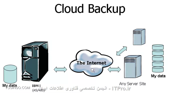 Cloud Backup