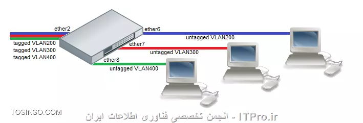 <ltr>
|VLAN in mikrotik::http://wiki.mikrotik.com/wiki/Manual:CRS_examples#VLAN_Tunneling_.28Q-in-Q.29|
<ltr>
تمامی حالت ها در لینک بالا با نحو تنظیم می باشد
||http://network.tosinso.com/files/get/f397833b-9342-4921-a626-0cc5d51e5df9||
||http://network.tosinso.com/files/get/9b01b426-e855-4b01-9c58-d592a7baa098||
||http://network.tosinso.com/files/get/3a43046d-bf58-4853-820e-482cc3f3bfbd||
||http://network.tosinso.com/files/get/1da41279-950e-44e8-8166-8ef97ed5871b||
||http://network.tosinso.com/files/get/e8c990ae-e99c-4297-beae-c6f1790f7590||
||http://network.tosinso.com/files/get/da38cb32-f1ed-4dfd-9f94-5dceb083ee70||
||http://network.tosinso.com/files/get/56f482b2-1c98-42ce-8967-d6a80cb2beb8||
||http://network.tosinso.com/files/get/bd5b945a-ffe1-4082-b75d-c06e8d81bedd||
||http://network.tosinso.com/files/get/2b8a1f97-6e16-4d9c-9ef7-7677c815afee||||http://network.tosinso.com/files/get/2b8a1f97-6e16-4d9c-9ef7-7677c815afee||