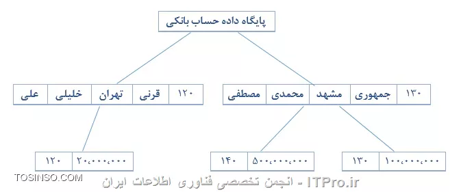 بانک اطلاعاتی هرمی
