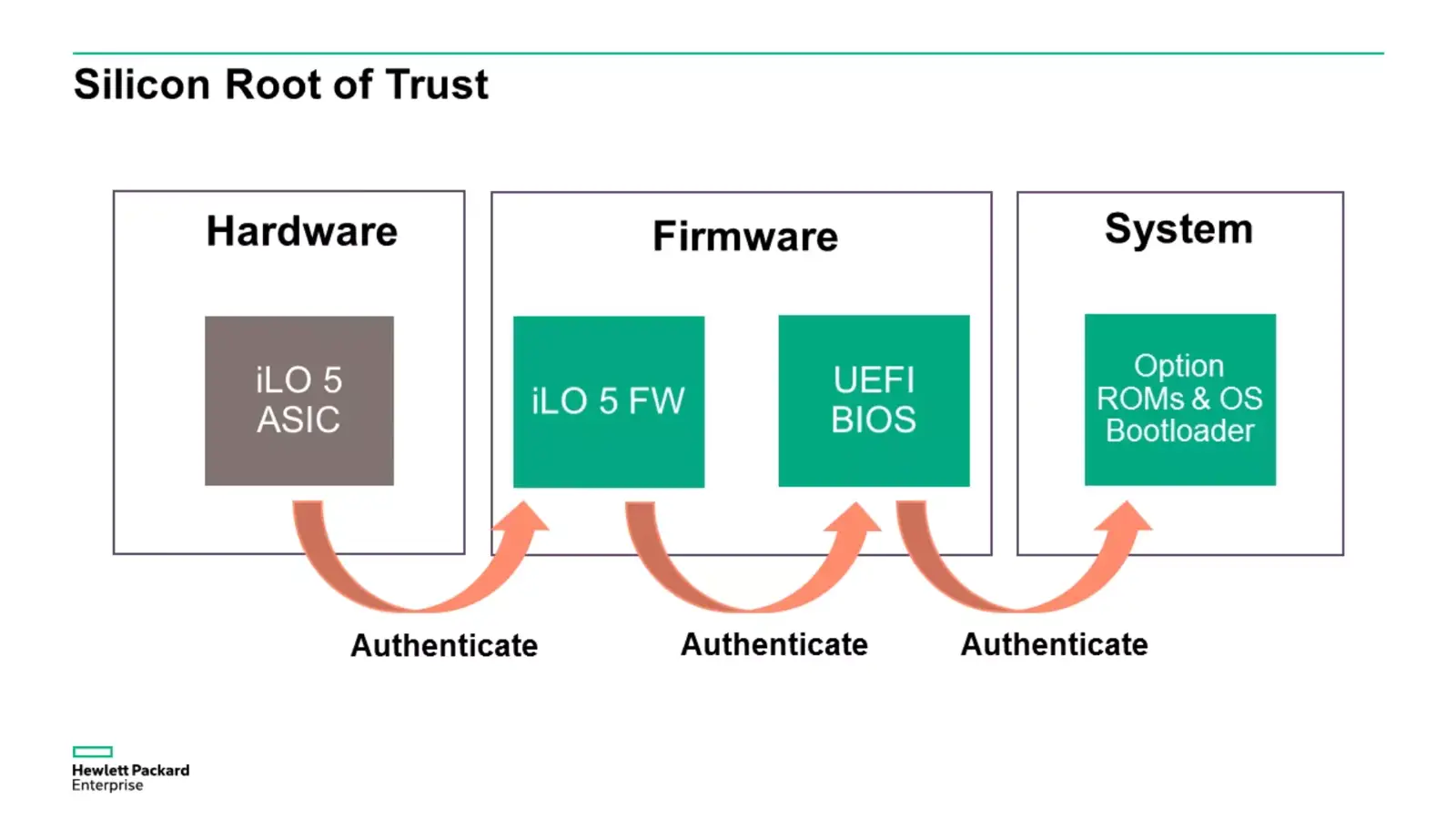 سیلیکون روت آف تراست چیست؟
