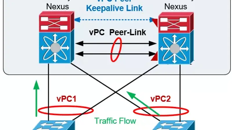 VPC چیست؟ معرفی مفهوم و اجزای Virtual Port Channel سیسکو