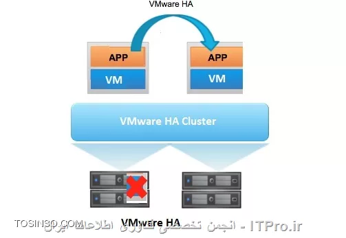 تصویر Availability در سرویس های VMware 