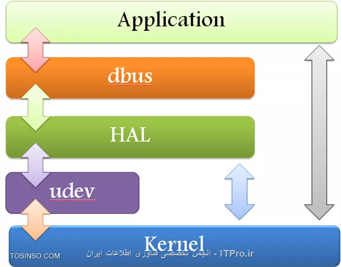 کاربرد HAL در سیستم عامل لینوکس