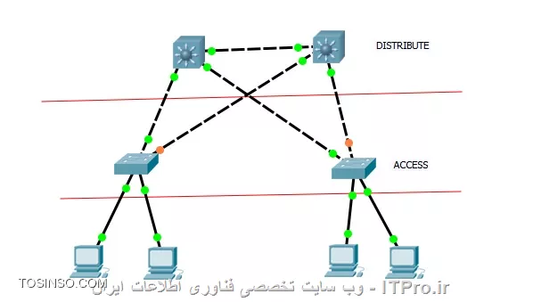 ACCESS-DIS