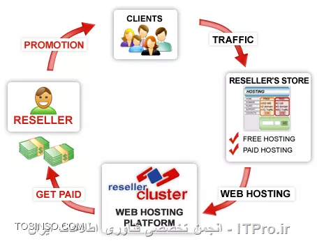 Reseller Hosting چیست هاستینگ توزیع کننده