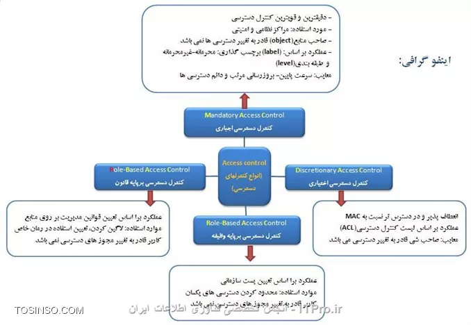 اینفوگرافی کنترل های دسترسی