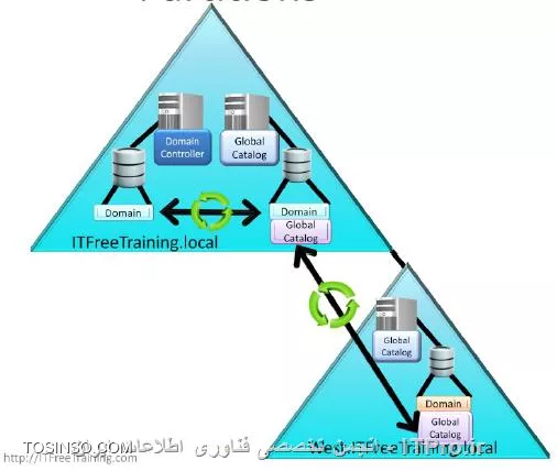 تصویر وجود یک Child Domain  به نام  به همراه پارتیشن ها 