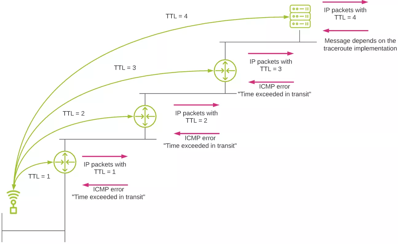 TTL چیست