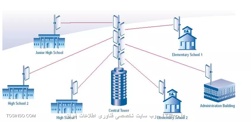 دوست عزیز پاسختون رو مهندس شوهانی دادند
زیاد سخت نگیر شرکت های زیادی از ارتباط رادیو استفاده میکنن
برد شما کوتاه هست و نتیجه خوبی میگیری حق مشاوره هم بزار جیب شرکتت چراکه ارتباطات رادیویی هزینه اولیه اش بالاست :)
 بهتر ابتدا نقاط رو توی نقشه سه بعدی گوگل بررسی کنی و ببینی که میشه همچیز رو یک نقطه جمع کرد یا خیر و یکی از دفاتر رو بعنوان مرکز ارتباط انتخاب کنی بعد از مرکز ارتباط یک لینک با باند بالا بزنی به دفتر مرکزی
فقط تو ارتباط رادیویی سراغ میکروتیک نرو 
Ubi  بهترین نتیجه رو میده البته اگر واقعا دنبال ارتباط خوب هستی بهتر با airMAX ac این شرکت کار کنی
شبکه اختصاصی داشته باشی بهتره تا از MPLS ملی بخوای استفاده کنی مخصوصا که هزینه هاش بالاست
ما که داریم چنگی به دل نمیزنه مخصوصا اگر بحث مانیتورینگ دوربین های مداربسته باشه
این یه نظر تجربی هست بهتره بایک شرکت رادیو کار هم مشورت کنی
||http://network.tosinso.com/files/get/f7468724-ddd1-4797-96a7-1de27233dbf5||