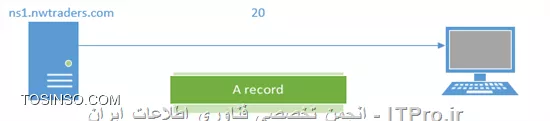 DNS فاقد روش مناسبی برای تایید هویت منابع اطلاعاتی که از طریق Query ها کسب می کند می باشد. از این روی نفوذگران می تواند از روش هایی همانند DNS Cache Poisoning جهت دادن اطلاعات جعلی به کلاینت ها می توانند استفاده کنند و ترافیک را به آدرس های جعلی منتقل کنند. RFC 3833 برخی از تهدیدات که به دلیل ضعف امنیتی پروتکل DNS است را مشروح کرده است. DNSSEC جهت برطرف کردن مشکلات امنیتی DNS از زیرساخت امضای دیجیتال استفاده می کند. به صورت پیش فرض، DNSSEC سرویسی برای Confidentiality ارائه نمی کند و همچنین مستقیما دارای مکانیزمی برای مقابله حملات DoS نیست، با این وجود سرویس Authentication سبب می گردد تا پاسخ های دریافت شده identical باشد. DNSSEC دارای Record Type های جدیدی در مقایسه با DNS است.

در شبکه های ویندوزی، DNSSEC به عنوان یک پروتکل server-to-server پیاده سازی شده است و پاسخ ها را از طرف کلاینت های + windows 7 تایید اعتبار می کند. Windows از Stub Resolver برای DNSSEC استفاده می کند. Stub Resolver درخواست خود را به یک Server می دهد و از طریق Recursive Name Resolution پاسخ Query به آن بازگردانده می شود. از یک بیت اطلاعات به نام ADbit یاAuthenticated Data bit برای آنکه معین گردد آیا در تمام مسیر یافتن پاسخ، پاسخ ها Validate شده است در پاسخ استفاده می گردد.

رمزنگاری نامتقارن
در رمزنگاری نامتقارن (asymmetric encryption ) از دو کلید استفاده می گردد که به کلید عمومی (Public Key ) و کلید خصوصی (Private Key ) مشهور اند. هر کدام از این دو کلید می توانند برای رمزنگاری یک عبارت به کار گرفته شوند، اما تنها به کلید دیگر قابل رمزگشایی هستند. همانطور که نام کلید ها گویا است، کلید عمومی در اختیار همگان می تواند قرار گیرد اما کلید خصوصی محرمانه است و انحصارا در اختیار دارنده ی آن است.

در Windows Server 2008 R2 این زوج کلید توسط dnscmd قابل تولید است و کلید عمومی در سراسر DNS Zone توزیع می گردد. کلید خصوصی در Local Certificate Store نگه داری می شود که موارد قابل توجه در نگه داری کلید لازم است روی آن کلید نیز صورت گیرد.

امضای دیجیتال
امضای دیجیتال یکی از کاربرد های رمزنگاری نامتقارن است. در امضای دیجیتال واحدی از داده ها با استفاده از کلید خصوصی رمزنگاری می شود. در مقصد با استفاده از کلید عمومی رمزگشایی می گردد. چنانچه داده رمزگشایی شده، با داده ارسال شده ی رمز نشده، یکسان باشد، امضا معتبر است زیرا، این عملیات تنها با یک زوج کلید امکان پذیر است. از سوی دیگر، با استفاده از این کنترل معین می گردد داده ارسال شده، بدون دستکاری دریافت شده است.

 روابط Trust در DNSSEC

DNSSEC در + Windows Server 2008 R2 این امکان را ایجاد می کند تا سرور از طرف کلاینت پاسخ را تایید اعتبار کند. به عبارت دیگر؛ زمانی که یک DNS Server یک Query که امکان Resolve آن را استفاده از اطلاعات خود ندارد دریافت می کند، ابتدا با DNS Server های دیگر جهت یافتن پاسخ برای Query ارتباط برقرار می کند و پیش از پاسخ گویی به کلاینت، صحت امضای دیجیتال روی پاسخ را بررسی می کند. با این وجود، امضای دیجیتال به تنهایی جهت تایید اعتبار داده های دریافتی از DNS Server های دیگر کافی نمی باشد.

||http://security.tosinso.com/files/get/fef96bdc-d7ec-43ad-97ce-63f643c5e676||

یک DNS Server جعلی می تواند با استفاده از امضای دیجیتال خود، پاسخ های جعلی به DNS Server که Query را ارسال کرده باز گرداند و کلید عمومی را ارائه دهد که ادعا می کند مربوط به منابع دیگری می باشد. بنابراین؛ خود Public Key لازم است توسط DNS Server های دیگری با استفاده از Trust Relationship بین DNS Server ها به صورت مستقیم یا غیر مستقیم تایید اعتبار گردد.

Trust Anchor در DNSSEC جهت برقراری Trust Relationship به کار گرفته شده است. یک Trust Anchor در واقع Public Key یک DNS Server است که قابل اعتماد (Trusted ) است و می تواند پاسخ های DNSSEC فراهم آورد.

زمانی که یک Local DNS Server با یک Trust Anchor برای یک Remote DNS Server تنظیم می گردد، Local DNS Server می تواند تمام اطلاعات روی Zone های Remote DNS Server را Validate کند. همچنین با یک زنجیره از روابط Trust می توان، اطلاعات روی Subdomain های آن را نیز Validate کرد. در تصویر زیر، با ذکر مثالی این مسئله معین شده است.

DNSSEC Name Resolution

در پیاده سازی مایکروسافت از DNSSEC یک کلاینت اطلاعات دریافتی از Local DNS Server خود را Validate نمی کند. یک کلاینت می تواند در خواست DNSSEC از DNS Server کند و DNS Server تنها پاسخ هایی را که از DNS Server های دیگر دریافت می کند را Validate می کند. کلاینت هایی که از DNSSEC پشتیبانی می کنند می توانند توسط  Name Resolution Policy Table یا به اختصار NRPT در Group Policy تنظیم گردند. NRPT قابلیت هایی همانند تخصیص Suffix, Prefix, FQDN و Reverse Lookup subnetsرا فراهم می آورد. با استفاده از NRPT همچنین می توان وجود ارتباط IPSec بین Local DNS Server و DNS Client را اجباری کرد. استفاده از این قابلیت اکیدا توصیه می گردد زیرا علاوه بر آنکه امکان Authentication فراهم می آید از حملاتی همانند man-in-the-middle جلوگیری به عمل می آید.

||http://security.tosinso.com/files/get/d083531e-1e1b-4905-8637-64f464c79df8||

در ادامه با استفاده از مثالی مراحل Name Resolution برای یک کلاینت Windows 7 به نام client1.nwtraders.com توضیح داده شده است. این کلاینت یک Query برای www.ny.contoso.com ارسال می کند و با استفاده از DNSSEC عناصر در چهار سطح تایید هویت می گردند.
در ابتدا، کلاینت ابتدا با بررسی NRPT از نوع Query که لازم است ارسال نماید آگاه می گردد. در NRPT یکی از موارد معین شده، Suffix با مقدار contoso.com است، بنابراین Query با درخواست DNSSEC ارسال می گردد. در تصاویر، شماره ها معرف مراحل عملیات هستند.
سپس، Local DNS Server در ns1.nwtraders.com یک Trust Anchor روی Contoso.com می یابد که Parent Doamin برای ny.contoso.com است. مشابه با روند عادی Name Resolution ، درخواست برای Contoso.com ارسال می گردد. این آدرس به عنوان Conditional Forwarder برای آن دامین تعریف شده است و با توجه به آنکه از ns1.contoso.com از DNSSEC پشتیبانی به عمل می آورد و NS1.nwtraders.com دارای Trust Anchor است، از دیدگاه DNSSEC با چالشی رو به رو نمی شویم.

در ادامه مشابه به روند عادی Name Resolution ، ابتدا ns.contoso.com اطلاعات DNS Server ای که برای دامین ny.contoso.com معتبر است را ارسال می کند که در واقع شامل یک رکورد ns و یک رکورد A است. در این مرحله با توجه به آنکه از DNSSEC استفاده می گردد، دو رکورد دیگر نیز به ns1.nwtraders.com داده می شود. یک رکورد DS یا Delegation Signer و یک رکورد RRSIG یا Resource Record Signature . رکورد DS شامل یک Public Key که در Subdomain مورد استفاده قرار گرفته است می باشد که با استفاده از SHA-1 یا SHA-256 به صورت hash شده است و همچنین با DNSSEC سازگار شده است. DS رکورد حاوی یک Public Key ویژه به نام Key Signing Key یا به اختصار KSK از  ny.contoso.com است. این عبارت در آینده جهت تایید هویت KSK ای که مستقیما از  ny.contoso.com به دست می آید مورد استفاده قرار می گیرد.

Zone هایی که دارای امضای دیجیتال هستند دارای دو زوج کلید مختلف می باشند، بنابراین دارای دو Public Key متمایز برای هر Zone می باشیم. یکی از آن ها KSK است که به ندرت update می شود و در Zone های دیگر تحت یک رکورد DS یا Trust Anchor نگه داری می شود. کلید عمومی دیگر، Zone Signing Key یا به اختصار ZSK نام دارد. ZSK بارها Update می شود و برای validate کردن Resource Record های روی Zone به کار می رود. KSK برای Validate کردن ZSK به کار گرفته می شود. RRSIG Record یک امضای دیجیتال از DS Record است که در اینجا توسط Contoso.com امضا می گردد تا هویت DS Record تعیین گردد و مشخص شود که ویرایشی روی آن صورت نگرفته است.

 ||http://security.tosinso.com/files/get/587614f4-f267-4f40-88b3-9dc9dcae22f7||

در گام بعدی، (گام ششم) مراحل verify کردن امضای دیجتالی DS Record که در مرحله ۵ کسب شد صورت می گیرد. با استفاده از Public Key که در Trust Anchor روی ns1.nwtraders.com برای ns1.contoso.com وجود دارد برای رمزگشایی رکورد RRSIG مورد استفاده قرار می گیرد و سپس با DS Record مقایسه می گردد تا DS Record تایید اعتبار شود.

 ||http://security.tosinso.com/files/get/1bbb845d-5e7e-4713-b3c5-89b883d09528||

سپس، Local DNS Server یعنی ns1.nwtraders.com با DNS Server ای که از ns1.contoso.com دریافت کرده است، ارتباط برقرار می کند تا پاسخ Query دریافت شده را بیابد. ابتدا از ns1.ny.contoso.com درخواست KSK می کند که در DS Record دریافت شده از مرحله قبل آن را دارد. سپس ns1.ny.contoso.com با استفاده از ارسال یک رکورد DNSKey پاسخ می دهد. این رکورد حاوی Public Key می باشد.

 ||http://security.tosinso.com/files/get/1ea8c715-ac63-4fc4-89c9-a040cb2d652a||

در مراحل بعدی، DNSKEY دریافت شده، با DS Record دریافت شده در مرحله پیشین مقایسه می گردد. ابتدا الگوریتم Hash روی DNSKey اعمال می شود. اگر هر دو عبارت hash شده، یعنی DNSKey و DS Record یکسان باشد، KSK مربوط به ny.contoso.com دارای اعتبار است.

 ||http://security.tosinso.com/files/get/6252d1b7-d2fa-4cb7-ab32-7d0e0bbe93cf||

در گام بعدی ns1.nwtraders.com با ns1.ny.contoso.com جهت دریافت ZSK ارتباط برقرار می کند. ns1.ny.contoso.com در رکورد ZSK و RRSIG را در پاسخ باز می گرداند.


 ||http://security.tosinso.com/files/get/5acb1ceb-9c03-4eea-b539-adbad82f5bc5||

سپس ZSK دریافت شده لازم است Verify گردد. با استفاده از KSK دریافت شده در مراحل ۹ تا ۱۱، برای رمزگشایی ZSK به کار گرفته می شود. در مرحله ۱۵، امضای دیجیتال رمزگشایی شده با ZSK مقایسه می شود تا ZSK تایید اعتبار شود.

 ||http://security.tosinso.com/files/get/e71264b2-f0d6-458e-8e25-ab5c943bbfc0||

اکنون با توجه به آنکه یک ZSK دارای اعتبار به دست آمده می توان یک Query به ns1.ny.contoso.com برای www.ny .contoso.com ارسال کرد. پاسخ ارسال شده از ns1.ny.contoso.com حاوی یک A record و RRSIG می باشد. لازم به ذکر است حتی اگر بیش از یک A Record در پاسخ باز گردد، تنها یک RRSIG در پاسخ وجود خواهد داشت. RRSIG حاوی Resource Record های رمز شده است تا بتوان A record های دریافتی را تایید اعتبار کرد.

||http://security.tosinso.com/files/get/ba06e371-824d-4126-beea-0ebd990566ce||
 
در گام بعدی با استفاده از RRSIG کسب شده در مرحله قبل، A Record های دریافتی تایید اعتبار می گردند. با استفاده از ZSK که Validate شده بود، RRSIG که در مرحله ۱۷ به دست آمد، رمزگشایی می گردد و سپس، با A Record های کسب شده در مرحله ۱۷ مقایسه می شود.

 ||http://security.tosinso.com/files/get/2f471f4f-3df9-4fea-8d03-4376faa85834||

اکنون پاسخ Query دریافت شده از کلاینت به دست آمده است. این پاسخ با یک A Record ساده به کاربر داده می شود. همانطور که مشاهده می کنید، بهتر است برای این ارتباط در مرحله ۲۰ از IPSec استفاده گردد از این روی، استفاده از IPSec بین Client ها و local DNS Server ها در شبکه های ویندوزی اکیدا توصیه می گردد.

||http://security.tosinso.com/files/get/f75434ae-5c0e-4fb6-abe4-e4fca15e51c3||

NSEC Record

این رکورد در صورتی مورد استفاده قرار می گیرد که authoritative DNS Server (در مثال فوق: ns1.ny.contoso.com ) دارای هیچ A Record ای برای پاسخ به Query نباشد و جهت Validate شدن این امر، یک پاسخ دارای دو رکورد NSEC و RRSIG به منبع صادر کننده Query (در مثال فوق: ns1.nwtraders.com ) باز گردانده می شود.
از آنجایی که در Zone ها، رکورد ها بر اساس ترتیب الفبا مرتب می گردند و آخرین رکورد نام Zone است، برای هر فاصله بین آن ها یک رکورد NSEC توسط DNS SERVER تولید می گردد. به عنوان مثال اگر Contoso.com دارای دو رکورد به نام های Boston ، Phonix باشد و رکورد contoso.com ، آخرین رکورد Zone باشد، سه NSCE Record برای پوشش فضای بین این رکورد ها تولید می گردد. یعنی یک رکورد برای فاصله بین Boston تا Phonix ، یک رکورد برای فاصله ی Phonix تا Contoso.com و یک رکورد دیگر برای فاصله ی Contoso.com تا Boston . اگر Query دریافت شده، در Zone موجود نباشد، DNS Server یک پاسخ با یکی از NSEC Record های موجود که در فاصله معین است می دهد. این امر سبب می گردد تا عدم وجود رکورد نیز Validate گردد.

NSEC3 Record

NSEC3 Record یک جایگزین برای NSEC است که از مسئله Zone Walking ممانعت ایجاد می کند. Zone Walking فرآیندی است که در آن مهاجم با تکرار NSEC Query ها می تواند تمام نام ها در Zone را بازیابی کرد.

Zone Signing

زمانی که یک Zone با استفاده از DNSSEC امضا می گردد، در واقع تمام(Resource Record (RR مربوطه به صورت تکی رمز می گردند. لذا امکان ویرایش، حذف و اضافه رکورد ها وجود خواهد داشت. DNS Server ها در ویندوز Server 2012 از هر دو رکورد NSEC3 و NSEC پشتیبانی می کنند و یک Zone تنها می تواند توسط یکی از آن دو رکورد Sign شود.

برای تنظیم DNSSEC ابتدا لازم است، Zone را آماده سازی کنید، تهیه نسخه backup ، تعبیه یک روش rollover ، ساخت کلید ها، Sign کردن Zone ، تنظیم Trust Anchor ها و در نهایت تنظیم Client ها روند عمومی پیکربندی DNSSEC است.

Trust Anchor

همانطور که پیش تر گفته شد، جهت انجام Validation ، یک DNS Server باید با یک یا بیشتر Trust Anchor دیگر تنظیم گردد. اگر DNS Server روی یک Domain Controller اجرا گردد، Trust Anchor ها در Application Partition قرار می گیرند و بین تمام Domain Controller ها Replicate می شوند. در Standalone DNS Server ها در فایل TrustAnchors.dns ذخیره می گردد. Trust Anchor ها در کنسول DNS در قسمت Trust Points نمایش داده می شوند و امکان ویرایش آن ها نیز وجود دارد.

Key Master

Key Master یک DNS Server است که وظیفه تولید و مدیریت کلید ها برای یک Zone را بر عهده دارد. هر کدام از DNS Server هایی که کپی Primary از Zone را دارند می توانند به عنوان Key Master انتخاب شوند. توجه داشته باشید که در Active Directory Integrated Zone این امکان وجود دارد که نسخه DNS به صورت فقط خواندنی یا نوشتنی-خواندنی باشد. یک Server می تواند نقش key Master را برای چند Zone مختلف داشته باشد. امکان انتقال نقش Key Master پس از Sign شدن Zone وجود دارد، با این وجود در اولین Sign کردن لازم است Key Master معین گردد. این ویژگی در Windows Server 2012 ایجاد شده است.


پروتکل DNSSEC دارای Extention های بیشتری برای برقراری Security نیز می باشد که در اینجا به آن ها اشاره نشد.

موفق و پیروز FSBYANGE