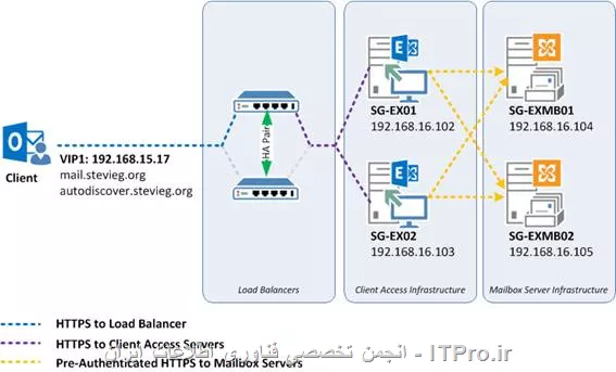 به راحتی می توانید از قابلیت DAG در Exchange و Load balancing بصورت سخت افزاری استفاده کنید.
گرچه می توانید از Load balancing را بصورت نرم افزاری و از Windows Network Load Balancing  استفاده کنید ولی این روش توصیه نشده. Windows Network Load Balancing هم دارای محدودیتهائی می باشد.
لیست این محدودیتها را می توان در لینک زیر و قسمت Windows Network Load Balancing مطالعه کنید :
<left>
<c#>
https://technet.microsoft.com/en-us/library/jj898588(v=exchg.150).aspx
<c#>
<left>
به علت مفهوم جدید  RPC Client Access در Exchange 2013 و اتصال کلاینتا در لایه 7 مدل ISO به  CAS شما باید این ترافیک را بوسیله دیوایسهای سخت افزاری لود بلانس کنید.
||http://network.tosinso.com/files/get/f7b1cd3f-79cb-4cf5-bc80-abff83d49f19||
موفق باشید
