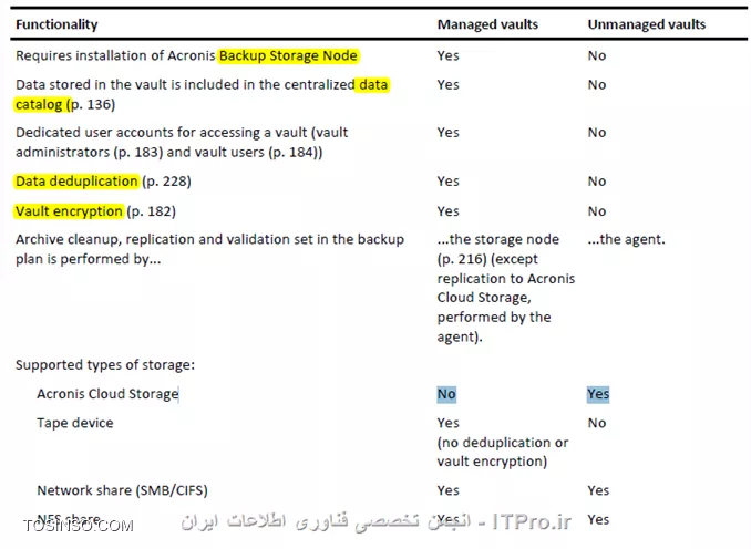 --
وقتی که Acronis backup advanced را در نصب کرده ایم قدم بعدی تعین جائی برای ذخیره سازی Backup های گرفته شده می باشد. ABA برای ذخیره سازی اطلاعات خود از Vaults استفاده می کند. Vaults یک مکان مرکزی و متمرکز برای ذخیره سازی Backup های گرفته شده تعریف می کند.Vaults برای ذخیره اطلاعات از دو روش استفاده میکند:
•	Managed
•	Unmanaged
تفاوت این دو را می توانید در جدول زیر مشاهده کنید:
||http://tosinso.com/files/get/f7bd07f7-ea4b-43a1-ae96-13c28ea63b28||
||http://tosinso.com/files/get/a38e7ad7-2d05-410b-b519-58a892740cf9||
واضحه ولی بعضی از پارامترها را توضیح میدم  
•	Deduplication این فابلیت فقط در روش Managed قابل پیاده سازی می باشد و کار آن کاهش فضای ذخیره سازی Storage می باشد و اینکار را با حذف فایلی های هم سایز وهمشکل در یک Storage node انجام می دهد.توضیح مکانیزم Deduplication باعث طولانی شدن این مقاله می شود. 
برای اطلاع بیشتر فایل زیر را بخوانید:
<c#>
http://www.acronis.com/download/docs/abr10d/datasheet/
<c#>
•	قابلیت رمزگذاری کردن Vaults : این قابلیت باعث رمزگذاری شدن اطلاعات ذخیره شده در این Vaults می شود. در زمان خواندن اطلاعات از این Vault اطلاعات رمزگشائی می شود. 
•	Backup Storage node: استفاده از این سرویس، فقط در روش Managed قابل اجراس.
•	Data Catalog را هم در بخش Backup storage توضیح می دهم.
•	Cloud Storage: با این متد میتوانید اطلاعات خود را در سرورهای Acronis ذخیره کنید.
نکته : در روش  Managed فقط میتوانیم  Storage node را ایجاد کنیم.
ما دو نوع Vaults در ABA داریم:
•	Centralized Vaults 
•	Personal vaults
Centralized vault : یک Storage خاص که بر روی Network قرار دارد مشخص می کند. و بصورت پیش فرض تمام Backup plan ها و غیره در این Vaults قرار دارند. روش Managed فقط در این Vaults قابل پیاده سازی میباشد.
Personal Vaults : زمانی می توانید از این Vault استفاده کنید که به صورت مستقیم به Managed Machine وصل شوید و از ریسورسهای آن مانند Disk Drive- removable Storage  و غیره استفاده کنید.
نکته : به Client/Serverی که بر روی آن Agent نصب شده است Managed Machine گفته می شود.
*Vault path: * به پارامتری گفته میشود که محل ذخیره سازی در روش Unmanaged را و Managed را مشخص می کند.
Vault path های Managed :
||http://tosinso.com/files/get/c9a8b48e-5f2c-4435-bb94-41a1c5060063||
 Vault path های Unmanaged :
||http://tosinso.com/files/get/0ac23163-6c27-4ab8-9303-caa87340bf73||
روش ایجاد یک Vault در Centralized vault :
به Management server وصل می شویم و قسمت Vault را کلیک می کنیم:
||http://tosinso.com/files/get/099eab0e-61f4-433f-afa8-6d094ca4c9f9||
||http://tosinso.com/files/get/d96a1aa9-a0aa-44cd-8c33-f537a73bfb32||
یکی از روش های Manage and unmanaged را انتخاب و Path را کلیک کنید.
||http://tosinso.com/files/get/cf11cb0a-8b1e-40b6-91df-3bef2fc10300||

یکی از Storageهای مورد نظر را انتخاب و Ok کنید.
NFS Folder  یکی از پروتکلهای به اشتراک گذاشتن پوشه در محیطهای Linux می باشد. میتوانید این سرویس را به راحتی در Windows server 2012 R2 پیاده سازی کنید.
SFTP Server مخفف Secure File Transfer Protocol می باشد که بوسیله پروتکل SHH
یک FTP سرور نسبتا امنی برای کاربران ایجاد میکند. 
از این دو پارامتر میتوانید در ایجاد یک Vault استفاه کنید.
||http://tosinso.com/files/get/e2582e24-f30e-40f9-b174-b8bc32b442d5||
روش ایجاد Vault در Personal Vault :
برای اینکار با Management Console به یکی از Managed machine وصل شوید:
||http://tosinso.com/files/get/2a7dee5f-ea65-4732-9540-15bab8219c0a||
||http://tosinso.com/files/get/91fb85ec-a95e-46f5-b116-64ed7c71a616||
و گذینه Create را کلیک کنید:
||http://tosinso.com/files/get/63290095-21b6-4b58-871b-04e2ece1e110||
میشه اینطوری نتیجه گرفت که استفاده از Removable Storage and local Disk فقط در Personal Vault امکان پذیر می باشد.
بقیه پارامترها و مانند اضافه کردن Vault حذف Vault و غیره کار راحتیه و نیازی توضیح خاصی نداره.

در فایل آموزش بعدی Backup Storage Node را آموش می دهم.

موفق و پیروز باشید 

نویسنده: احمد جهلولی 
منبع: |جزیره راهکارهای ذخیره سازی اطلاعات وب سایت توسینسو ::https://tosinso.com/virtualization|
نشر و کپی برداری، صرفاً با ذکر نام نویسنده و منبع مجاز می باشد. 