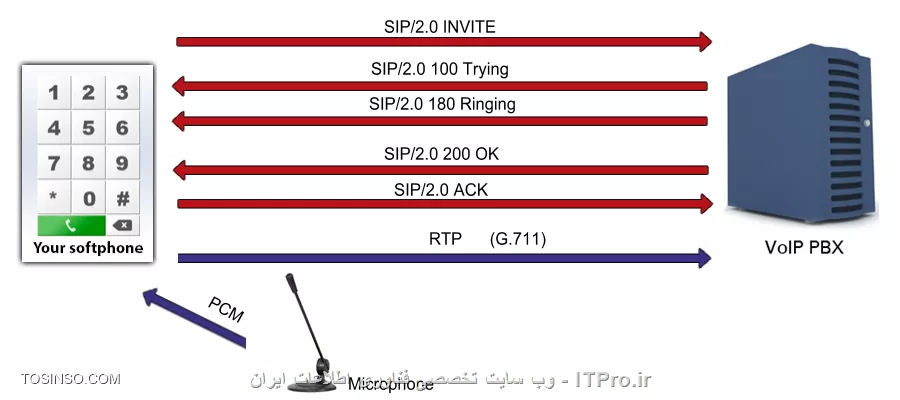 این مقاله درباره ی RTP یا (Real-time Transport Protocol)  میباشد به دلیل عدم وجود چینن اموزشی بنده تصمیم به توضیح آن گرفتم
این مقاله خرد است خواشمندم باگسترش آن به دیگران یاری رسانید
دوستان این مقاله رو من چندقسمت نمیکنم و درهرلحظه اون روکاملتر میکنم تادوماه هرروزقسمتی این مقاله به روزرسانی میشه ویاچیزی بهش افزوده میشود.

||http://tosinso.com/files/get/86ea45eb-af8b-470f-9ee5-32bd915db9c7||
Figure 1 - روش کار RTP در نرم افزارهای تلفنی

RTPچیست وچگونه کارمیکند؟
یک فرمت استاندارشده بسته های ارسال صدا وتصویر در ip است این پروتکل RTP  همینین درکنار  RTP Control Protocol (RTCP) نیز به کارمیرود RTP برای باربری رشته های صدا وتصویر و...به کارمیرود درحالی که RTCP برای پایش(مانیتورینگ) امار انتقال و کیفیت سرویس . دروواقع RTCPخواهر RTPاست RTP سرویس تحویل نقطه به نقطه برای یک ترافیک بلادرنگ بوسیله این پروتکل­ها برای صدا و تصویر ارائه می­شود و همچنین این پروتکل­ها بر روی پروتکل UDP و در پاره­ای از اوقات بر روی پروتکل TCP کار می کنند و هیچ ضمانتی برای تحویل بسته ارائه نمی دهند . پروتکل SRTP  نیز ارائه رمزنگاری، احراز هویت پیام، یکپارچگی و حفاظت از داده RTP در کاربرد های unicast و multicast است.
پروتکل SIP یک پروتکل ارتباطی برای سیگنال دهی و کنترل جلسات ارتباطات چند رسانه ای است اگر به شکل بسته های RTP  و SIP نگاه کنید میفهمید که SIp  برای کنترل جلسه است اما صدا وتصویر با RTP ارسال میشه...

شاید این تعاریف گیج کننده باشند اما کوشش ما گسترش تعریف  RTP است و در زمانی دیگر به برسی دیگرپروتکل هامی پردازیم برای هر رشته ههای چندرسانه ای(صداوتصویر..)مانیاز به یک نشست RTP داریم هرنشست نیاز به یک ip و دوپورت دارد یکی برای RTP ویکی برای RTCP  که شماره RTP بااید زوج و شماره پورت RTCP باید فردباشد وعدد بعدی شماره پورت RTP نیز باشدیعنی دوپورت پشت سرهم بایدباشند شماره پورتهایی که میتوان به کاربرد میانه شماره پورتهای 1024-65535بایدباشد
سرایند RTP میتواند تا ۱۲ بایت ودرصورت نیاز میشود بابکارگیری قسمت اختیاری دادهای بیشتری را در سرآیند آن جایگذاری کرد
||http://tosinso.com/files/get/84993d71-4cfd-41fa-978f-94ea06740305||


ورژن:دوبیت است و ورژن آن رامشخص میکند
p (pading) :یک بیت وبرای  نشان دادن اینکه ایا دادهای اختیاری به بسته می افزاییم یانه به کارمیرود واین دادهای اختیاری نیز برای کارهای دیگر دیگر دراستفاده از الکورتیم های رمزگزاری نیز به کارمیرود.
X (extension): که نشان میدهد باشندگی(حضور) دادههای بیشتر میان سرآیند و دادهای ارسالی
CC (CSRC Count): جهار بیت که تعداد CSRC هارو.


M (Marker): یک بیت است ونشان میدهدداده ارتباط خاصی با برنامه کاربردی داره.
PT (Payload Type): هفت بیت وفرمت بار راتعیین میکندوتفسیرش با برنامه کاربردی ست
Sequence Number:شماره ترتیب شانزده بیت برای مشخص کردن شماره ترتیب بسته های ارسالی که گیرنده براساس ان شماره ترتیب بسته های دریافتی را کنارهم قرارمیدهد
Timestamp: :مهر زمانی است با 32بیت که به کارمیرود برای تواناساختن دریافت کنده برای بازپخش الگوها در فاصله زمانی مناسب وقتی که چندین رشته تصویریا صدا باشنده(حاضر) هستند مهر زمانی درهرکدام به صورت مستقل در هر رشته و ممکن است به همگام سازی مدیا وابسته نباشند
SSRC:سی  ودوبیت برای  شناسه منبع همگام ساز که به طور منحصربه فرد شناسیی میکنه منبع رشته رو.منبع هممگام ساز در درون همان نشست RTP نیز یکتاست
CSRC: آی دی های منبع کمک کننده که یکی یکی نام میبردند منبع های کمک کننده را برای رشته هایی که به وسیله منبع های چندگانه تولید شده اند
Extension header: (optional) The first 32-bit word contains a profile-specific identifier (16 bits) and a length specifier (16 bits) that indicates the length of the extension (EHL=extension header length) in 32-bit units, excluding the 32 bits of the extension header 

جه بهتر که کمی هم درباره جایگاه بسته های RTP درلایه سخن بگیم تانگاه شما به این موضوع بازتر بشه توضیحی نمیدم امایک عکس گویایی همه داستان ست.
||http://tosinso.com/files/get/8568d241-20d7-402b-b093-7c72a1cc5117||
این عکس هم تصویری نیکو در فکرشما به وجودمیاورد
||http://tosinso.com/files/get/6601d940-944d-4689-acfe-8d86777daba9||
خب من بنا رو بر شکل هاگذاشتم اماشکلهاای که روشن هستن وکسی روگیج نیمکند به مکانRTP و SIP در بالا دقت بکنید ببیند از udp و یا tcp برای کارشون به کارگیری میکنند و نیک نگاه کنید که Sip و Rtp ربطی به همدیگر ندارن وبسته های انها بدون دخالت هم ساخته میشوند
خب اینک فرمت بسته SIP که باید همه خانه های آن راهم تعریف کرد
||http://tosinso.com/files/get/9c640aa6-a634-466c-bf66-47ac83161439||

Version
The version field in SIP distinguishes SIP from IP and any other internet protocol that uses the same link layer frame as IP such as Stream Protocol.

Flow Label
The Flow Label is an expansion of the IP Service field. It is used to label packets as belonging to a particular traffic flow for which the server requires specific handling , for example real time service or non default quality of service

Payload Length
This specifies the length of the SIP packet. It does not include the header. This is a change from IP , where the receiver had to check that the payload length was not less than the header size , this is not necessary in SIP , and results in one less thing to be checked.

Payload Type
This uses the same values as the IP Protocol field. It specifies the type of the header immediately following the SIP header , such as TCP or UDP. It has been renamed to avoid confusion as to what is being referred to as the IP protocol - the protocol field or IP itself.

Hop Limit
The Hop Limit is set to some nonzero value , and decremented by one by each system that forwards the packet. The packet is discarded if the hop limit reaches zero. This is to prevent the packet getting stuck in a forwarding loop.Other uses include limiting the propagation of multicast packets, and it can also be used for diagnostic purposes. The time to live field in IP provided the same function, plus one extra one. This was to limit the amount of time that a packet spent in transit. This was discarded because it proved too costly to implement , and in some cases impossible to implement , for example in large subnets whose transit time is unpredictable. In practice many IP routers implemented time to live as hop limit , SIP legitimised this. Any higher level functions that cannot tolerate delivery delays , must provide their own method of recognising old packets.

Source Address
ادرسی 64بیتی است که ادرس فرستنده رو درخودش جای میده وsip هیچ محدودیتی بر روی ساختار کلاس اعمال نمی‌کند

Destination Address
ادرسی 64بیتی است که ادرس مقصد رو درخودش جای میده وsip هیچ محدودیتی بر روی ساختار کلاس اعمال نمی‌کند

مثالی از نام نویسی SIP با زبان سی شارپ
||http://tosinso.com/files/get/102e2f90-db97-4f8a-a515-4ffc1b308962||
<c#>
using System;
using Ozeki.VoIP;
 
namespace SIP_Register
{
    class Program
    {
        private static ISoftPhone softphone;   // softphone object
        private static IPhoneLine phoneLine;   // phoneline object
 
        private static void Main(string[] args)
        {
            // Create a softphone object with RTP port range 5000-10000
            softphone = SoftPhoneFactory.CreateSoftPhone(5000, 10000);
 
            // SIP account registration data, (supplied by your VoIP service provider)
            var registrationRequired = true;
            var userName = sipusername;
            var displayName = sipdisplayname;
            var authenticationId = authenticationid;
            var registerPassword = Password;
            var domainHost = pbxip.voipprovider.com;
            var domainPort = 5060;
 
            var account = new SIPAccount(registrationRequired, displayName, userName, authenticationId, registerPassword, domainHost, domainPort);
 
            // Send SIP regitration request
            RegisterAccount(account);
 
            // Prevents the termination of the application
            Console.ReadLine();
        }
 
        static void RegisterAccount(SIPAccount account)
        {
            try
            {
                phoneLine = softphone.CreatePhoneLine(account);
                phoneLine.RegistrationStateChanged += sipAccount_RegStateChanged;
                softphone.RegisterPhoneLine(phoneLine);
            }
            catch (Exception ex)
            {
                Console.WriteLine(Error during SIP registration:  + ex);
            }
        }
 
        static void sipAccount_RegStateChanged(object sender, RegistrationStateChangedArgs e)
        {
            if (e.State == RegState.Error || e.State == RegState.NotRegistered)
                Console.WriteLine(Registration failed!);
 
            if (e.State == RegState.RegistrationSucceeded)
                Console.WriteLine(Registration succeeded - Online!);
        }
    }
}
<c#>
زنگ خوردن با SIP در سی شارپ

||http://tosinso.com/files/get/f31ab12f-8008-4b5e-8169-d4475c33b3e6||
<c#>
using System;
using Ozeki.VoIP;
 
namespace SIP_Invite
{
    class Program
    {
        static ISoftPhone softphone;   // softphone object
        static IPhoneLine phoneLine;   // phoneline object
        static IPhoneCall call;
 
        private static void Main(string[] args)
        {
            // Create a softphone object with RTP port range 5000-10000
            softphone = SoftPhoneFactory.CreateSoftPhone(5000, 10000);
 
            // SIP account registration data, (supplied by your VoIP service provider)
            var registrationRequired = true;
            var userName = 858;
            var displayName = 858;
            var authenticationId = 858;
            var registerPassword = 858;
            var domainHost = 192.168.115.100;
            var domainPort = 5060;
 
            var account = new SIPAccount(registrationRequired, displayName, userName, authenticationId, registerPassword, domainHost, domainPort);
 
            // Send SIP regitration request
            RegisterAccount(account);
 
            // Prevents the termination of the application
            Console.ReadLine();
        }
 
        static void RegisterAccount(SIPAccount account)
        {
            try
            {
                phoneLine = softphone.CreatePhoneLine(account);
                phoneLine.RegistrationStateChanged += line_RegStateChanged;
                softphone.RegisterPhoneLine(phoneLine);
            }
            catch (Exception ex)
            {
                Console.WriteLine(Error during SIP registration:  + ex);
            }
        }
 
        static void line_RegStateChanged(object sender, RegistrationStateChangedArgs e)
        {
            if (e.State == RegState.NotRegistered || e.State == RegState.Error)
                Console.WriteLine(Registration failed!);
 
            if (e.State == RegState.RegistrationSucceeded)
            {
                Console.WriteLine(Registration succeeded - Online!);
                CreateCall();
            }
        }
 
        private static void CreateCall()
        {
            var numberToDial = 853;
            call = softphone.CreateCallObject(phoneLine, numberToDial);
            call.CallStateChanged += call_CallStateChanged;
            call.Start();
        }
 
        static void call_CallStateChanged(object sender, CallStateChangedArgs e)
        {
            Console.WriteLine(Call state: {0}., e.State);
        }
    }
}
<c#>

ارسال داده با سی شارپ
||http://tosinso.com/files/get/f7f5d2d9-1d3d-43f4-9120-3ed12f58b01e||
<c#>
using System;
using Ozeki.Media;
using Ozeki.VoIP;
 
namespace SDK_Microphone
{
    class Program
    {
        static ISoftPhone softphone;   // softphone object
        static IPhoneLine phoneLine;   // phoneline object
        static IPhoneCall call;
        static Microphone microphone;
        static MediaConnector connector;
        static PhoneCallAudioSender mediaSender;
 
        private static void Main(string[] args)
        {
            // Create a softphone object with RTP port range 5000-10000
            softphone = SoftPhoneFactory.CreateSoftPhone(5000, 10000);
 
            // SIP account registration data, (supplied by your VoIP service provider)
            var registrationRequired = true;
            var userName = 858;
            var displayName = 858;
            var authenticationId = 858;
            var registerPassword = 858;
            var domainHost = 192.168.115.100;
            var domainPort = 5060;
 
            var account = new SIPAccount(registrationRequired, displayName, userName, authenticationId, registerPassword, domainHost, domainPort);
 
            // Send SIP regitration request
            RegisterAccount(account);
 
            microphone = Microphone.GetDefaultDevice();
            mediaSender = new PhoneCallAudioSender();
            connector = new MediaConnector();
 
            // Prevents the termination of the application
            Console.ReadLine();
        }
 
        static void RegisterAccount(SIPAccount account)
        {
            try
            {
                phoneLine = softphone.CreatePhoneLine(account);
                phoneLine.RegistrationStateChanged += line_RegStateChanged;
                softphone.RegisterPhoneLine(phoneLine);
            }
            catch (Exception ex)
            {
                Console.WriteLine(Error during SIP registration:  + ex);
            }
        }
 
        static void line_RegStateChanged(object sender, RegistrationStateChangedArgs e)
        {
            if (e.State == RegState.Error || e.State == RegState.NotRegistered)
                Console.WriteLine(Registration failed!);
 
            if (e.State == RegState.RegistrationSucceeded)
            {
                Console.WriteLine(Registration succeeded - Online!);
                CreateCall();
            }
        }
 
        static void CreateCall()
        {
            var numberToDial = 853;
 
            call = softphone.CreateCallObject(phoneLine, numberToDial);
            call.CallStateChanged += call_CallStateChanged;
            call.Start();
        }
 
        static void SetupMicrophone()
        {
            connector.Connect(microphone, mediaSender);
            mediaSender.AttachToCall(call);
 
            microphone.Start();
 
            Console.WriteLine(The microphone is functioning.);
        }
 
        static void call_CallStateChanged(object sender, CallStateChangedArgs e)
        {
            Console.WriteLine(Call state: {0}., e.State);
 
            if (e.State == CallState.Answered)
                SetupMicrophone();
        }
    }
}
<c#>

دریافت داده با سی شارپ
||http://tosinso.com/files/get/b985cb66-4364-4392-bc8d-1a6820bbefc9||
<c#>
using System;
using Ozeki.Media;
using Ozeki.VoIP;
 
namespace SDK_Speaker
{
    class Program
    {
        static ISoftPhone softphone;   // softphone object
        static IPhoneLine phoneLine;   // phoneline object
        static IPhoneCall call;
        static Speaker speaker;
        static MediaConnector connector;
        static PhoneCallAudioReceiver mediaReceiver;
 
        private static void Main(string[] args)
        {
            // Create a softphone object with RTP port range 5000-10000
            softphone = SoftPhoneFactory.CreateSoftPhone(5000, 10000);
 
            // SIP account registration data, (supplied by your VoIP service provider)
            var registrationRequired = true;
            var userName = 858;
            var displayName = 858;
            var authenticationId = 858;
            var registerPassword = 858;
            var domainHost = 192.168.115.100;
            var domainPort = 5060;
 
            var account = new SIPAccount(registrationRequired, displayName, userName, authenticationId, registerPassword, domainHost, domainPort);
 
            // Send SIP regitration request
            RegisterAccount(account);
 
            speaker = Speaker.GetDefaultDevice();
            mediaReceiver = new PhoneCallAudioReceiver();
            connector = new MediaConnector();
 
            // Prevents the termination of the application
            Console.ReadLine();
        }
 
        static void RegisterAccount(SIPAccount account)
        {
            try
            {
                phoneLine = softphone.CreatePhoneLine(account);
                phoneLine.RegistrationStateChanged += line_RegStateChanged;
                softphone.RegisterPhoneLine(phoneLine);
            }
            catch (Exception ex)
            {
                Console.WriteLine(Error during SIP registration:  + ex);
            }
        }
 
        static void line_RegStateChanged(object sender, RegistrationStateChangedArgs e)
        {
            if (e.State == RegState.NotRegistered || e.State == RegState.Error)
                Console.WriteLine(Registration failed!);
 
            if (e.State == RegState.RegistrationSucceeded)
            {
                Console.WriteLine(Registration succeeded - Online!);
                CreateCall();
            }
        }
 
        private static void CreateCall()
        {
            var numberToDial = 853;
            call = softphone.CreateCallObject(phoneLine, numberToDial);
            call.CallStateChanged += call_CallStateChanged;
            call.Start();
        }
 
        private static void SetupSpeaker()
        {
            connector.Connect(mediaReceiver, speaker);
            mediaReceiver.AttachToCall(call);
 
            speaker.Start();
            Console.WriteLine(The speaker is functioning.);
        }
 
        static void call_CallStateChanged(object sender, CallStateChangedArgs e)
        {
            Console.WriteLine(Call state: {0}., e.State);
 
            if (e.State == CallState.Answered)
                SetupSpeaker();
        }
    }
}
<c#>

رد تماس با سی شارپ
||http://tosinso.com/files/get/9a3dbbff-ee75-4544-b38e-cbc9a58d07f3||
<c#>
using System;
using Ozeki.VoIP;
 
namespace Reject_Incoming_Call
{
    class Program
    {
        static ISoftPhone softphone;   // softphone object
        static IPhoneLine phoneLine;   // phoneline object
        static IPhoneCall call;
 
        private static void Main(string[] args)
        {
            // Create a softphone object with RTP port range 5000-10000
            softphone = SoftPhoneFactory.CreateSoftPhone(5000, 10000);
 
            // SIP account registration data, (supplied by your VoIP service provider)
            var registrationRequired = true;
            var userName = 858;
            var displayName = 858;
            var authenticationId = 858;
            var registerPassword = 858;
            var domainHost = 192.168.115.100;
            var domainPort = 5060;
 
            var account = new SIPAccount(registrationRequired, displayName, userName, authenticationId, registerPassword, domainHost, domainPort);
 
            // Send SIP regitration request
            RegisterAccount(account);
 
            // Prevents the termination of the application
            Console.ReadLine();
        }
 
        static void RegisterAccount(SIPAccount account)
        {
            try
            {
                phoneLine = softphone.CreatePhoneLine(account);
                phoneLine.RegistrationStateChanged += line_RegStateChanged;
                softphone.IncomingCall += softphone_IncomingCall;
                softphone.RegisterPhoneLine(phoneLine);
            }
            catch (Exception ex)
            {
                Console.WriteLine(Error during SIP registration:  + ex);
            }
        }
 
        static void line_RegStateChanged(object sender, RegistrationStateChangedArgs e)
        {
            if (e.State == RegState.NotRegistered || e.State == RegState.Error)
                Console.WriteLine(Registration failed!);
 
            if (e.State == RegState.RegistrationSucceeded)
                Console.WriteLine(Registration succeeded - Online!);
        }
 
        static void softphone_IncomingCall(object sender, VoIPEventArgs<IPhoneCall> e)
        {
            call = e.Item;
            call.Reject();
        }
    }
}
<c#>


