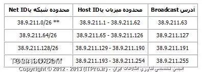 Subnetting چیست