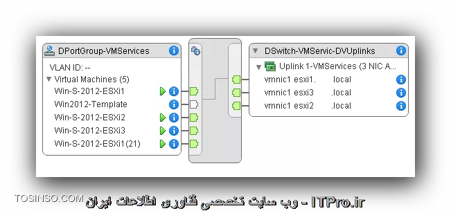 چرا ماشین های مجازی داخل یک distributed port group همدیگه رو نمیبینن؟