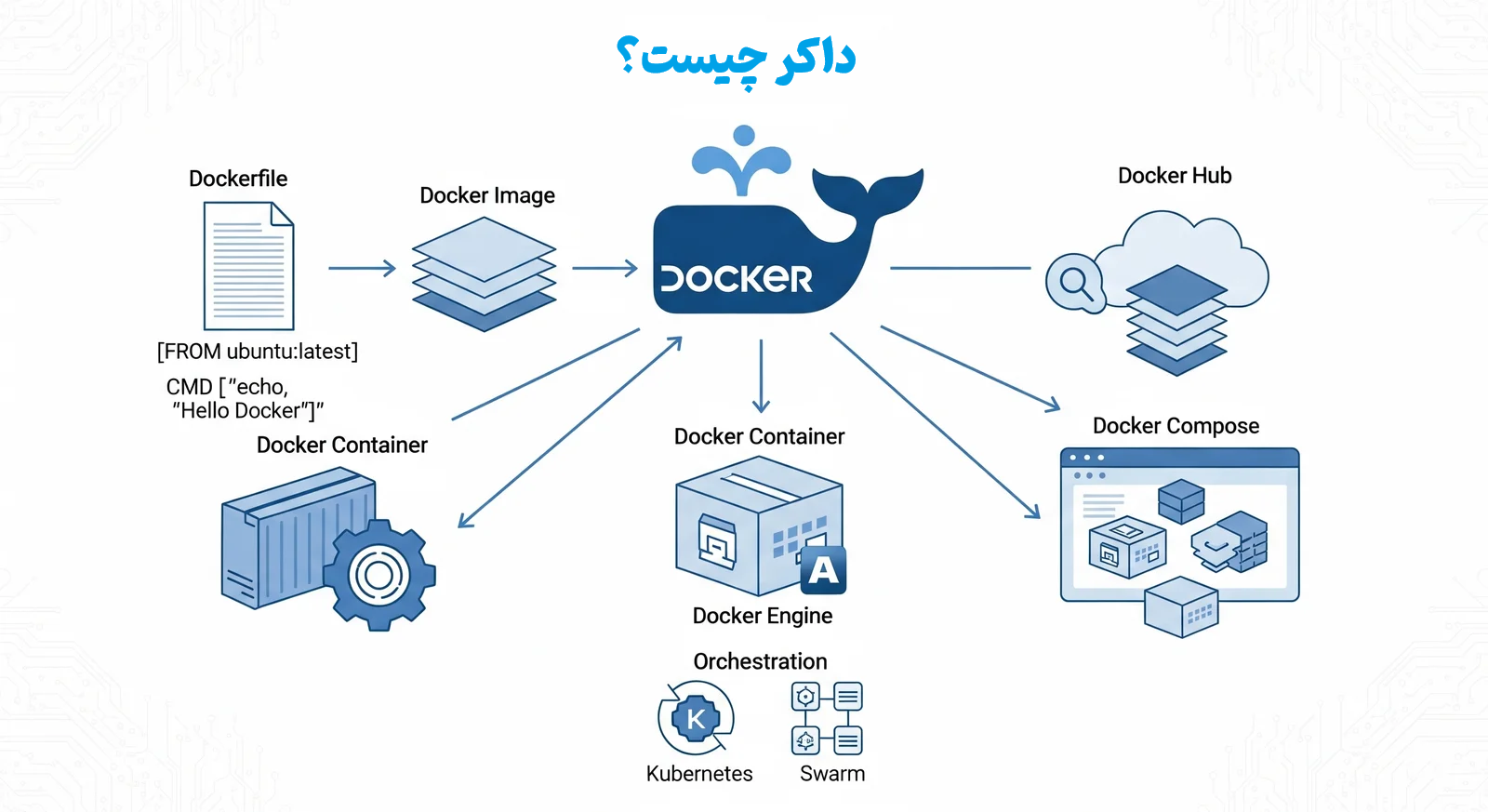 داکر ( Docker ) چیست و چگونه کار می کند