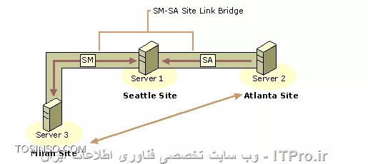 معمولا در محیطهای که بیش از چند Domain Controller وجود دارد برای بالا بردن Availability و دسترسی به اطلاعات بین چند DC از Replication یا همگان سازی استفاده می شود. در این مقاله قصد ندارم درباره کل پروسه Replication توضیح بدم و اینکه چگونه این پروسه بین DC ها ایجاد و جریان پیدا می کند. فقط نکات مهم این پرسه را برسی میکنیم.یک سوال مهم چرا ما به Replication نیاز داریم؟در ساختار Directory Service یکسری اطلاعات مجزا مربوطه به قسمتهای مختلف Directory Service در کانتینریهای به نام Partition نگهداری می شوند. در یک Forest چندین پارتیشن داریم که بعضی از آنها در محدوده کل فارست باید اعمال شود و بعضی ها در محدود Domain. و اما پارتیشن ها:
<c#>
*Domain directory partition*: Also known as the domain naming context (NC), contains domain-specific objects such as computer, user, and group accounts.
*Configuration directory partition*: Contains forest-wide data that controls site and replication operations.
*Schema directory partition*: Contains schema definitions for the forest.
*Application directory partitions*: Contain data that is particular to specific applications. Application directory partition replicas can be replicated to any set of domain controllers in a forest, irrespective of domain.
<c#>
بعضی از اطلاعات باید در کل Forest یکسان باشد و بعضی از آنها در یک دومین. همه Domain Controller ها در هر نقطه ای که باشند باید به این اطلاعات دسترسی داشته باشند. و این اطلاعات بوسیله Replication بین DC ها Sync می شوند. علاوه بر پارتیشن های بالا یکسری ابجکیت، سرویس ها و Role ها داریم که نیازمند Replication هستند مانند:
<c#>
* Universal groups 
* PDC emulator
* Global Catalog
etc. 
<c#>
* نکته: Replication از سرویس FRS and DFS برای انتقال اطلاعات بین DC ها استفاده می کند. اگر FFL شما از Windows server 2003 به پایین باشد از FRS استفاده می شود ولی اگر FFL از Windows server 2008 به بالا باشد از DFS استفاده می کند.

DCها میتواند در یک Site یا چندین سایت در چندین نقطه جغرافیائی با همدیگر فعالیت کنند. شاید برای شما مهم باشه که در ساختار Directory Service سایت را چگونه تعریف می کنند؟ 
سایت در ساختارDirectory Service یک محدود جغرافیائی جدا می باشد که دارای Subnet یا Subnet های جداگانه ای هستش که با لینکهای پر سرعت به هم دیگر وصل می باشند. ممکن است شما در یک سایت چندین Domain داشته باشید یا یک Domain در چندین سایت باشد. که در این صورت مدیریت و بهینه سازی Replication دومین کنترول ها بین سایتهای مختلف مهمترین نقش طراح یا ادمین شبکه می باشد. 

!! Intra-site Replication
اینگونه Replication درون یک سایت و بین Domain Controller های آن سایت اتفاق می افتد. وقتی تعقیری بر روی یکی از DC ها ایجاد شود DC ها بوسیلهChange Notifications  به بقیه اعلام می کنند که ها ولک بیا ببین چی داروم اونا هم میان و خودشون رو بر روز می کنند.

* نکته: وقتی می گوئیم یک DC می خواهد با DC دیگر Replication کند Replication در اینجا به معنی درخواست می باشد. و در پروسه Replication تمام درخواستها بصورت Pull هستند یعنی گرفتنی ، کشیدنی و DC مقصد اطلاعات را به DC مبدا ارسال می کند. 

درون یک سایت ارتباطات ساختار بوسیله پروسه KCC یا Knowledge Consistency Checker بصورت اتوماتیک ایجاد می شود و KCC کانال ارتباطی یک DC با DC دیگر را بوسیله شیء  به نام Connection object ایجاد می کند. Connection object ها همیشه بصورت Incoming Connection هستند. 

||http://tosinso.com/files/get/2b354d2c-983e-49ea-9c6a-3438fc099d7b||

DC های بویسله پارامترهای زیر Replication را مدیریت می کنند:
<c#>
* Update Sequence Numbers
* High-watermark values
* UP-TO-Dateness vectors
* Change Stamps
* Polling 
<c#>
برای کسانی که می خواهند لیاقت لغب Microsoft Ensnaring را داشته باشند باید با ریزترین اشیاء در این ساختار اشنا باشند.  

* نکته: Replication درون یک سایت بر اساس تعقیراتی هستش که بر روی DC ها ایجاد می شود، اتفاق می افتد. اگر تعقیری در DC ی ایجاد شد DC 15 ثانیه صبر خواهد کرد ( به این تاخیر Intial Notification Delay می گویند) و منتظر می ماند که اگر تعقیری دیگه ای وجود داره  ایجاد بشه تا یکباره همه اطلاعات را Replicate کنه. بعد از replicate 3 ثانیه صبر خواهد کرد (این تاخیر را Subsequent Notification Delay می نامیم) واطلاعات را برای DC دیگر ارسال می کند.


!! Inter-site Replication
این نوع Replication بین سایتهای Directory Service اتفاق می افتد. این Replication بر خلاف Intrasite بر اساس Schedule یا زمان بندی اجرا خواهد شد. مثلا اگر تعقیری در DC یکی از سایتها ایجاد شود بر اساس زمان بندی که انجام دادیم Replication برای Bridgehead Server ها ارسال خواهد شد. علاوه بر خاصیت Schedule ما  گذینه دیگری به نام Replication Period داریم که تعداد تکرار Replication بر اساس زمانی که تعیین کردیم را مشخص می کند.  که بصورت پیش فرض ,Replication Period 180 دقیقه معادل 3 ساعت می باشد.هنگام replication بین سایتها پروسه KCC بصورت اتوماتیک در هر یک از سایتها یک نماینده انتخاب می کند. که وظیفه این نماینده دریافت Replication ار بقیه سایتها می باشد و انتشار آن بین DCهای سایت می باشد. همه این نماینده را با نام Bridgehead Server می شناسن.

* نکته: پروسه KCC و مولفه آن یعنی Intersite Topology Generator کانکشنهای لازم (Connection object) بین سایتها را بصورت اتوماتیک ایجاد می کند. ISTG کانکشنها را بر اساس Site Link ها ایجاد می کند.

||http://tosinso.com/files/get/c09483ed-c3a5-4510-9b30-4bfc13509bb5||

گفتیم که Bridgehead ها توسط KCC انتخاب می شوند. در شرایطی ما می توانیم این نقش را به سروری دیگری واگذار کنیم. برای اینکار لینک زیر را مطالعه کنید:
<c#>
Designate a Server as a Preferred Bridgehead Server

https://technet.microsoft.com/en-us/library/cc794778(v=ws.10).aspx

<c#>

* نکته: در سازمانهای خیلی بزرگ که حجم Replication زیاد می باشد میتوانید این مسئولیت را بین چندین DC واگذار کنید. و اگر یکی از این DC ها Down شد KCC یکی را به دلخواه انتخاب می کند.

بحث جایگزین شدن DC دان شده بین سایتها بحث خییییلی مهمی می باشد که خارج از بحث این مقاله می باشد. حتما لینکهای که در آخر مقاله ضیمیه می کنم را بخوایند. بحث دیگری که در Inter-Site وجود دارد بحث Replication Latency می باشد. Replication Latency مدت زمانی می باشد که یک تعقیر بر روی دیگر DC ریپلیکت شود اشاره دارد. مشخص کردن Replication Latency درون یک سایت خیلی سادس که در حالت نورمال کمتر از2  دقیقه می باشد. 

(بستگی به Node ها و سرعت ارتباط آن سایت دارد) ولی محاسبه این زمان بین سایتها کمی دشوار هستش در ابتدا باید مدت زمان رسیدن تعقیرات از DC مبدا به Bridgehead Server  محاسبه شود و مدت زمانی که این Replication به دست Bridgehead Server مقابل برسد و همچنین فاکتورهای مانند Schedule و Replication Period در این محاسبه دخیل هستند. که بصورت پیش فرض وقتی یک تعقیر در یک سایت ایجاد شود در مدت زمان 3 ساعت 4 دقیقه این تعقیرات بر روی دیگر DC ها سایت مقابل اعمال می شود. (شما دستون بازه می تونید این تنظیمات را تعقیر دهید). شکل زیر را نکاه کنید:

||http://tosinso.com/files/get/95a1d8d0-d308-441d-ab19-137f155c8c3d||

فرض کنید Schedule را بصورت تمام وقت تنظیم کردیم و Replication Period را بر روی 15 دقیقه ست کردیم. پس زمان دقیق convergence شدن اطلاعات بصورت زیر محاسبه می شود:
<c#>
A to B = 15 min + B to C = 30 min + C to D = 45 min 
<c#>
علاوه بر محاسبه Replication Period ما تاخیر 15 ثانیه ای هم داریم که در کل تقریبا 105 ثانیه می باشد.

* نکته خیلی مهم: همیشه Schedule and Replication Period همه Site Linkها (امکانش باشد) باید یکسان باشند.

در برخی از موارد یکسری تنظیمات داریم که با چنین مدت زمانی 45 دقیقه ای واقعا دردسر سازه مثلا یکی از کاربران انکانتش Lock شود. این بدبخت 45 دقیقه معطل شود!!! درضمن بعضی از تنظیمات امنیتی باید در کمترین زمان ممکن به دست دیگر DC برسد. این تنظیمات:
<c#>
* Account Lockout Policy 
* Domain Password Policy
* RID Master Moving
* Local Security Authority 
<c#>
برای حل این مشکل ما از Urgent Replication استفاده می کنیم. این نوع Replication همه تنظیمات Schedule and Replication Period را نادیده می گیرند. و تنظیمات بالا را به دست بقیه می رساند. خانمها یک نمونه بارز از این نوع replication هستند. ://// 
<c#>
Understanding Urgent Replication
https://blogs.technet.microsoft.com/kenstcyr/2008/07/05/understanding-urgent-replication/
<c#>
همچنین یک قابلیتی وجود داره به نام inter-site change notifications که اگر تعقیری در یکی از DC ایجاد شد این تعقیر کمتر از 3 دقیقه می تواند به DC های دیگر سایتها اعمال شود. در مورد آن تحقیق کنید.

!! Site Link
بصورت فیزیکی هر یک از سایتها را بوسیله اتصالات Broadband به هم دیگر متصل می کنند. Site Link مسیر ارتباطی یک سایت با سایت دیگر را مشخص می کند و همچنین مسیر Replication را هم تعیین می کند (Replication Path). در کنسول AD Site and Service سایت لینکها را بر اساس دو پروتکل انتقال: 
<c#>
* IP or DS-RPC
* SMTP or ISM-SMTP

<c#>
تنظیم می کنند. که اولویت با IP می باشد. SMTP در مواقعی استفاده می شود که لینک ارتباطی ما با شعبه دیگر Stable یا غیر قابل اعتماد باشد. همچنین SMTP نیاز به ساختار PKI دارد. وهمچنین نمی توان برای یک دومین از این پروتکل انتقال استفاده کرد. هر کدام از این لینکها دارای خاصیتی به نام Cost هستند. وظیفه Cost تعیین مسیر Replication بین سایتها می باشد و در خیلی از موارد مورد استفاده قرار می گیرد.

زمانی که شما یک forest ایجاد می کنید یک site link به نام DEFAULTIPSITELINK بصورت پیش فرض ایجاد می شود. اگر شما چندین سایت داشته باشید و Site Linkی ایجاد نکنید KCC فرض می کند همه ی این سایتها با این Site Link وصل هستند و در صورت عدم ایجاد Site Link عملیات replication با مشکل مواجه می شود. یکی از مشخصات مهم Site Link ها transitive بودن آنها می باشد. یعنی اگر ما سایت A, B and C داشته باشیم و سایت A و B را بوسیله Site Link متصل کرده باشیم و همچنین B به C سایتها A و C بدون نیاز به داشتن Site Link می توانند با هم دیگه Replicate کنند. 

!! Site Link Bridges
یکی از مهترین پارمتر در تنظیمات AD Site and Service می باشد. Site Link Bridges مجموعه ای از Site Linkها می باشد که همه سایتها را به هم وصل میکند حتی سایتهای که بهم دیگر لینک نباشند!!! تصویر زیر را ببینید:

||http://tosinso.com/files/get/f87a9160-414b-49d9-acbb-9959fd02bb92||

در تصویر بالا ما سه سایت داریم که بصورت Hup and Spoke می باشند. همه سایتها به شعبه اصلی وصل هستند و سایتهای Milan and Atlanta هیچگونه Site Linkی ندارند ولی چون Site Link Bridge بر روی این دو Site Link فعال می باشد این دو سایت می توانند با هم دیگه اطلاعات خود را replicate کنند. قابلیتی که باعث میشه Site link bridge این هنرنمائی را انجام دهد خاصیت transitive بودن Site Link Bridge ها می باشد.
 
* نکته: بصورت پیش فرض Site Link Bridge بر روی Site Linkها فعال می باشد.
* نکته: اگر سایتهای شما not fully routed, هستند (یعنی از Atlanta  قادر نباشید Milan سایت را پینگ کنید) باید خاصیت Bridge all site links را بر روی Site Link ها غیر فعال کنید و در شرایطی باید یک Site Link Bridges بصورت دستی ایجاد کنید. 

||http://tosinso.com/files/get/a5d66b44-7868-4aaa-bdff-fb424b7a5c10||

* نکته: اگر 20 سایت داشته باشید که 19 تا از این سایتها full route باشند و یکیشون full route نباشه مجبورید Bridge all site links را بر بصورت کامل غیرفعال کنید.
<c#>
And even if you have 20 sites all fully routed EXCEPT for one of them, then the same thing goes. You must disable it all because of that one site,
<c#>
یک نمونه از یک ساختار Full Route :

||http://tosinso.com/files/get/5d7c9d78-1ac4-4264-a275-d6e7780812f4||

یک نمونه از یک ساختار Not Full Route :

||http://tosinso.com/files/get/2ba3bef5-ca1d-40b7-a3b0-79a5f856b8e0||

در تصویر بالا برای اینکه شعبه ها بتوانند با هم دیگر replicate کنند باید Bridge Site Link را غیر فعال و یک Bridge Site Link دستی ایجاد کنید. ایجاد یک Bridge Site Link مانند ایجاد یک Route بر روی یک Router می باشد. به عکس بالا نگاه کنید چهار سایت وجود دارد که بصورت Hup and Spock می باشد به نظر شما Bridge Site Link را چگونه ایجاد کنیم که همه بتوانند با هم دیگر replicate کنند؟؟؟؟ در بالا سه عدد site link وجود دارد:
<c#>
# NYC-TO-SEATTEL
# NYC-TO-CHICAGO
# NYC-TO-MIAMI

<c#>
اگر به Site Link ها نگاه کنید یکی از سایتها در همه  Site Link ها مشترکه و آن هم سایت NYC می باشد. پس NYC مثل یک روتر عمل می کند و replicate سایتها را بین آنها منتقل می کند.
این یک قانونه که وقتی شما یک یا چند Bridge site link ایجاد می کنید با یکی از سایتها در کل Site Link ها وجود داشته باشد. 
<c#>
Each site link in a bridge must have at least one site in common with another site link in the bridge.
<c#>

||http://tosinso.com/files/get/bc5515db-aa0c-4b55-adb1-2670e73fdee1||

خب الان چند سناریو میگیم و با هم تجزیه و تحلیل می کنیم. سناریوی اول:

||http://tosinso.com/files/get/df721741-6f5c-44b7-99c7-bda5141b884b||

خوب به این سه سایت توجه کنید:
* همه آنها زیر مجموعه یک دومین فعالیت می کنند.
* همه DC ها نقش GC بر روی آنها فعال شده است.
* این سه سایت Full Route نیستند.
* دو عدد Site Link برای ارتباط این سه سایت استفاده شده .

الان تنظیمات Site Link ها را چگونه انجام دهیم که سه شعبه بتوانند با هم دیگه replicate کنند؟؟؟ 

*تنها کاری که باید انجام دهیم غیر فعال کردن Bridge all site links هستش. همین و بس...*

!! چطور!!!!!!؟؟؟؟؟؟  
چون ساختار full route نیست ما Bridge site link را غیر فعال می کنیم. چرا یک Bridge site link نساختیم؟؟؟؟ چون هر سه سایت یک دیتای مشترک را نگهداری می کنند (یک دومین می باشد) در مثال بالا فرض کنید سایت NYC تعقیراتی ایجاد کرد، این تعقیرات در زمان معین با Bridgehead Server سایت SEA ریپلیکت می شود و در مرحله آخر سایت DFW از تعقیرات با خبر می شود و خود را با SEA سینک می کند. 

سناریوی دوم:

||http://tosinso.com/files/get/3a991d12-8a74-432e-a19f-b0947d4562be||

چی می بینید؟؟؟؟

* سه عدد سایت با دو دومین با نام های Reskit.com و Noam.reskit.com
* ساختار Full Route می باشد.
* DC های سایت NYC and DFW نقش GC بر روی آنها فعال شده است. ولی DC های سایت SEA نه.

الان تنظیمات Site Link ها را چگونه انجام دهیم که سه شعبه بتوانند با هم دیگه replicate کنند؟؟؟ این سایتها با دور روش می توانند با هم دیگر Replicate کنند:

# فعال بودن Bridge site link و استفاده از خاصیت transitive بین لینکها.
# غیر فعال کردن  Bridge site link بر روی لینکها و ایجاد یک Bridge site link دستی.

بنظر شما چرا علاوه بر غیر فعال کردن Bridge site link باید یک Bridge site link دستی ایجاد کنیم؟؟؟ بخاطر اینکه دومین سایت SEA با بقیه فرق می کند و این دوسایت اطلاعات مختلفی را نگهداری می کنند پس بخاطر همین دلیل غیر فعال کردن Bridge site link نمی تواند موثر باشد. در نتیجه ما مجبوریم یک Bridge site link دستی ایجاد کنیم. در سناریوی بالا ایجاد Bridge Site Link بصورت دستی برای سایت NYC یک Route به سمت DFW از طریق سایت SEA ایجاد می کند که پروسه KCC بتواند طبق این مسیر Connection Object خود را ایجاد و اطلاعات خود را با سایت DFW بروز رسانی کند.
||http://tosinso.com/files/get/a041f06a-a0c5-49b9-bf0d-56af78463ffd||
در مقاله بعدی سناریوی که در |اینجا ::http://network.tosinso.com/discussions/60646/%D9%85%D8%B4%DA%A9%D9%84-%D8%B9%D8%AC%DB%8C%D8%A8-replication-%D8%A8%DB%8C%D9%86-%D8%B3%D8%A7%DB%8C%D8%AA%D9%87%D8%A7-%D9%85%D8%AE%D8%AA%D9%84%D9%81!!!!!!#post-1131943|طرح کردم را برسی می کنیم. و قابلیتهای جدیدی را معرفی می کنیم که دانستن آن برای هر Microsoft Ensnaring لازم و ضروری هستش. 
منابع:

<ltr>
Managing Replication Between Sites
<ltr>
<c#>
https://technet.microsoft.com/en-us/library/cc961783.aspx
<c#>
<ltr>
AD Site Design and Auto Site Link Bridging, or Bridge All Site Links (BASL)
<ltr>
<c#>
http://blogs.msmvps.com/acefekay/2013/02/24/ad-site-design-and-auto-site-link-bridging-or-bridge-all-site-links-basl/
<c#>
<ltr>
How Active Directory Replication Topology Works
<ltr>
<c#>
https://technet.microsoft.com/en-us/library/cc755994(v=ws.10).aspx
<c#>
اخرین مقاله یکی از بهترین مقالاتی هستش که درباره Replication تا حالا خواندم. 

موفق و پیروز پاشید.
نویسنده: احمد جهلولی