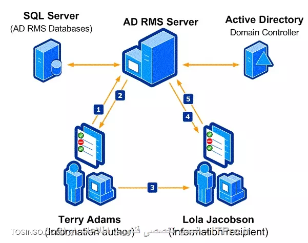 آموزش راه اندازی RMS یا Right Management Services در ویندوز سرور 2012