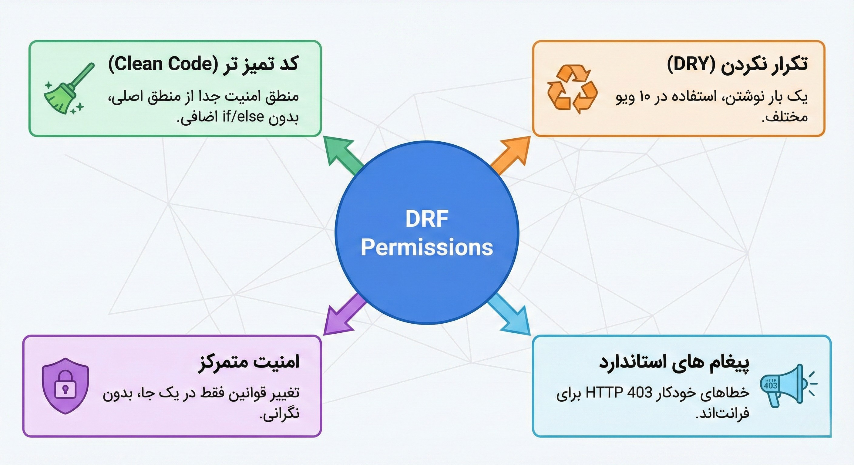 چرا باید از Permissions استفاده کنیم؟