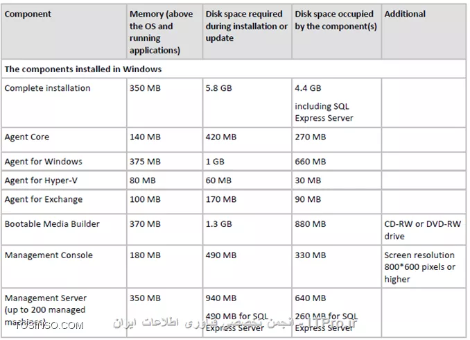 در ادامه بحث Backup گیری در خدمت شما دوستان عزیز هستیم.در این اینجا قصد دارم مباحث و عملکرد Acronis Backup Advanced را در شبکه های امروزی را بصورت چند آموزش از نصب آن تا دیگر ویژگی های آن را آموزش دهم.کلا  علاوه بر Acronis true image دو نسخه دیگر مخصوص همین کمپانی برای بک اپ گیری وجود دارد:
<ltr>
* Acronis backup
* Acronis backup advanced
<ltr>
گذینه اول برای استفاده بر روی یک Node ایجاد شده و تمام نیازهای که برای بک اپ گیری به آن نیاز داریم را براورده می کند. ولی گذینه دوم بصورت Server/Client می باشد بدینصورت که شما کنسول مدیریتی آن را نصب می کنید و Components های آن را از یک نقطه مرکزی بر روی سرور و کلاینتها Deploy می کند.ویژگی های این دو نسخه را در جداول زیر ببنید
||http://tosinso.com/files/get/f1c867f0-21f7-411e-a02e-84a6e62be172||
||http://tosinso.com/files/get/a304cbb7-6a96-4f17-bfaa-626c15243b28||

!اجزای Acronis backup advanced :
--
 Agent for windows:
مثل هر برنامه ی دیگر مانند Backup Exec این برنامه برای Backup گیری کلاینتها و سرورها باید Agent مخصوص آن بر روی آن Node نصب شود. وقتی Agent را بر روی آن Node نصب کنید می توانید کارهای زیر را انجام دهید:
<ltr>
•	Disk Backup
•	File Backup
•	Conversion to a virtual machine
•	Disk Management
<ltr>
Agent for Linux :
مانند مورد قبلی می باشد. وقتی Agent را بر روی آن Node نصب کنید می توانید کارهای زیر را انجام دهید:
<ltr>
•	Disk Backup
•	File Backup
•	Conversion to a virtual machine
<ltr>
Agent for VMware:
Acronis backup advanced را قادر می سازد بدون نصب Agent بر روی  Guest از VM بک اپ تهیه کنید و آن را ریکاور کنید. این روش به agent-less backup or backup at a hypervisor level معروفه.

Agent for Hyper-V :
دقیقا مانند مورد قبلی می باشد.

Agent for Exchange:
بوسیله Agent فوق می توانید از Database and Mailbox اکسچنج بک آپ تهیه کنید و در مواقع اضطراری آنها را ریکاور کنید.این Agent از VSS خود ویندوز برای پروسه Backupگیری استفاده می کند.خیلی خیلی تاکید می کنم به مبحث VSS ویندوز و روش کار آن تسلط پیدا کنید. این امر برای هر Administrator الازمی و مهم می باشد. برای اطلاع بیشتر لینک زیر را مطالعه کنید:
<c#>
https://technet.microsoft.com/en-us/library/ee923636(v=ws.10).aspx
<c#>

Agent for SQL:
با نصب Agent بالا می توانید از دیتابیس SQL به دوصورت Backup تهیه کنید:
<ltr>
•	single-pass dis
•	application backups
<ltr>
این Agent نیز مانند Agent for Exchange از Microsoft VSS استفاده می کند. در نتیجه Logهای SQL بعد از اتمام Backup پاک می کند. (این قابلیت قابل تنظیمه)

Agent for Active Directory:
مانند دو Agent قبلی می باشد که باز هم از Microsoft VSS استفاده می کند.

Management Server:
یک سرور مرکزی می باشد که می تواند تمام عملیات Backupگیری و Recovery را از یک نقطه هندل کند.

Storage Node:
هدف ایجاد این رل ایجاد یک نقطه مرکزی برای ذخیره سازی Backupهای گرفته شده توسط Acronis backup advanced می باشد. استفاده از این قابلیت باعث انعطاف پذیری و پایداری در ذخیره سازی Backupها می شود و یکی از مهمترین عملکرد این قابلیت استفاده از deduplication of backups می باشد.این قابلیت می تواند از طریق Management Server مدیریت شود.

Components for Remote Installation:
Packageهای وجود دارد که باید بر روی Remote Machine نصب شود. این Package ها می توانند از طرق کنسول اکرونیس بصورت Local یا بوسیله Management Server بر روی Client/Server  نصب شود.

PXE Server:
شما بوسیله این قابلیت می توانید Client/Server را از طریق شبکه با Acronis Bootable Media بوت کنید و Take مورد نظر خود را انجام دهید.
 Acronis Wake-on-LAN Proxy:
شما با این قابلیت می توانید از Client/Serverهای که در Subnetهای دیگر (شبکه های دیگر) وجود دارند Backup تهیه کنید و در موارد اضطراری آنها را Recover کنید.

Management Console :
شما بوسیله این ابزار می توانید به Management Server یا هر Client/Serverی که Agent روی آن نصب شده دسترسی داشته باشید. برای این کامپوننت دو توزیع وجود دارد یکی برای پلتفرم Windowsی و یکی برای پلتفرمهای Linuxی.
توزیع لینوکس دو عیب عمده دارد:
<ltr>
•	Remote installation of Acronis Backup components is not available.
•	The Active Directory-related features, such as browsing the AD, are not available.
<ltr>
کمپانی اکرونیس توصیه می کند از توزیع Windows استفاده شود.

Bootable Media Builder :
همانطور که قبلا در آموزشهای Acronis true image اشاره کردم شما بوسیله این قابلیت می توانید یک Media ایجاد کنید و Client/Server را با این مدیا boot کنید.

License Server :
شما بوسیله این سرویس می توانید کلیدهای فعال سازی را بر عهده یک سرور بگذارید و این سرور می تواند فعال سازی این محصول را به نحوه احسنت انجام دهد. در بخش بعدی توضیح میدم که اگر این سرور در شبکه نباشد همه Agentهای که بر روی Client/Server نصب می شود از کار می افتد.شما می توانید این سرور را با خود Management Server نصب کنید یا بر روی یک Member Server.

Management Web-base:
شما با فعال کردن این قابلیت در حین نصب Acronis backup advanced کاربران را قادر می سازید که بوسیله یک web browser به Acronis backup advanced وصل شوند و کامپوننت لازم را بر روی client/server خود نصب کنند.
اینم از اجزای Acronis backup advanced

! Licensing
--
در این قسمت لازم می بینم درباره Licenseهای این محصول توضیحاتی بدم (گرچه در ایران این بحث مهمی نیست و خیلی از ما این بحث را نادیده میگیریم، ولی کار نادرست و غلطی می باشد. پروسه Backupگیری پروسه مهم و حیاتی می باشد شما حسابشو بکنید اگر بحث License را نادیده بگیریم می تواند در این پروسه اختلاتی  بوجود آورد و کل ارزش واطلاعات آن سازمان  از بین می رود)
بصورت خلاصه: وقتی شما یک agent را بر روی client/server نصب می کنید در مراحل نصب از شما Active key درخواست می کند که می توانید این پروسه را دستی یا بوسیله License Server بصورت اتومات  انجام دهید.
*در شرایط زیر شما مجبور نیستید در حین نصب Agent بر روی client/server لایسنی وارد کنید:*
•	استفاده از محصول بصورت آزمایشی. Try mode
•	وقتی نرم افزار را فقط برای Cloud Backup نصب کنید. این روش نیازی به لایسنس ندارید بلکه باید یک اشتراک یا یک Account در Acronis بسازید و فایلهای Backup را در سرورهای Acronis ذخیره کنید.
•	وقتی Agent for VMware را بر روی ESXI نصب می کنید لازم نیست لایسنی وارد کنید. وقتی برای اولین بار قصد دارید که از Guest یک Backup تهیه کنید باید لایسنس وارد کنید.
نکته : وقتی Agentی را بر روی Client/Server نصب می کنید با استارت شدن سرویس Agent به License Server وصل می شود و بعد از آن هر 5 روز یکبار به License Server وصل می شود. Agent بدون License Server می تواند تا 60 روز به کار خود ادامه دهد در غیر اینصورت عملکرد Agent متوقف می شود. این مسئله هم برای وقتی که License معتبری برای Agent وجود نداشته باشد صدق می کند.
این سناریو را با دقت بخوانید:
||http://tosinso.com/files/get/a5e19afc-e108-420a-ad8f-3124cd94a0ed||
نکته : هرAgent for VMware and Agent for Hyper-V بر روی Host نصب و فعال می شود، که با نصب این ایجنت می توانید تا بی نهایت از VM های درون Host بک اپ تهیه کنید. 
نکته: بعضی از سازمانها Agent مخصوص آن سرویس مانند AD, Exchange or SQL را بر روی Guest System نصب می کنند (برای استفاده از قابلیت GRT)  که علاوه بر Agent for vmware and hyper-v باید برای این نوع ایجنتها هم لایسنس تهیه کنید.
جدول زیر تعیین میکند برای چه سرویسهای که مجازی سازی ارائه می دهد باید لایسنس تهیه کنید:
||http://tosinso.com/files/get/5666c041-0fb7-4fbb-add1-d40262e6acc7||

! سیستم عاملهای که Acronis برای اجزای Acronis Backup Advanced پشتیبانی می کند:
--
 سیستم عاملهای پشتیبانی شده برای Agent for Windows
||http://tosinso.com/files/get/a7e888cc-c990-4414-bda1-d66b98d642f9||
سیستم عاملهای پشتیبانی شده برای Acronis backup advanced for PC
||http://tosinso.com/files/get/0b96f0cc-13d0-4e4b-81aa-eef869bc682d||
سیستم عاملهای پشتیبانی شده برای Agent for exchange
||http://tosinso.com/files/get/cf42f35d-aa29-4e9c-8ba8-011d1a656f40||
سیستم عاملهای پشتیبانی شده برای Agent for SQL
||http://tosinso.com/files/get/1c2f350c-5dae-4b80-8beb-a48883667b26||
سیستم عاملهای پشتیبانی شده برای Agent for Active Directory
||http://tosinso.com/files/get/eb132799-9633-49d3-8e08-f27ea8a38116||
سیستم عاملهای پشتیبانی شده برای Agent for Linux
||http://tosinso.com/files/get/77af9159-0595-498c-81ae-9c9135674b22||
سیستم عاملهای پشتیبانی شده برای Agent for Hyper-V
||http://tosinso.com/files/get/256014fa-f05c-4221-9f73-252b452746ee||
سیستم عاملهای پشتیبانی شده برای Agent for VMware
||http://tosinso.com/files/get/a68a29c5-2c80-4508-a32d-003f5b3df7f6||
سیستم عاملهای که برای نصب Acronis Backup Management Server, Acronis License Server, Acronis Backup Storage Node  پشتیبانی می شود
||http://tosinso.com/files/get/390802fe-f2be-436a-8a5a-79e7b2fab595||
سیستم عاملهای که برای Management Console پشتیبانی می شود
||http://tosinso.com/files/get/390802fe-f2be-436a-8a5a-79e7b2fab595||

! System requirements
--
||http://tosinso.com/files/get/f8dc9963-00b0-4148-8e85-244498e909fe||
||http://tosinso.com/files/get/a1c6c41d-99fe-4b0d-b5ee-1311bce6b265||

! User Right برای اجرای سرویسهای Acronis Backup Advanced 
--
بیشتر برنامه های Backupگیری یا حتی بعضی از برنامه های Windowsی  از این قائده مستثنا نیستن. قضیه از این قراره که بعضی از سرویسهای Acronis backup advanced مانند Acronis Backup agents, Acronis Backup Management Server, and Acronis Backup Storage Node وقتی بر روی کامپیوتری نصب می شوند باید سرویسهای خود را در آن کامپیوتر Run کنند. مسئله اینجاست که برای ران کردن چنین سرویسهای نیاز به privilege مناسب و مدیریتی می باشند وقتی شما کامپوننت های بالا را نصب می کنید در حین نصب از شما درخواست یک User با مجوز مدیریتی می کنند تا سرویسهای خود را با مجوز این User ران کنند.
اگر با قبلیت Manage Services Account که با آمدن Win server 2008 معرفی شده اشنائی دارید این مسئله برای شما جا افتاده می باشد.
شما بصورت کلی دو نوع User برای اینکار دارید:
<ltr>
•	Create new Account
•	Existing accounts
<ltr>
در بیشتر سناریوها گذینه اول کفایت می کند. در صورت بودن شرایط زیر از existing accounts استفاده می کنیم:
•	Acronis backup advanced را بر روی Domain Controller نصب کنید.
•	قصد معرفی یک SQL سرور برای Management سرور داشته باشید.
•	از کلاستر در Hyper-V or Exchange cluster استفاده کنید. در این صورت باید یک User با مجوز مدیریتی به ABA معرفی کنید تا به منابع بر روی Nodeهای درون کلاستر دسترسی داشته باشد.
*مجوزهای لازم برای هر دو یوزر (New user and Existing user) :*
•	Userی که سرویس Agent and Storage node service را بر روی client/server اجرا میکند باید عضو گروه Backup operation and local administrators باشد .
•	Userی که سرویسهای Management Server را اجرا میکند باید عضو گروه Acronis Centralized Admins باشد. (در بخش بعدی درباره گروه های ABA بحث میکنیم)
•	همه User ها باید مجوز Log on as a service داشته باشند.
•	همه اکانتها باید بر روی %PROGRAMDATA%\Acronis مجوز Full داشته باشند.
•	همه Userها باید در این مسیر HKEY_LOCAL_MACHINE\SOFTWARE\Acronis مجوز Full داشته باشند.
•	Userی که سرویسهای Agent را اجرا می کند همچنین باید مجوز Adjust memory quotas for a process, Replace a process level token and Modify firmware environment values را داشته باشد.

نکته : وقتی User جدیدی ایجاد میکنید این User با نام Acronis Agent User, AMS User, and ASN User ایجاد می شوند.
نکته: وقتی ABA را بر روی Member Serverی نصب میکنید مطمئن شوید User مورد نظر مجوزهای بالا را داشته باشد.

*Specifying users allowed to connect remotely :*
وقتی شما Agentی یا کامپوننت دیگری را بر روی Remote Computerی نصب می کنید باید مطمئن شوید این یوزر مجوز لازم برای نصب این کامپوننت را بر روی کامپیوتر راه دور داشته باشد وگرنه پروسه Fail می شود.
و همچنین این یوزر در ABA مجوز لازم برای این کار را داشته باشد بصورت پیش فرض اعضای گروه Acronis Remote Users این مجوز را دارند.

! Acronis backup advanced groups
--
 وقتی ABA را نصب می کنید با نصب این برنامه چند گروه بر روی سرور ایجاد می شود:
<ltr>
•	Acronis remote users
•	Acronis Centralized Admins
<ltr>
اعضای گروه اول مجوز لازم برای برقراری ارتباط  با Remote computer بوسیله Management console را دارند.
نکته : این اعضا باید بر روی کامپیوتر مقصد مجوز مدیریتی داشته باشند.
اعضای گروه دوم می توانند به Management Server بوسیله Management Console وصل وکارهای مدیریتی خود را انجام دهند.
خب!!!!!
این همه توضیح و تعریف مقدمه ای بود برای نصب این برنامه.

! Install Acronis Backup Advanced
--
همانطور که در قسمت  /سیستم عاملهای که Acronis برای اجزای Acronis Backup Advanced پشتیبانی می کند/ کند خوانده اید می توانید این برنامه را بر روی سیستم عاملهای مثل WinXP, 8 and Win 10 نصب کنید ولی اگر قصد راه اندازی این سرویس در یک محیط Domain دارید توصیه می کنم بر روی یک Windows server اینکار را انجام دهید و این Windows server باید جوین به  Domain باشد.
اول از همه شما می توانید این برنامه را از سایت زیر دانلود کنید:
<c#>
http://www.acronis.com/en-us/enterprise/download/backup/advanced-windows-server/
<c#>
قبل از نصب من User ی که قراره سرویسهای  ABA را اجرا کند ومجوز لازم بر روی client/server داشته باشد را در AD ایجاد کردم و آن را عضو Domain  Admins کردم. (در محیط واقعی سعی کنید این User بر روی خود سرور ABA و بقیه client/serverها مجوز مدیریتی داشته باشد (این یوزر را عضو Local Administrators کنید) شما می توانید این کار را بوسیله Group Policy انجام دهید)
با همان User لاگین می کنم و فایل Setup برنامه را اجرا می کنم
در صفحه اول شرایط Acronis را قبول  و Next می کنیم.
||http://tosinso.com/files/get/f9c677ad-d925-4769-9a99-40f9d5893c94||
در صفحه بالا باید تصمیم بگیرید چه کامپوننتی را  می خواهید نصب کنید ؟ اگر یک نصب Customize شده می خواهید تیک پایین را هم بزنید  که من گذینه مشخص شده را انتخاب و Next می کنم.
||http://tosinso.com/files/get/1f626b49-8652-45ad-82b1-ca885a130be6||
کامپوننت های نصب شده را می توانید مشاهده کنید. در این قسمت هم می توانید کامپوننتی را اضاف یا حذف کنید.
||http://tosinso.com/files/get/5cecf2a2-a7ea-41f1-bbc0-34e4379ed2ae||
می توانید لایسنسی را در License Server اضاف کنید
||http://tosinso.com/files/get/86437eb2-aab4-4181-bddd-8305265b0063||
واضحه next کنید
||http://tosinso.com/files/get/39ced4ee-389a-4bd7-8d5b-20b018c574fa||
Userی که با مجوز آن باید سرویسهای ABA اجرا شود را انتخاب می کنیم. 
||http://tosinso.com/files/get/56b2db84-f126-4c66-ae5d-1d9a1a544b83||
ABA برای ذخیره اطلاعات خود از SQL استفاده می کند. اگر SQLی در ساختار دارید آن را به ABA معرفی کنید وگرنه تنظیماتن بالا را پذیرفته و Next کنید
||http://tosinso.com/files/get/e8d3c88b-1b6a-4714-a99e-e9a3e2283b8b||
فعال کردن قابلیت web-base و تعریف یک پورت برای اتصال به این قابلیت.
Next و Install
بعد از تمام شدن مراحل نصب باید بوسیله Management console به Management Server وصل شویم
||http://tosinso.com/files/get/d3c7a773-3eb1-4985-86c6-4a512bcbed5c||
||http://tosinso.com/files/get/6d65e7f9-2a69-4114-af65-a1aff5b48f3d||
||http://tosinso.com/files/get/286f8770-aa89-463d-9045-1b49644ec672||

 ادامه دارد........

موفق و پیروز باشید 

نویسنده: احمد جهلولی 
منبع: |جزیره راهکارهای ذخیره سازی اطلاعات وب سایت توسینسو ::https://tosinso.com/virtualization|
نشر و کپی برداری، صرفاً با ذکر نام نویسنده و منبع مجاز می باشد. 