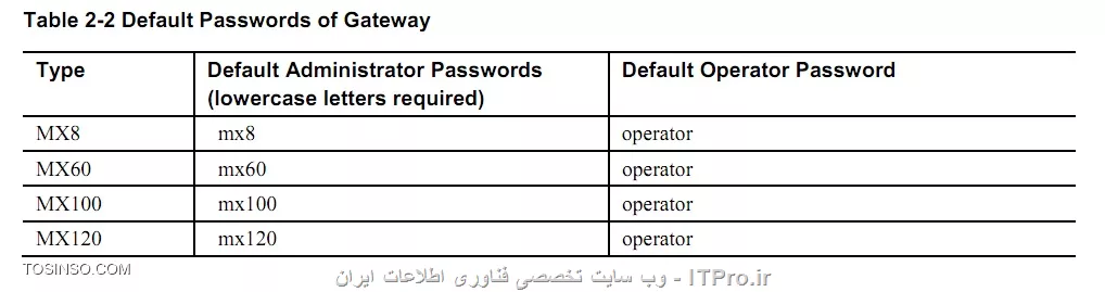 گام اول : تنظیمات Gateway ، Newrock
1-	اتصال به محیط گرافیکی:
Ip پیشفرض در مدل های مختلف Gateway های Newrock متفاوت است در جدول زیر چند نمونه از مدل ها نشان داده شده است.
 
     ||http://tosinso.com/files/get/f25f27a3-cb58-4545-9de0-3564304e8987||

 Ip دستگاه را در مرورگر وارد کنید تا محیط login دستگاه نمایش داده شود .

||http://tosinso.com/files/get/a8bce7b8-e036-470f-9bb7-8d3a8c636345||

به صورت پیشفرض username همه دستگاه های newrock ، admin و Password آن در مدل های مختلف متفاوت است جدول زیر به بخشی از آنها اشاره کرده است.

||http://tosinso.com/files/get/f916e55c-fb72-44a2-bff7-8ff71a615dda||

2-	بعد از ورود به محیط تنظیمات ابتدا باید sip server Elastix را به دستگاه معرفی کنیم  تا ارتباط بین elastix و gateway برقرار شود . برای این کار از مسیر زیر اقدام میکنیم .
                                                                                                                                                                                                                       Basic --- SIP
||http://tosinso.com/files/get/5baef045-c717-40f1-b775-0b6c73b7227a||

حال فییلدهارا بر اساس جدول زیر پرکنید و تنظیمات را save کنید.
پورت پروتوکل  sip (پورت پیشفرض پروتوکل sip ، 5060 است)	   :  Local signaling port
Ip سرور Elastix و پورت آن (پیشفرض 5060 )                            :   	Registrar server    
Ip سرور Elastix و پورت آن (پیشفرض 5060 )                            :         	Proxy server  
Per line	                :                                                                   Registrar mode

برای مثال 
Local signaling port    :                        5060
Registrar server         :      10.20.30.1:5060
Proxy server             :      10.20.30.1:5060
Registrar mode         :                      Per line

3-	بعد از تعریف sip server  باید برای مسیردهی پورت های FXO به سمت سرور Elastix ترانک (Trunk) ایجاد کنیم . برای ایجاد ترانک از مسیر زیر اقدام میکنیم.
                                                                                                                                                                                                    Trunk ---- Trunk 
||http://tosinso.com/files/get/0dd4d4a3-a10b-4f87-a3ac-6e1c18b05b72||

در بخش Trunk ID پورت FXO مورد نظر را انتخاب کنید Inbound handle را Binding  قرار دهید local SIP port را5060  و در بخش Number عددی دلخواه را وارد نمایید و گذینه های Caller ID detection  و Echo cancelation را تیک بزنید و این کار را برای تمام پورتهای FXO مورد نیازتان انجام دهید . بیاد داشته باشید که برای مسیردهی پورت های FXO با Elastix عددی که در بخش Number معرفی میکنید را باید در بخش Inbound Route  سرور Elastix و درقسمت DID Number  وارد کنید . 

پورت FXO مورد نظر	                               Trunk ID
Binding 	                                    Inbound handle
عددی دلخواه 	                                        Number
نمایش شماره تماس گیرنده	Caller ID detection  
حذف اکو از صدا 	                          Echo cancelation

برای مثال: 

Trunk ID                             FXO-1
Inbound handle                 Binding
Number                                9999
4-	حال باید برای مسیردهی تماس هایی که از سمت سرور Elastix می آید Route  بنویسیم . برای نوشتن Route  از مسیر زیر اقدام میکنیم .
                                                                                                                                                                  Routing ----- Routing Table          
||http://tosinso.com/files/get/89a440a0-2e80-4d00-a765-88042dfcad61||

در Box پیشه رو Route  مورد نظر را مینویسیم . این Route  به این معناست که تمام درخواست ها از سمت سرور Elastix را به سمت پورت های FXO بفرست .  
                                                                                                                                                                                       IP    X    ROUTE   FXO 1-8  
||http://tosinso.com/files/get/aa8a7501-d83e-4be9-81d2-3d1cadd4bc31||

5-	در اخر از تب Advance وارد  تب Tones شده و Country/region  را IRAN قرار میدهیم و دستگاه را یکبار Restart میکنیم . 

||http://tosinso.com/files/get/2148f7bb-0f89-4670-9ce1-fd3707ccb2b1||

گام دوم : تنظیمات سرور Elastix
1-	ایجاد Trunk  برای معرفی Gateway Newrock به  .Elastix برای ایجاد trunk  از مسیر زیر اقدام مینماییم :
                                                                                   PBX - PBX Configuration - Trunk - add sip trunk                                                                                                               در قسمت Outgoing Settings موارد زیر را مطابق شکل زیر پرکنید . نامی دلخواه برای Trunk درنظر بگیرید. 

||http://tosinso.com/files/get/be18aed9-422a-434d-bfbc-08ba550d35b8||

Trunk Name	           Trunk
host	Ip                   newrock
qualify	                     YES
Port                         	5060
type	                          PEER

2-	تعریف Inbound Routes برای مسیردهی تماس های ورودی از Gateway Newrock به سرور elastix در این قسمت تعیین میکنم که تماسهایی که وارد Elastix میشوند به کجا هدایت شون . برای مثال به تماس ورودی به داخلی مورد نظر یا منشی تلفنی (IVR) ،صف یا گروه پاسخ گو (Ring Group) یا ... هدایت شود .برای تعریف Inbound Routes  از مسیر زیر اقدام میکنیم .DID Number را همان شماره ای که در قسمت Trunk در Gateway newrock قرار دادیم مقدار دهی میکنیم ودر قسمت Set Destination ، Destination  مورد نظر را برای مسیردهی تماس ورودی قرار میدهیم .
                                                                                                                                                                     PBX - PBX configuration - Inbound Routes - Add Incoming Route

||http://tosinso.com/files/get/559ddd08-123d-4d22-844d-167e0641848f||
||http://tosinso.com/files/get/6caba472-aafe-4098-95d7-dd0763243cf5||

قسمت Set Destination شامل موارد زیر است . 

||http://tosinso.com/files/get/45d273d4-c2fb-4c1a-ab27-bfaac754ee0e||


3-	تعریف Outbound Routes برای مسیردهی تماس ها به سمت Gateway newrock . برای تعریف Outbound Routes از مسیر زیر اقدام میکنیم .اسمی دلخواه در قسمت Route Name انتخاب کنید و در قسمت Dial Patterns الگوی تماس دلخواه خود را وارد و در اخر از قسمت Trunk Sequence for Matched Routes ترانک مورد نظر برای هدایت تماسها به سمت Gateway  انتخاب کنید.
                                                                                                                                                                                                                PBX - PBX Configuration - Add Route

||http://tosinso.com/files/get/78056424-8215-4b2b-951f-64236308fe54||

روشهای Dial Pattern نویسی :

||http://tosinso.com/files/get/3f41a388-ec63-43f3-9a3a-a1245e184495||

PREPEND  =عددی یا مجموعه اعدادی که می خواهیم به شماره مورد نظر ما اضافه شود.
PREFIX  =عدد یا اعدادی می باشد که می خواهیم از شماره تماس گرفته شده حذف گردد.
   = MATCH PATTERN شماره هایی که در نهایت به سمت ترانک خروجی هدایت می شوند.
CALLER ID  = این پارامتر برای زمانی می باشد که ما میخواهیم این قانون برای یک داخلی خاص اعمال گردد.
کارکترهایی که در Dial Pattern مورد استفاده قرار میگیرد :
.	همه ی اعداد به هر تعدادی
X	اعداد بین 0 تا 9
Z	اعداد بین 1 تا 9
N	اعداد بین 2 تا 9
[ , ]       [ - ]	اعداد نوشته شده بین 2 عدد -  اعداد نوشته شده ,

 برای مثال:  
گرفتن شماره مبایل	                                                                09xxxxxxxxx                              
گرفتن شماره ثابت درون شهری (برای مثال شیراز)                       	0713zxxxxxx            

بعد از انجام مراحل گفته شده شما میتوانید هم به بیرون تماس داشته باشید هم از بیرون به داخل تماس دریافت کنید . 
موفق و پیروز باشید. 

نویسنده : آرش حیدری
منبع : |جزیره ویپ وب سایت توسینسو::https://tosinso.com/network|
هرگونه نشر و کپی برداری بدون ذکر منبع و نام نویسنده دارای اشکال اخلاقی است