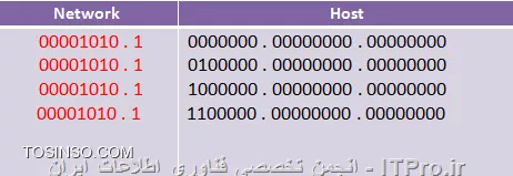 آشنایی با supernetting